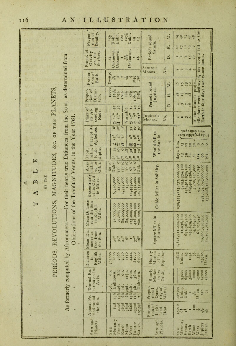 PERIODS, REVOLUTIONS, MAGNITUDES, &c. of the PLANETS,
