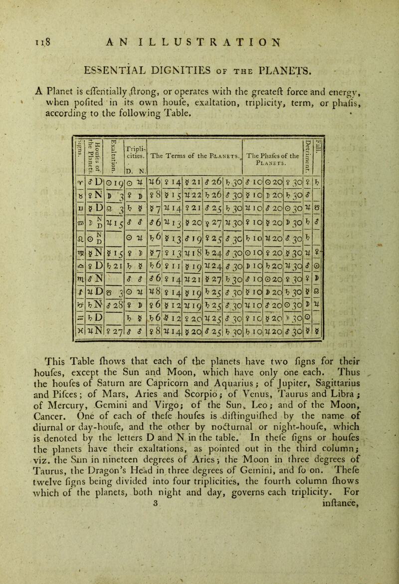 ESSENTIAL DIGNITIES of the PLANETS. A Planet is dTentially Jlrong, or operates with the greateft force and energy, when pofited in its own houfe, exaltation, triplicity, term, or phalis, according to the following Table. 'J: TQ 3 C/5 Houles of rhe Planets. Exaltation. Tripli- cities. D. N. The Terms of the Planets.^ The Phafes of the Planets. a a rf- r? £3 ►17 T cfD 0 19 O 4 46 ¥ 14 5 21 & 26 b 3° $ 10 0 20 ¥ 30 ¥ b « ¥ N 5 3 ¥ V ?8 V 1 5 422 b 26 s 30 5 IO F 20 b 3° $ n ?D « 3 b 5 V 7 If 14 ¥21 <T25 b 30 410 20 0 30 4 es D N v D vis $ $ *6 Vi3 5 20 ¥27 430 ¥ 10 5 20 v 30 b $ Si _ N ® D O 4 b6 v 13 <? I 9 ¥25 *3° b 10 4 20 * 3° b W $N ¥ D VI ¥ 13 4l8 b 24 <? 3° O IO ¥ 20 V3o 4 ¥■ Sw ¥ D b 21 b 5 b6 ¥ 1 I 5 19 424 *3° D IO b 20 430 <? 0 tfN $ $ * 6 ¥ 14 421 5 27 b3o $ IO 0 20 ¥3° ¥ F t nD v 3 © 4 48 ¥ 14 5 19 b2 5 * 30 5 IO » 20 b30 5 S3 Vf_ bN $ 28 ¥ D ?6 5 12 419 b25 $ 30 4 10 20 °3° J 4 b D b 5 b6 & I 2 ¥ 2.0 425 * 30 ¥ IO 5 20 D 30 0 X 4N ? 27 <? S ¥ 8 414 5 20 * 25 b 30 b 10 420 *30 $ 5 This Table fhows that each of the planets have two figns for their houfes, except the Sun and Moon, which have only one each. Thus the houfes of Saturn are Capricorn and Aquarius; of Jupiter, Sagittarius and Pifces; of Mars, Aries and Scorpio; of Venus, Taurus and Libra; of Mercury, Gemini and Virgo; of the Sun„ Leo; and of the Moon, Cancer. One of each of thefe houfes is .diftinguifhed by the name of diurnal or day-houfe, and the other by nocturnal or night-houfe, which is denoted by the letters D and N in the table. In thefe figns or houfes the planets have their exaltations, as pointed out in the third column; viz. the Sun in nineteen degrees of Aries; the Moon in three degrees of Taurus, the Dragon’s Head in three degrees of Gemini, and fo on. Thefe twelve figns being divided into four triplicities, the fourth column fhows which of the planets, both night and day, governs each triplicity. For 3 inftance,