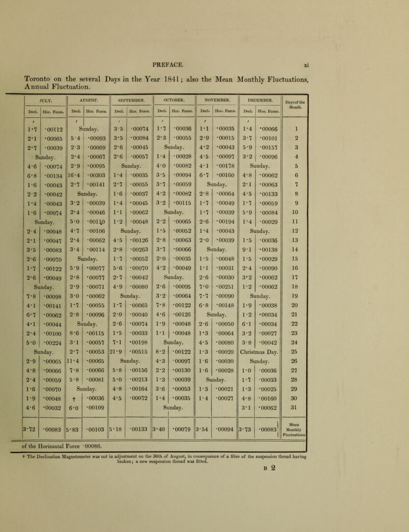Toronto on the several Days in the Year 1841; also the Mean Monthly Fluctuations, Annual Fluctuation. JULY. AUGUST. SEPTEMBER. OCTOBER. NOVEMBER. DECEMBER. Days of the Decl. Hor, Force. Decl. Hor. Force. Decl. Hor. Force. Decl. Hor. Force. Decl. Hor. Force. Decl. Hor. Force. Mouth. ; 1-7 •00112 / s unday. / 3-5 •00074 / 1-7 •00036 / 1-1 •00035 / 1-4 •00066 1 2-1 •00065 5-4 •00093 3-5 •00084 2-3 •00055 2-9 •00015 3-7 •00101 2 2-7 •00039 2-3 •00069 2-6 •00045 Si inday. 4-2 •00043 5-9 •00157 3 S unday. 2-4 •00067 2-6 •00057 1-4 • 00028 4-5 •00097 3-2 •00096 4 4-6 •00074 2-9 •00095 Si anday. 4-0 •00082 4-1 •00178 Si inday. 5 6-8 •00134 16-4 •00303 1-4 •00035 3-5 •00094 6-7 •00160 4-8 •00062 6 1-6 •00043 2-7 •00141 2-7 •00055 3-7 •00059 Sunday. 2-1 •00063 7 2-2 •00042 Sunday. 1-6 •00037 4-2 •00082 2-8 •00064 4-5 •00133 8 1*4 •00043 3-2 •00039 1-4 •00045 3-2 •00115 1-7 •00049 1-7 •00059 9 1-6 •00074 2-4 •00046 1-1 •00062 Sunday. 1-7 •00039 5-9 •00084 10 Si inday. 5-0 •0011,0 1-2 •00048 2-2 •00065 2-6 •00194 1-4 •00029 11 2-4 • 00048 4-7 •00106 Sunday. 1-5 •00052 1-4 •00043 Si inday. 12 2*1 o o o 2-4 •00062 4-5 •00126 2-8 •00063 2-0 •00039 1-5 •00036 13 3-5 •00083 3-4 •00114 2-8 •00263 3-7 •00066 Si inday. 9-1 •00138 14 2-6 •00070 Si inday. 1-7 •00052 2-0 •00035 1-5 •00048 1-5 •00029 15 1-7 •00122 5-9 •00077 5^6 •00070 4-2 •00049 1-1 •00031 2-4 •00090 16 2-6 •00049 2-8 •00077 2-7 •00042 Si inday. 2-6 •00030 3^2 •00062 17 Sunday. 2-9 •00071 4-9 •00080 2-6 •00095 7-0 •00251 1-2 •00062 18 7-8 •00098 3-0 •00062 Sunday. 3-2 •00064 7-7 •00090 Si inday. 19 4*1 •00141 1-7 •00055 1-7 •00065 7-8 •00122 6-8 •00148 1-9 •00038 20 6-7 •00062 2-8 •00096 2-0 •00040 4-6 •00126 Sunday. 1-2 •00034 21 4*1 •00044 Si nday. 2-6 •00074 1-9 •00048 2-6 •00050 6-1 •00034 22 2-4 •00100 8-6 •00115 1-5 •00033 1-1 •00048 1^3 •00064 3-2 •00027 23 5-0 •00224 31 •00057 7-1 •00198 Si inday. 4-5 •00080 3-8 •00042 24 Sunday. 2-7 •00053 21-9 •00515 8-2 •00122 1-3 •00020 Christmas Day. 25 2-9 •00065 11-4 •00065 Sc inday. 4-3 •00097 1-6 •00030 Si inday. 26 4*8 •00066 7-8 •00066 5-8 •00156 2-2 •00130 1-6 •00028 1-0 •00036 27 2-4 •00059 5-8 •00081 5-0 •00213 1-3 •00039 Sunday. 1-7 •00033 28 1-6 •00070 Sunday. 4-8 •00164 3-6 •00053 1-3 •00021 1-3 •00025 29 1-9 •00048 t •00036 4-5 •00072 1-4 •00035 1-4 •00027 4-8 •00160 30 4-6 •00032 6-0 •00109 Si nday. 3-1 •00062 31 3-72 •00083 5-83 •00103 5-18 •00133 3-40 •00079 3-54 •00094 3-73 •00083| Mean Monthly Fluctuations. of the Horizontal Force '00086. + The Declination Magnetometer was not in adjustment on the 30th of August, in consequence of a fibre of the suspension thread having broken; a new suspension thread was fitted. B 2