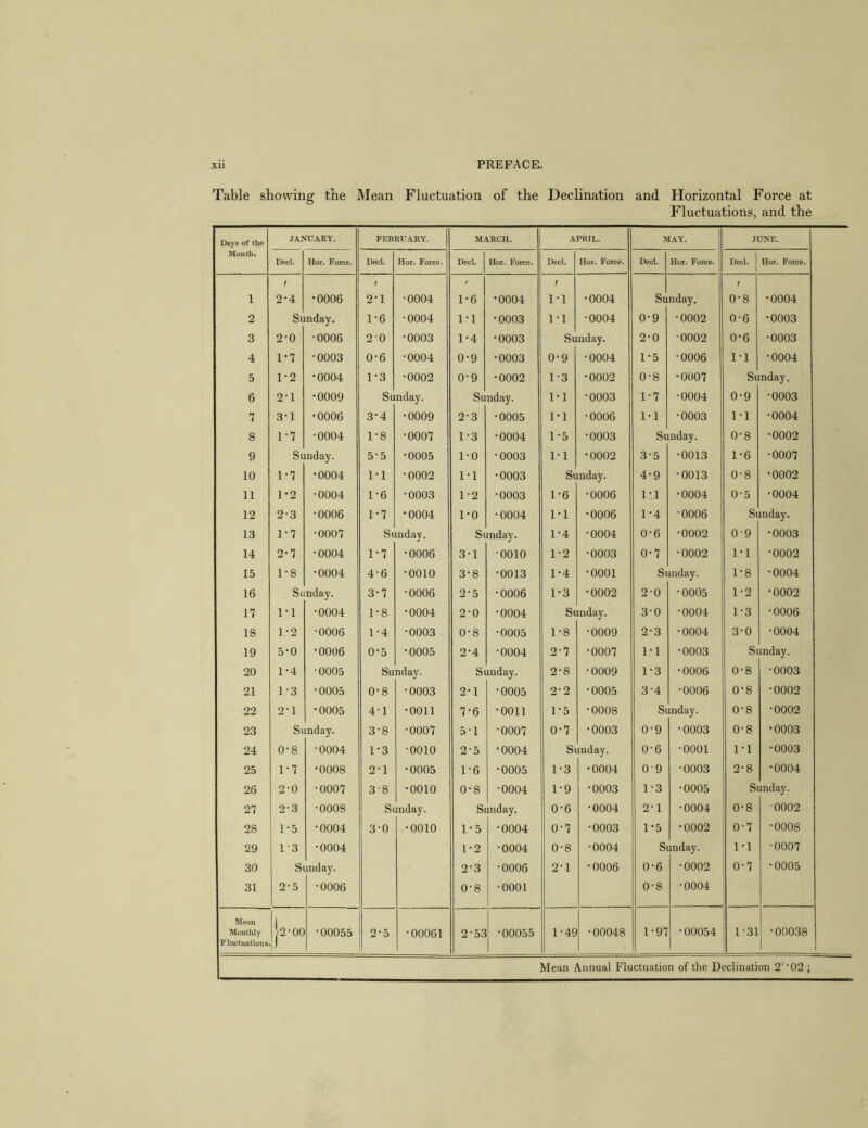 Table sliovving the hlean Fluctuation of the Declination and Horizontal Force at Fluctuations, and the Days of the JANUARY. FEBRUARY. Month. Decl. Hor. Force. Decl. Hor. Force. 1 t 2-4 •0006 / 2-1 •0004 2 So inday. 1-6 •0004 3 2-0 •0006 20 •0003 4 1-7 •0003 0-6 •0004 5 1-2 •0004 1-3 •0002 6 2-1 •0009 Su nday. 1 3-1 •0006 3-4 •0009 8 1-7 •0004 1-8 •0007 9 Si inday. 5-5 •0005 10 1-7 •0004 1-1 •0002 11 1-2 ■0004 1-6 •0003 12 2-3 •0006 1-7 •0004 13 1-7 •0007 Si inday. 14 2-7 •0004 1-7 •0006 15 1-8 •0004 4-6 •0010 16 Si nday. 3-7 •0006 n 1-1 •0004 1-8 •0004 18 1-2 •0006 1-4 •0003 19 5-0 •0006 0-5 •0005 20 1-4 •0005 Su nday. 21 1-3 •0005 0-8 •0003 22 2-1 •0005 4-1 •0011 23 Si inday. 3-8 •0007 24 0-8 •0004 1-3 •0010 25 1-7 •0008 2-1 •0005 26 2-0 •0007 3-8 •0010 27 2-3 •0008 Si inday. 28 1-5 •0004 3-0 •0010 29 1-3 •0004 30 Si jnday. 31 2-5 •0006 Mean Monthly Fluctuations U-oo •00055 2-5 •00061 APRIL. MAY. JUNE. Decl. Hor. Force. Decl. Hot. Force. Decl. Hor. Force. t 1-1 •0004 Si nday. / 0-8 •0004 1-1 •0004 0-9 •0002 0-6 •0003 Su nday. 2-0 •0002 0-6 •0003 0-9 •0004 1-5 •0006 1-1 •0004 1-3 •0002 0-8 •0007 Si inday. 1-1 •0003 1-7 •0004 0-9 •0003 1-1 •0006 1-1 •0003 1-1 •0004 1-5 •0003 Si inday. 0-8 •0002 1-1 •0002 3-5 •0013 1-6 •0007 Si inday. 4-9 •0013 0-8 •0002 1-6 •0006 1-1 •0004 0-5 •0004 1-1 •0006 1 -4 •0006 Si inday. 1-4 •0004 0-6 •0002 0-9 •0003 1-2 •0003 0-7 •0002 1-1 •0002 1-4 •0001 Si inday. 1-8 •0004 1-3 •0002 2-0 •0005 1-2 •0002 Si inday. 3-0 •0004 1-3 •0006 1-8 •0009 2-3 •0004 3-0 •0004 2-7 •0007 1-1 •0003 Si inday. 2-8 •0009 1-3 •0006 0-8 •0003 2-2 •0005 3-4 •0006 0-8 •0002 1-5 •0008 Si inday. 0-8 •0002 0-7 •0003 0-9 •0003 0-8 •0003 Si inday. 0-6 •0001 1-1 •0003 1^3 •0004 0-9 •0003 2-8 •0004 1-9 •0003 1-3 •0005 Si inday. 0-6 •0004 2-1 •0004 0-8 •0002 0-7 •0003 1-5 •0002 0-7 •0008 0-8 •0004 Si jnday. 1-1 •0007 2-1 •0006 0-6 •0002 0-7 •0005 0-8 •0004 1-49 •00048 1-97 •00054 1-31 •00038 MARCH. Decl. 1-6 1-1 1-4 0-9 0-9 Hor. Force. •0004 •0003 •0003 •0003 •0002 Sunday. 2-3 1-3 1-0 1-1 1-2 1-0 ■0005 •0004 •0003 •0003 •0003 •0004 Sunday. 3-1 3-8 2-5 2-0 0-8 2-4 •0010 •0013 •0006 •0004 •0005 •0004 Sunday. 2-1 7-6 5-1 2-5 1-6 0-8 •0005 •0011 •0001 •0004 •0005 •0004 Sunday. 1- 5 1-2 2- 3 0-8 2-53 •0004 •0004 •0006 •0001 •00055 Mean Annual Fluctuation of the Declination 2'^02;