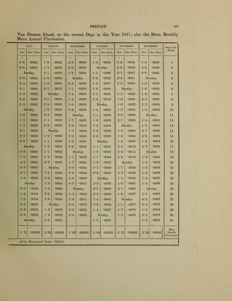 Van Diemen Island, on the several Days in the Year 1841 ; also the Mean Monthly Mean Annual Fluctuation. JULY. AUGUST. SEPTEMBER. OCTOBER. NOVEMBER. DECEMBER. Days of the Decl. Hor. Force. reel. Hor. Force. Decl. Hor. Force. Decl, Hor. Force. Decl. Hor. Force. Decl. Hor. Force. Month. / 0-8 •0002 / 1*0 •0002 ! 2-3 •0004 / T3 •0004 / 0*9 •0004 1 1-9 •0003 1 0-6 •0003 1-7 •0004 2-0 •0005 Su nday. 0-9 •0003 2-6 •0006 2 Si nday. 2-1 •0010 1-3 •0004 1-5 •0006 3-1 •0007 4-8 •0005 3 0-9 •0003 0-8 •0004 Sc nday. 0-9 •0002 2-4 •0011 Su nday. 4 2-3 •0006 1-8 •0004 0-8 •0002 1-3 •0007 2-5 •0010 1-3 0003 5 2-1 •0005 6-1 •0013 1-1 •0003 1-6 •0004 Si nday. 1-6 •0005 6 0-8 •0002 Si nday. 1-4 •0004 1-5 •0005 1-3 •0005 1-6 •0005 7 0.6 •0003 0-5 •0004 1-2 •0003 3-8 •0013 1-6 •0005 4-5 •0007 8 0-8 •0002 08 •0002 1-0 •0003 Sunday. 1-6 •0002 2-2 •0004 9 Si nday. 1-0 •0003 0-6 •0003 1-5 •0003 1-2 •0005 1-5 •0003 10 1-6 •0002 2-3 •0006 Si inday. 1-1 •0004 2-6 •0008 Si inday. 11 1-3 •0003 1-5 •0010 1-7 •0005 1-0 •0003 2^1 •0003 1-4 •0004 12 1-2 •0002 0-9 •0003 2-8 •0013 1-3 •0004 Si inday. 1-5 •0005 13 3-1 •0003 Si inday. 1-7 •0004 0-8 •0003 1-4 •0004 2-7 •0008 14 2-3 •0004 1-8 •0006 0-8 •0004 0-8 •0003 1-3 •0004 0-6 •0005 15 0*8 •0002 1-1 •0006 1-8 •0005 Si inday. 1-4 •0005 1-9 •0004 16 Si inday. 1-0 •0003 0-6 •0004 1-1 •0005 2-5 •0013 2-7 •0006 17 0-8 •0003 ri •0003 Si inday. 1-3 •0007 2-3 •0014 Si inday. 18 1-5 •0007 0-9 •0002 1-1 •0003 1-1 •0004 5-2 •0010 1-6 •0004 19 4-5 •0003 0-9 •0002 1-7 •0005 1-9 •0007 Si inday. 1-4 •0002 20 0-8 •0007 Si inday. 0-8 •0004 1-7 •0009 1-7 •0003 1-3 •0002 21 2-1 •0006 1-6 •0008 0-6 •0004 0-9 •0001 3-3 •0003 1.2 •0006 22 1-8 •0006 3-3 •0004 1-0 •0003 Si inday. 1-5 •0004 1-3 •0005 23 Si iinday. 1-8 •0005 4-3 •0011 2-8 •0007 1-9 •0005 1-4 •0006 24 0-6 •0004 1-2 •0002 Si inday. 2-7 •0007 2-1 0003 Si inday. 25 1-3 •0004 2-6 •0006 1-4 •0004 2-8 •0008 1-6 •0007 1-1 •0003 26 1-5 •0003 2-8 •0005 2-0 •0011 1-4 •0005 Si inday. 0-8 •0002 27 0-8 •0003 Si inday. 3-0 •0012 3-3 •0004 1-1 •0007 2-3 •0003 28 0-9 •0002 1-3 •0007 4-0 •0005 1-4 •0007 1-7 •0003 1-8 •0004 29 0'8 •0002 1-9 •0002 2-0 •0002 S inday. 1-3 •0004 3-5 •0010 30 Si nday. 2-0 •0007 1-3 •0005 1-3 •0005 31 1-71 •00039 2-03 •00058 1-92 •00060 1-83 •00059 2-21 •00069 2-20 •0005o| Mean Monthly Fluctuations. of the Horizontal Force •00054.