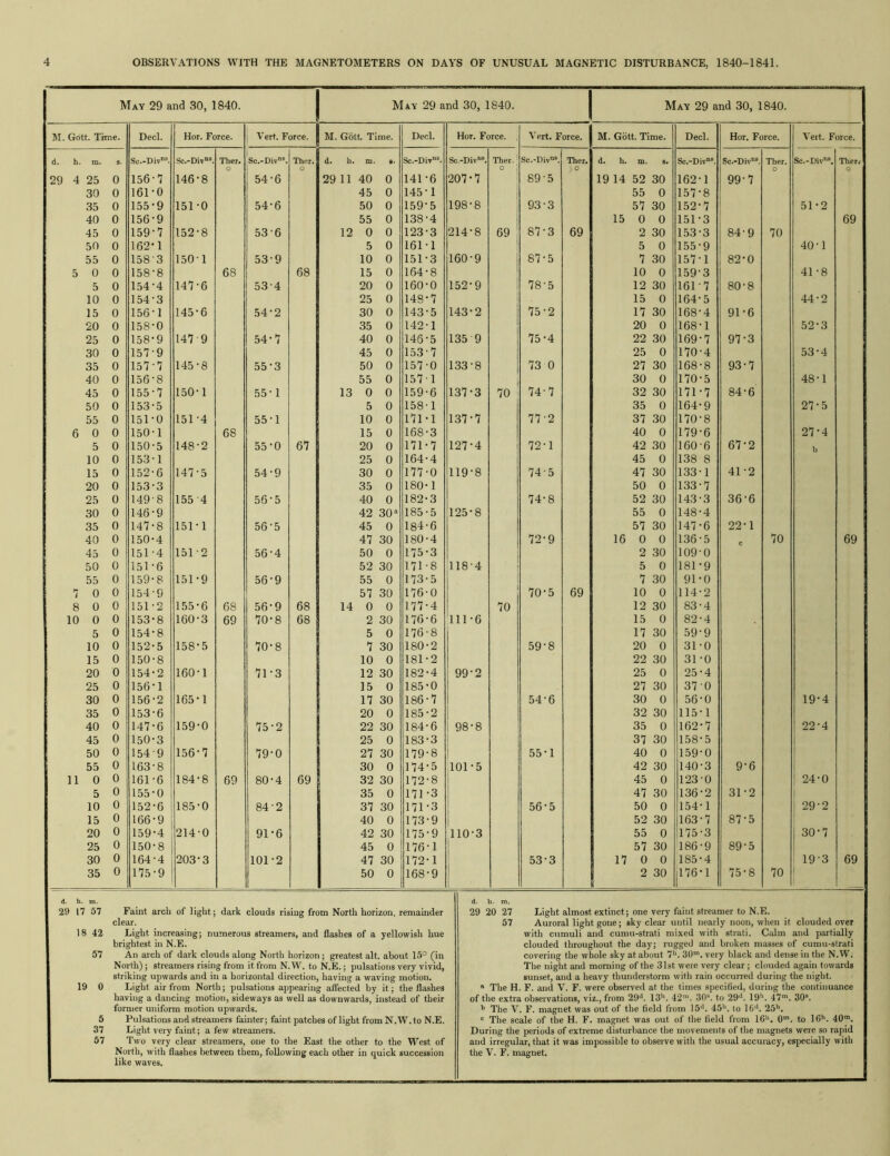 May 29 and 30, 1840. May 29 and 30, 1840. May 29 and 30, 1840. M. Gott. Time. Deck Hor. Force. Vert. Force. M. Gbtt. Time. Deck Hor. Force. Vert. Force. M. Gott. Time. Deck Hor. Force. Vert. Force. d. h. m. S. Sc.-Div”. Sc.-Div‘. Ther. Sc.-Div®. Ther. d. h. m. 8> Sc.-Div®. Sc.-Div®. Ther.' Sc.-Div®. Ther, d. h. m. 6* Sc.-Div®. Sc.-Div®. Ther. Sc.-Div®. Therr o o O I 0 o 0 29 4 25 0 156 7 146-8 54-6 29 11 40 0 141 6 207-7 89-5 19 14 52 30 162 1 99-7 30 0 161 0 45 0 145 1 55 0 157 8 35 0 155 9 151-0 54-6 50 0 159 5 198-8 93-3 57 30 152 7 51-2 40 0 156 9 55 0 138 4 i 15 0 0 151 3 69 45 0 159 7 152-8 53-6 12 0 0 123 3 214-8 69 1 87-3 69 2 30 153 3 84-9 70 50 0 162 1 5 0 161 1 1 5 0 155 9 40-1 55 0 158 3 1501 53-9 10 0 151 3 160-9 I 87-5 7 30 157 1 82-0 5 0 0 158 8 68 68 15 0 164 8 ! 10 0 159 3 41-8 5 0 154 4 147-6 53-4 20 0 160 0 152-9 1 78-5 12 30 161 7 80-8 10 0 154 3 25 0 148 7 i 15 0 164 5 44-2 15 0 156 1 145-6 54-2 30 0 143 5 143-2 75-2 17 30 168 4 91-6 20 0 158 0 35 0 142 1 20 0 168 1 52-3 25 0 158 9 147 9 54-7 40 0 146 5 135 9 75-4 22 30 169 7 97-3 30 0 157 9 45 0 153 7 25 0 170 4 53-4 35 0 157 7 145-8 55-3 50 0 157 0 133-8 73 0 27 30 168 8 93-7 40 0 156 8 55 0 157 1 30 0 170 5 48-1 45 0 155 7 150-1 55-1 13 0 0 159 6 137-3 70 ' 74-7 32 30 171 7 84-6 50 0 153 5 5 0 158 1 35 0 164 9 27-5 55 0 151 0 151-4 55-1 10 0 171 1 137-7 77-2 37 30 170 8 6 0 0 150 1 68 15 0 168 3 40 0 179 6 27-4 5 0 150 5 148-2 55-0 67 20 0 171 7 127-4 72-1 42 30 160 6 67-2 b 10 0 153 1 25 0 164 4 45 0 138 8 15 0 152 6 147-5 54-9 30 0 177 0 119-8 74-5 47 30 1.33 1 41-2 20 0 153 3 35 0 180 1 50 0 133 7 25 0 149 8 155 4 56-5 40 0 182 3 74-8 52 30 143 3 36-6 30 0 146 9 42 30 185 5 125-8 55 0 148 4 35 0 147 8 151-1 56-5 45 0 184 6 57 30 147 6 22-1 40 0 150 4 47 30 180 4 72-9 16 0 0 136 5 C 70 69 45 0 151 4 151-2 56-4 50 0 175 3 2 30 109 0 50 0 151 6 52 30 171 8 jll8-4 5 0 181 9 55 0 159 8 151-9 56-9 55 0 173 5 7 30 91 0 7 0 0 154 9 57 30 176 0 70-5 69 10 0 114 2 8 0 0 151 2 155-6 68 56-9 68 14 0 0 177 4 iil-6 70 12 30 83 4 10 0 0 153 8 160-3 69 70-8 68 2 30 176 6 15 0 82 4 5 0 154 8 5 0 176 8 17 30 59 9 10 0 152 5 158-5 70-8 7 30 180 2 59-8 20 0 31 0 15 0 150 8 10 0 181 2 22 30 31 0 20 0 154 2 160-1 71-3 12 30 182 4 99-2 25 0 25 4 25 0 156 1 15 0 185 0 27 30 37 0 30 0 156 2 165-1 17 30 186 7 54-6 30 0 56 0 19-4 35 0 153 6 20 0 185 2 32 30 115 1 40 0 147 6 159-0 75-2 22 30 184 6 98-8 35 0 162 7 22-4 45 0 150 3 25 0 183 3 37 30 158 5 1 50 0 154 9 156-7 79-0 27 30 179 8 55-1 40 0 159 0 55 0 163 8 30 0 174 5 101-5 42 30 140 3 9-6 11 0 0 161 6 184-8 69 80-4 69 32 30 172 8 45 0 123 0 24-0 5 0 155 0 35 0 171 3 47 30 136 2 31-2 i 10 0 152 6 185-0 84-2 37 30 171 3 56-5 50 0 154 1 29-2 15 0 166 9 40 0 173 9 52 30 163 7 87-5 J 20 0 159 4 214-0 91-6 42 30 175 9 110-3 55 0 175 3 30-7 25 0 150 8 45 0 176 1 1 57 30 186 9 89-5 30 0 164 4 203-3 101-2 47 30 172 1 ! 53-3 17 0 0 185 4 19-3 69 35 0 175 9 50 0 168 9 1 j 30 176 1 75-8 70 A. h. m. 29 17 57 18 42 Faint arch of light; dark clouds rising from North horizon, remainder clear. Light increasing; numerous streamers, and flashes of a yellowish hue brightest in N.E. An arch of dark clouds along North horizon; greatest alt. about 15° (in North); streamers rising from it from N.W. to N.E.; pulsations very vivid, striking upwards and in a horizontal direction, having a waving motion. 19 0 Light air from North; pulsationsappearing affected by it; the flashes having a dancing motion, sideways as well as downwards, instead of their former uniform motion upwards. Pulsations and streamers fainter; faint patches of light from N.W. to N.E. Light very faint; a few streamers. Two very clear streamers, one to the East the other to the West of North, with flashes between them, following each other in quick succession like waves. 57 5 37 67 d. h. m. 29 20 27 Light almost extinct; one very faint streamer to N.E. 57 Auroral light gone; sky clear until nearly noon, when it clouded over with cumuli and cumu-strati mixed witli strati. Calm and partially clouded throughout the day; rugged and broken masses of cumu-strati covering the whole sky at about 7*“. 30”’. very black and dense in the N.W. The night and morning of the 31st were very clear; clouded again towards sunset, and a heavy thunderstorm with rain occurred during the night. “ The H. F. and V. F. were observed at the times specified, during tlie continuance of the extra observations, viz., from 29**. 13’’. 42*”. 30®. to 29**. 19*’. 47”’. 30”. *> The V. F. magnet was out of the field from 15**. 45'. to 16‘*. 25'’. ” The scale of the H. F. magnet was out of the field from lO**. O'”, to 16'. 40’. During the periods of extreme disturbance the movements of the magnets were so rapid and irregular, that it was impossible to observe with the usual accuracy, especially with the V. F. magnet.