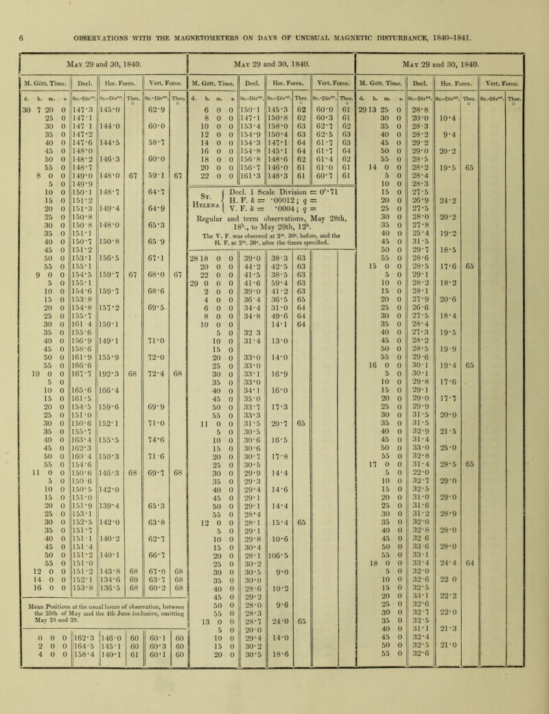 May 29 and 30, 1840. M. Gott. Time. Decl. Hor. Force. Vert. Force. d. h. m* S. Sc.-Div®. Sc.-Div*. Ther. Sc.-Div®. Ther. o o 30 7 20 0 147-3 jl45-0 62-9 25 0 147-1 30 0 147 1 144-0 60-0 35 0 147-2 40 0 147-6 144-5 58-7 45 0 148-0 1 50 0 148-2 146-3 60-0 55 0 148-7 8 0 0 149-0 148-0 67 59-1 67 5 0 149-9 10 0 150-1 148-7 64-7 15 0 151-2 20 0 151-3 149-4 64-9 25 0 150-8 30 0 150-8 148-0 65-3 35 0 151-1 40 0 150-7 150-8 65 9 45 0 151-2 50 0 153-1 156-5 67-1 55 0 155-1 9 0 0 154-5 159-7 67 68-0 67 5 0 155-1 10 0 154-6 159-7 68-6 15 0 153-8 20 0 154-8 157-2 69-5. 25 0 155-7 30 0 161 4 159-1 35 0 155-6 40 0 156-9 149-1 71-0 45 0 158-6 50 0 161-9 155-9 72-0 55 0 166-6 10 0 0 167-7 192-3 68 72-4 68 5 0 10 0 165-6 166-4 15 0 161-5 20 0 154-5 159-6 69-9 25 0 151-0 30 0 150-6 152-1 71-0 35 0 155-7 40 0 163-4 155-5 74-6 45 0 162-3 50 0 160-4 150-3 71-6 55 0 154-6 11 0 0 150-6 146-3 68 69-7 68 5 0 150-6 10 0 150-5 142-0 15 0 151-0 20 0 151-9 139-4 65-3 25 0 153-1 30 0 152-5 142-0 63-8 35 0 151-7 40 0 151-1 140-2 62-7 45 0 151-4 50 0 151-2 140-1 66-7 55 0 151 -0 12 0 0 151-2 1143-8 68 67-0 68 14 0 0 152-1 134-6 69 63-7 68 16 0 0 153-8 136-5 68 60-2 68 Mean Positions at the usual hours of observation, betweeti the 25th of May and the 4th June inclusive, omitting May 28 and 29. 0 0 0 162-3 146-0 60 60-1 60 2 0 0 164-5 145-1 60 60-3 60 4 0 0 158-4 140-1 61 60-1 60 M. Gdtt. Time. Decl. Hor. Force. Vert. Force. d. h. m. s. Se.-Div”*. Sc.-Div*. Ther, Sc.-Div’. Ther. 6 0 0 150-1 145-3 62 60-0 61 8 0 0 147-1 150-8 62 60-3 61 10 0 0 153-4 158-0 63 62-7 62 12 0 0 154-9 150-4 63 62-5 63 14 0 0 154-3 147-1 64 61-7 63 16 0 0 154-8 145-1 64 61-7 64 18 0 0 156-8 148-6 62 61-4 62 20 0 0 156-7 146-0 61 61-0 61 22 0 0 161-3 148-3 61 60-7 61 Decl. 1 Scale Division = O'71 May 29 and 30, 1840. May 29 and 30, 1840. M. Gdtt. Time. Decl. Hor. Force. Vert. Force. d. h. m» 3* Sc.-Div”“. Sc.-Div”*. Ther. Sc.-Div“*. Ther. o o 2913 25 0 28-8 30 0 20-0 10-4 35 0 28-3 40 0 28-2 9-4 45 0 29-2 50 0 29-0 20-2 55 0 28-5 14 0 0 28-2 19-5 65 5 0 28-4 10 0 28-3 15 0 27-5 20 0 26-9 24-2 25 0 27-5 30 0 28-0 20-2 35 0 27-8 40 0 25-4 19-2 45 0 31-5 50 0 29-7 18-5 55 0 28-6 15 0 0 28-5 17-6 65 5 0 29-1 10 0 28-2 18-2 15 0 28-1 20 0 27-9 20-6 25 0 26-6 30 0 27-5 18-4 35 0 28-4 40 0 27-3 19-5 45 0 28-2 50 0 28-5 19-9 55 0 29-6 16 0 0 30-1 19*4 65 5 0 30-1 10 0 29-8 17-6 15 0 29-1 20 0 29-0 17-7 25 0 29-9 30 0 31-5 20-0 35 0 31-5 40 0 32-9 21-5 45 0 31-4 50 0 33-0 25-0 55 0 32-8 17 0 0 31-4 28-5 65 5 0 22-0 10 0 32-7 29-0 15 0 32-5 20 0 31-0 29-0 25 0 31-6 30 0 31-2 28-9 35 0 32-0 40 0 32-8 28-0 45 0 32 6 50 0 33-6 28-0 55 0 33-1 18 0 0 33-4 24-4 64 5 0 32-0 10 0 32-6 22 0 15 0 32-5 20 0 33-1 22-2 25 0 32-6 30 0 32-7 22-0 35 0 32-5 40 0 31-1 21 -3 45 0 32-4 50 0 32-5 21-0 55 0 32-6 Helena | H. F. A; = -00012; q = V. F. A: = -0004; q = Regular and term observations, May 28th, 18'*., to May 29th, 12''. The V. F. was observed at 2“. 30*. before, and the H. F. at 2™. 30“. after the times specified. 28 18 0 0 20 0 0 22 0 0 29 0 0 0 2 0 0 4 0 0 6 0 0 8 0 0 10 0 0 5 0 10 0 15 0 20 0 25 0 30 0 35 0 40 0 45 0 50 0 55 0 110 0 5 0 10 0 15 0 20 0 25 0 30 0 35 0 40 0 45 0 50 0 55 0 12 0 0 5 0 10 0 15 0 20 0 25 0 30 0 35 0 40 0 45 0 50 0 55 0 13 0 0 5 0 10 0 15 0 20 0 39-0 38-3 63 44-2 42-5 63 41-5 38-5 63 41-6 59-4 63 39-0 41-2 63 36-4 36-5 65 34-4 31-0 64 34-8 49-6 64 14-1 64 32 3 31-4 13-0 33-0 14-0 33-0 33-1 16-9 33-0 34-1 16-0 35-0 33-7 33-3 17-3 31-5 20-7 65 30-5 30-6 16-5 30-6 .30-7 17-8 30-5 29-9 14-4 29-3 29-4 14-6 29-1 29-1 14-4 28*4 28-1 15-4 65 29-1 29-8 10-6 30-4 28-1 106-5 30-2 30-5 9-0 30-0 28-6 10-2 29-2 28-0 9-6 28-3 28-7 24-0 65 20-0 29-4 14-0 30-2 30-5 18-6