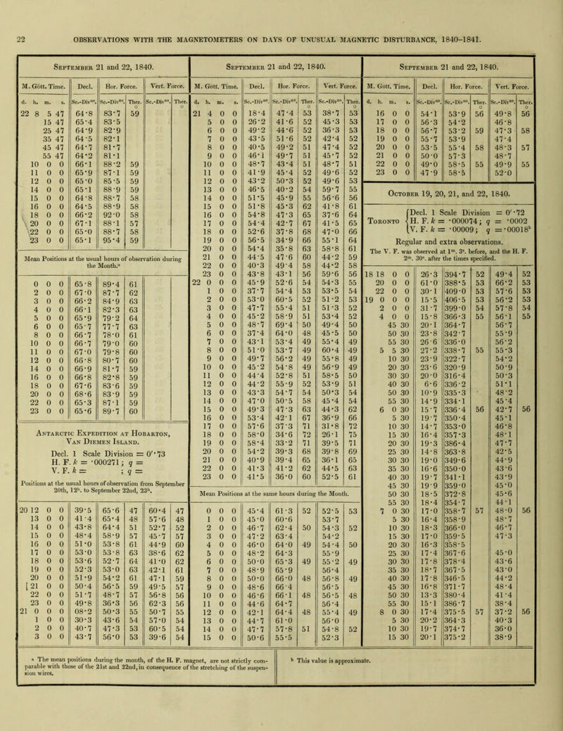 September 21 and 22, 1840. September 21 and 22, 1840. M. Gott. Time. Decl. Hor. Force. Vert. Force. M. Gott. Time. Decl. Hor. Force. Vert. Force. d. h. m. s. Sc.-Div®. Sc.-Div*. Ther. Sc.-Div®. Ther. d. h. m. s* Sc.-Div. Sc.-Div’. Ther. Sc.-Div. Ther. 22 8 5 47 64-8 83*7 59 21 4 0 0 18-4 47-4 53 38*7 53 15 47 65-4 83-5 5 0 0 26-2 41-6 52 45-3 53 25 47 64-9 82-9 6 0 0 49-2 44-6 52 36-3 53 35 47 64-5 82-1 7 0 0 43-5 51-6 52 42*4 52 45 47 64-7 81-7 8 0 0 40-5 49-2 51 47-4 52 55 47 64-2 81-1 9 0 0 46*1 49*7 51 45-7 52 10 0 0 66-1 88-2 59 10 0 0 48*7 43-4 51 48*7 51 11 0 0 65-9 87-1 59 11 0 0 41-9 45-4 52 49-6 52 12 0 0 65*0 85-5 59 12 0 0 43-2 50-3 52 49*6 53 14 0 0 65-1 88-9 59 13 0 0 46-5 40-2 54 59*7 55 15 0 0 64-8 88-7 58 14 0 0 51-5 45-9 55 56*6 56 16 0 0 64-5 88-9 58 15 0 0 51*8 45-3 62 41-8 61 18 0 0 66*2 92-0 58 16 0 0 54*8 47-3 65 37*6 64 20 0 0 67-1 88-1 57 17 0 0 54-4 42-7 67 41*5 65 22 0 0 65-0 88-7 58 18 0 0 52-6 37-8 68 47*0 66 23 0 0 65-1 95*4 59 19 0 0 56-5 34-9 66 55*1 64 20 0 0 54’4 35-8 63 58-8 61 Mean Positions at the usual hours of observation during 21 0 0 44-5 47-6 60 44-2 59 the Month. 22 0 0 40-3 49-4 58 44*2 58 23 0 0 43'8 43-1 56 59-6 56 0 0 0 65-8 89-4 61 22 0 0 0 45-9 52-6 54 54-3 55 2 0 0 67-0 87-7 62 1 0 0 37-7 54-4 53 53*5 54 3 0 0 66-2 84-9 63 2 0 0 53-0 60-5 52 51 -2 53 4 0 0 66-1 82-3 63 3 0 0 47*7 55-4 51 51-3 52 5 0 0 65-9 79-2 64 4 0 0 45-2 58-9 51 53*4 52 6 0 0 65-7 77-7 63 5 0 0 48-7 69-4 50 49-4 50 8 0 0 66-7 78-0 61 6 0 0 37-4 64-0 48 45*5 50 10 0 0 66-7 79-0 60 7 0 0 43-1 53-4 49 55-4 49 11 0 0 67-0 79-8 60 8 0 0 51-0 53-7 49 60*4 49 12 0 0 66-8 80-7 60 9 0 0 49*7 56*2 49 55*8 49 14 0 0 66-9 81-7 59 10 0 0 45-2 54-8 49 56*9 49 16 0 0 66*8 82*8 59 11 0 0 44-4 52*8 51 58*5 50 18 0 0 67-6 83-6 59 12 0 0 44-2 55-9 52 53-9 51 20 0 0 68-6 83-9 59 13 0 0 43-3 54-7 54 50*3 54 22 0 0 65-3 87-1 59 14 0 0 47*0 50-5 58 45*4 54 23 0 0 65-6 89-7 60 15 0 0 49-3 47-3 63 44*3 62 16 0 0 53-4 42-1 67 36*9 66 17 0 0 57-6 37-3 71 31*8 72 Antarctic Expedition at Hobarton, 18 0 0 58-0 34-6 72 26-1 75 Van Diemen Island. 19 0 0 58*4 33-2 71 39-5 71 Decl. 1 Scale Division = O'* 73 20 0 0 54-2 39-3 68 39-8 69 H. F. = -000271: q = 21 0 0 40-9 39-4 65 36*1 65 V. F. k = . q =: 22 0 0 41-3 41-2 62 44*5 63 23 0 0 41*5 36*0 60 52-5 61 Positions at the usual hours of observation from Sentember 20th, 12''. to September 22nd, 23*'. Mean Positions at the same hours during the Month. 20 12 0 0 39-5 65-6 47 60*4 47 0 0 0 45-4 61-3 52 52-5 53 13 0 0 41-4 65'4 48 57-6 48 1 0 0 45-0 60*6 53-7 14 0 0 43-8 64-4 51 52-7 52 2 0 0 46-7 62-4 50 54-3 52 15 0 0 48-4 58-9 57 45-7 57 3 0 0 47-2 63-4 54-2 16 0 0 51-0 53-8 61 44-9 60 4 0 0 46*0 64-0 49 54-4 50 17 0 0 53-0 53-8 63 38-6 62 5 0 0 48-2 64-3 55-9 18 0 0 53-6 52-7 64 41-0 62 6 0 0 50-0 65-3 49 55-2 49 19 0 0 52-3 53-0 63 42-1 61 7 0 0 48-9 65-9 56*4 20 0 0 51-9 54-2 61 47-1 59 8 0 0 50-0 66-0 48 56-8 49 [21 0 0 50-4 56-5 59 49-5 57 9 0 0 48-6 66-4 56-5 22 0 0 51-7 48-7 57 56-8 56 10 0 0 46-6 66-1 48 56-5 48 23 0 0 49*8 36*3 56 62-3 56 11 0 0 44-6 64*7 56-4 21 0 0 0 08-2 50-3 55 50-7 55 12 0 0 42-1 64-4 48 55-4 49 1 0 0 30-3 43-6 54 57-0 54 13 0 0 44-7 61-0 56-0 2 0 0 40-7 47-3 53 60-5 54 14 0 0 47-7 57-8 51 54-8 52 3 0 0 43-7 56*0 53 39*6 54 15 0 0 50-6 55-5 52-3 September 21 and 22, 1840. M. Gott. Time. Decl. Hor. Force. Vert. Force. d. h. m. S. Sc.-Div®. Sc.-Div''^ Ther. Sc.-Div“. Ther. 16 0 0 54 •1 53-9 56 49*8 56 17 0 0 56 •3 54-2 46*8 18 0 0 56 -7 53-2 59 47-3 58 19 0 0 55 •7 53*9 47*4 20 0 0 53 -5 55-4 58 48*3 57 21 0 0 50 •0 57-3 48*7 22 0 0 49 0 58-5 55 49*9 55 23 0 0 47 •9 58*5 52*0 October 19 20 , 21, and 22, 1840. fDecl. 1 Scale Division = O'* 72 Toronto <H. F. k = • 000074j q = -0002 . F. k = - *000091 q = *00018'’ Regular and extra observations. The 1 I. F was observed at 1“. 3. before. and the F . F. 2'. 30“. after the times specified. 18 18 0 0 26 3 394*7 52 49*4 52 20 0 0 61 0 388*5 53 66*2 53 22 0 0 30 1 409*0 53 57*6 53 19 0 0 0 15 5 406*5 53 56*2 53 2 0 0 31 7 399*0 54 57*8 54 4 0 0 15 8 366*3 55 56*1 55 45 30 20 1 364*7 56*7 50 30 23 8 342-7 55*9 55 30 26 6 336-0 56*2 5 5 30 27 2 338*7 55 55*3 10 30 23 9 322-7 54*2 20 30 23 6 320*9 50-9 30 30 20 0 316*4 50*3 40 30 6 6 336-2 51*1 50 30 10 9 335*3 48*2 55 30 14 9 334*1 45*4 6 0 30 15 7 336*4 56 42*7 56 5 30 19 7 350-4 45*1 10 30 14 7 353-0 46*8 15 30 16 4 357*3 48*1 20 30 19 3 386*4 47*7 25 30 14 8 363-8 42*5 30 30 19 0 349*6 44*9 35 30 16 6 350-0 43*6 40 30 19 7 341*1 43*9 45 30 19 9 359*0 45*0 50 30 18 -5 372-8 45*6 55 30 18 -4 354-7 44-1 7 0 30 17 -0 358-7 57 48-0 56 5 30 16 4 358*9 48*7 10 30 18 3 366-0 46*7 15 30 17 0 359*5 47*3 20 30 16 3 358*5 25 30 17 4 367*6 45*0 30 30 17 8 378*-4 43*6 35 30 18 7 367*5 43*0 40 30 17 8 346*5 44*2 45 30 16 8 371*7 48*4 50 30 13 3 380*4 41-4 55 30 15 1 386-7 38*4 8 0 30 17 4 375*5 57 37*2 56 5 30 20 2 364-3 40-3 10 30 19 7 374*7 36*0 15 30 20 1 375*2 38*9 a The mean positions during the month, of the H. F. magnet, are not strictly com- parable with those of the 21st and 22nd, in consequence of the stretching of the suspen- sion wires. This value is approximate.