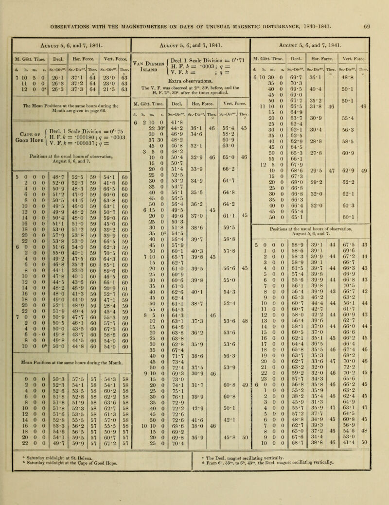 August 5, 6, and 7, 1841. M. Gott. Time. Decl. Hor. Force. Vert. Force. d. h. m. 8* Sc.-Div“®. Sc.-Div®. Ther. Sc.-Div®. Ther. 7 10 5 0 26'1 37-1 64 23-0 o 63 11 0 0 26'3 37'2 64 23-0 63 12 0 0* 26-3 37 3 64 21-5 63 The Mean Positions at the same hours during the Month are given in page 66. Decl. 1 Scale Division =0''75 Good Hope | H.F.A: V. F.k = -000180;( = -000037 ; j = '0003 1 = Positions at the usual hours of observation, August 5, 6, and 7. 5 0 0 0 48-7 52-5 59 ■ 54-1 60 2 0 0 52 0 52-3 59 ' 41-8 60 4 0 0 50-9 48-3 59 66-5 60 6 0 0 51-2 47-0 59 i 60-0 60 8 0 0 50-5 44-6 59 63-8 60 10 0 0 49-5 46-0 59 63-1 60 12 0 0 49-9 48-2 59 50-7 60 14 0 0 50'4 48-0 59 59-0 60 16 0 0 51'1 51-0 59 45-0 60 18 0 0 53-0 51-2 59 39-2 60 20 0 0 57-9 53-8 59 39-9 60 22 0 0 53-8 53-0 59 66-5 59 6 0 0 0 51-6 54-0 59 62-3 59 2 0 0 55-0 40-1 59 70-5 60 4 0 0 49-2 47-5 60 64-3 60 6 0 0 46-8 35-3 60 85'1 60 8 0 0 44-1 32-0 60 89-6 60 10 0 0 47-8 40 1 60 46-5 60 12 0 0 44'5 43-6 60 66-1 60 14 0 0 48-2 48-9 60 20-9 61 16 0 0 48-0 41-3 59 52-7 60 18 0 0 49'0 44-0 59 47-1 59 20 0 0 52-1 48-9 59 28-4 59 22 0 0 51'9 49-4 59 45-4 59 7 0 0 0 50-9 47-7 60 55-3 59 2 0 0 50-5 46-1 60 57-7 60 4 0 0 50-0 43-5 60 67-3 60 6 0 0 49-8 43-7 60 58-6 60 8 0 0 49'8 44-5 60 54-0 60 10 0 0^ 50-0 44-8 60 54-0 60 Mean Positions at the same hours during the Month. 0 0 0 50-3 57-5 57 54-3 58 2 0 0 52 *3 54-1 58 54-1 58 4 0 0 52-6 53 5 58 60-2 58 6 0 0 51'8 52-8 58 62-2 58 8 0 0 51'8 51-9 58 63-6 58 10 0 0 51'8 52-3 58 62-7 58 12 0 0 51-6 53-5 58 61-3 58 14 0 0 52-8 55-5 57 57-0 58 16 0 0 53'3 56-2 57 55-5 58 18 0 0 54'6 56-5 57 50-9 57 20 0 0 54'1 59-5 57 60-7 57 22 0 0 49-7 59-9 57 67-2 57 August 5, 6, and 7, 1841. August 5, 6, and 7 1841. M. Gbtt. Time. Decl. Hor. Force. Vert. Force. d. h. m. S. Sc.-Div®. Sc.-Div®. Ther. Sc.-Div®. Ther. 0 o 6 10 30 0 69-7 36-1 48-8 35 0 70-3 40 0 69-5 40-4 50-1 45 0 69-0 50 0 67-7 35-2 50-1 11 10 0 66'5 31-8 46 49 15 0 64-9 20 0 63-7 30-9 55-4 25 0 62-4 30 0 62-1 30-4 56-3 35 0 62-5 40 0 62-9 28-8 58-5 45 0 64-5 50 0 65-3 27-8 60-9 55 0 66-1 12 5 0 67-9 10 0 68-6 29-5 47 62-9 49 15 0 67-3 20 0 68-0 29-2 62-2 25 0 66-8 30 0 66-8 32-0 62-1 35 0 66-3 40 0 66-4 32-0 60-3 45 0 65-4 50 0 65'1 60-1 Positions at the usual hours of observation, August 5, 6, and 7. 5 0 0 0 58-9 39-1 44 67-5 43 1 0 0 I 58-6 39-1 69-6 2 0 0 58-3 39-9 44 67-2 44 3 0 0 1 58-9 39 1 66-7 4 0 0 ' 61-5 39-7 44 66-3 43 5 0 0 1 57-4 39-8 66-9 6 0 0 556 39-9 44 66-8 43 7 0 0 56-1 .39-8 70-5 8 0 0 56-4 39-9 43 66-7 42 9 0 0 65-3 46-2 63-2 10 0 0 60-7 44-4 44 56-1 44 11 0 0 60-7 42-7 61-7 12 0 0 58-0 42-2 44 60-9 43 13 0 0 56-4 39-6 62 7 14 0 0 58-1 37-0 44 66-0 44 15 0 0 60-5 37-0 66-6 16 0 0 62-1 35-1 45 66-2 45 17 0 0 64-4 36-5 66-4 18 0 0 65-8 35-5 46 67-4 46 19 0 0 63-7 35-3 68-2 20 0 0 62-7 33-6 47 70-0 46 21 0 0 63-2 32-0 72-2 22 0 0 59-2 32-0 46 70-2 45 23 0 0 57-7 34-3 65 -6 6 0 0 0 56-8 35-8 46 66-2 45 1 0 0 55-2 35-9 63-2 2 0 0 38-2 35-4 46 62-4 45 3 0 0 45-9 31-3 64-9 4 0 0 55-7 35-9 47 63-1 47 5 0 0 57-2 37-7 64-5 6 0 0 48-8 34-9 45 60-8 45 7 0 0 62-7 39-3 56-9 8 0 0 65-0 37-2 46 54-6 48 9 0 0 67-6 34-4 53-0 10 0 0 68-7 38-8 46 41-4 50 Van Diemen Island Decl. 1 Scale Division = O''71 U.F. k= *0003; q = Y.F. k = ; q = Extra observations. The V. F. was observed at 2™. 30®. before, and the H. F. 2™. 30®. after the times specified. M. Gbtt. Time. d. h. m. s. 6 2 10 0 22 30 30 0 37 30 45 0 3 5 0 10 0 15 0 20 0 25 0 30 0 35 0 40 0 45 0 50 0 6 15 0 20 0 25 0 30 0 35 0‘i 40 0 45 0 50 0 7 10 0 15 0 20 0 25 0 30 0 35 0 40 0 45 0 50 0 55 0 8 5 0 10 0 15 0 20 0 25 0 30 0 35 0 40 0 45 0 50 0 9 10 0 15 0 20 0 25 0 30 0 35 0 40 0 45 0 50 0 10 10 0 15 0 20 0 25 0 Sc.-Div”® 41*8 44-2 46-9 48-2 46-8 48-2 50 50 51 52 53 54-7 1 5 4 Decl. 56 56 56 49-5 49- 6 50- 3 51- 8 54-5 56- 4 57- 9 60-1 65-7 62- 7 61-0 60- 9 60-6 61- 0 62 62 61 64 64 63 64-6 63- 8 63-8 62-8 67 71 73 72 69 73- 0 74- 1 75- 1 76- 1 72-9 72'2 72-6 72'& 68-6 69-2 69- 8 70- 4 Hor. Force. Sc.-Div“®. 36-1 34-6 32-1 32- 9 33- 9 34- 9 35- 6 36- 2 37- 0 38- 6 39- 7 40- 3 39-8 39-5 39- 8 40- 1 38- 7 37-3 36- 2 35- 9 38*6 37- 5 30*9 31-7 39- 9 42-9 41- 6 38- 0 36- 9 Ther. 46 46 45 45 46 46 Vert. Force. 46 Sc.-Div*. 56- 4 58- 2 60-9 63- 0 65- 0 66- 2 64'7 64- 8 64-2 61 1 59- 5 58'8 57- 8 56-6 55'0 54-3 52- 4 53- 6 53'6 53'6 56'3 53'9 60- 8 60-8 50-1 42'1 45'8 Ther. 45 46 45 45 48 49 50 * Saturday midnight at St. Helena. *• Saturday midnight at the Cape of Good Hope. The Decl. magnet oscillating vertically. From fita. 35”. to fih. 45>. the Decl. magnet oscillating vertically.