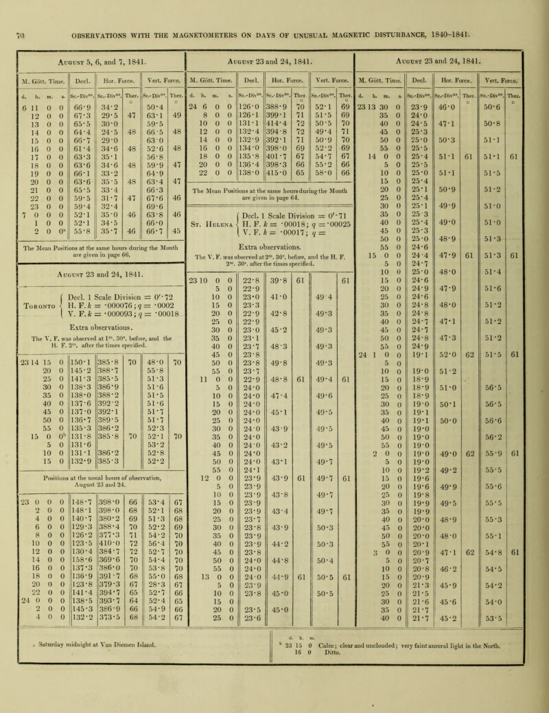 August 5, 6, and 7, 1841. August 23 and 24, 1841. i\I. Gdtt. Time. Decl. Hor. Force. Vert. Force. | M. Gdtt. Time. Decl. Hor. Force. Vert. Force. (I. h. m. s. Sc.-Div®. Sc.-Div“®. Ther. Sc.-Div. 1 her. d. h. m. S. Sc.-Div’. Sc.- Div’. Ther. Sc.-Div”’. Ther. 6 11 0 0 66-9 34-2 0 .50-4 24 6 0 0 126-0 388-9 70 52-1 69 12 0 0 67-3 29-5 47 63-1 49 8 0 0 126-1 399-1 71 51-5 69 13 0 0 65-5 30-0 59-5 10 0 0 131-1 414-4 72 50-5 70 14 0 0 64-4 24-5 48 66-5 48 12 0 0 132-4 394-8 72 49-4 71 15 0 0 66-7 29-0 63-0 14 0 0 132-9 392-1 71 50-9 70 16 0 0 61-4 34-6 48 52-6 48 16 0 0 134-0 398-0 69 52-2 69 17 0 0 63-3 35-1 56-8 18 0 0 135-8 401-7 67 54-7 67 18 0 0 63-6 34-6 48 59-9 47 20 0 0 136-4 398-3 66 55-2 66 19 0 0 66-1 33-2 64-9 22 0 0 138-0 415-0 65 58-0 66 20 0 0 63-6 35 - 5 48 63-4 47 21 0 0 65-5 33-4 66-3 The Mean Positions at the same hours during the Month 22 0 0 59-5 31-7 47 67-6 46 are given in page 64. 23 0 0 59'4 32-4 69-6 7 0 0 0 52-1 35-0 46 63-8 46 Decl. 1 Scale Division = O'- 71 1 0 0 52-1 34-5 66-0 St. Helena < H. F. A: = -00018; 0 =-00025 2 0 0« 55-8 35-7 46 66-7 45 Y.F.k= -00017; The Mean Positions at the same hours during the Month Extra observations. are given in page 66. The V. F. was observed at 2’. 30’. before, and the H. F. ou“. alter me times specineu. 1 August 23 and 24. 1841 1 23 10 0 0 22-8 39-8 61 61 5 0 22-9 f Decl. 1 Scale Division = O'-72 10 0 23-0 41-0 49-4 Toronto \ H.F.k-. = -00007659 -- -0002 15 0 23-3 1 V. F. k : = -000093:7 :; -00018 20 0 22-9 42-8 49-3 25 0 22-9 E.xtra observations. 30 0 23-0 45-2 49-3 The V. F . was observed at I™. 30 before, and the 35 0 23-1 H F. 2™. after the times specified. 40 0 23-7 48-3 49-3 45 0 23-8 23 14 15 0 150-1 385-8 70 48-0 70 50 0 23-8 49-8 49-3 20 0 145-2 388-7 55-8 55 0 23-7 25 0 141-3 385-5 51-3 11 0 0 22-9 48-8 61 49-4 61 30 0 138-3 386-9 51-6 5 0 24-0 35 0 138-0 388-2 51-5 10 0 24-0 47-4 49-6 40 0 137-6 392-2 51-6 15 0 24-0 45 0 137-0 392-1 51-7 20 0 24-0 45-1 49-5 50 0 136-7 389-5 51-7 25 0 24-0 55 0 135-3 386-2 52-3 30 0 24-0 43-9 49-5 15 0 o'* 131-8 385-8 70 52-1 70 35 0 24-0 5 0 131-6 53-2 40 0 24-0 43-2 49-5 10 0 131-1 .386-2 52-8 45 0 24-0 15 0 132-9 385-3 52-2 50 0 24-0 43-1 49-7 55 0 24-1 Positions at the usual hours of observation, 12 0 0 23-9 43-9 61 49-7 61 August 23 and 24. 5 0 23-9 10 0 23-9 43-8 49-7 23 0 0 0 148-7 398-0 66 53-4 67 15 0 23-9 2 0 0 148-1 398-0 68 52-1 68 20 0 23-9 43-4 49-7 4 0 0 140-7 380-2 69 51-3 68 25 0 23-7 6 0 0 129-3 388-4 70 52-2 69 30 0 23-8 43-9 50-3 8 0 0 126-2 377-3 71 54-2 70 35 0 23-9 10 0 0 123-5 410-0 72 56-4 70 40 0 23-9 44-2 50-3 12 0 0 1.30-4 384-7 72 52-7 70 45 0 23-8 14 0 0 158-6 369-6 70 54-4 70 50 0 24-0 44-8 50-4 16 0 0 137-3 386-0 70 53-8 70 55 0 24-0 18 0 0 136-9 391-7 68 55-0 68 13 0 0 24-0 44-9 61 50-5 61 20 0 0 123-8 379-3 67 28-3 67 5 0 23-9 22 0 0 141-4 !394-7 65 52-7 66 10 0 23-8 45-0 50-5 24 0 0 0 138-5 '393-7 64 52-4 65 15 0 2 0 0 145-3 386-9 66 54-9 66 20 0 23-5 45-0 4 0 0 132-2 373-5 68 54-2 67 25 0 23-6 August 23 and 24, 1841. M. Gdtt. Time. Decl. Hor. Force. Vert. Force. d. h. m. S. Sc.-Div”‘. Sc.-Div’. Ther. Sc.-Div’. Tlier. 0 0 23 13 30 0 23-9 46-0 50-6 35 0 24-0 40 0 24-5 47-1 50-8 45 0 25-3 50 0 25-0 50-3 51-1 55 0 25-5 14 0 0 25-4 51-1 61 51-1 61 5 0 25-5 10 0 25-0 51-1 51-5 15 0 25-4 20 0 25-1 50-9 51-2 25 0 25-4 30 0 25-1 49-9 51-0 35 0 25 3 40 0 25-4 49-0 51-0 45 0 25-3 50 0 25-0 48-9 51-3 55 0 24-6 15 0 0 24-4 47-9 61 51-3 61 5 0 24-7 10 0 25-0 48-0 51-4 15 0 24-6 20 0 24-9 47-9 51-6 25 0 24-6 30 0 24-8 48-0 51-2 35 0 24-8 40 0 24-7 47-1 51-2 45 0 24-7 50 0 24-8 47-3 51 -2 55 0 24-9 24 1 0 0 19-1 52-0 62 51-5 61 5 0 10 0 19-0 51-2 15 0 18-9 20 0 18-9 51-0 56-5 25 0 18-9 30 0 19-0 50-1 56-5 35 0 19-1 40 0 19-1 50-0 56-6 45 0 19-0 50 0 19-0 56-2 55 0 19-0 2 0 0 19-0 49-0 62 55-9 61 5 0 19-0 10 0 19-2 49-2 55-5 15 0 19-6 20 0 19-6 49-9 55-6 25 0 19-8 30 0 19-9 49-5 55-5 35 0 19-9 40 0 20-0 48-9 55-3 45 0 20-0 50 0 20-0 48-0 55-1 55 0 20-1 3 0 0 20-9 47-1 62 54-8 61 5 0 20-7 10 0 20-8 46-2 54-5 15 0 20-9 20 0 21-3 45-9 54-2 25 0 21-5 30 0 21-6 45-6 54-0 35 0 21-7 40 0 21-7 45-2 53-5 Saturday midriight at Van Diemen Island. 23 15 0 Calm; clear and unclouded; very faint auroral light in the North. 16 0 Ditto.