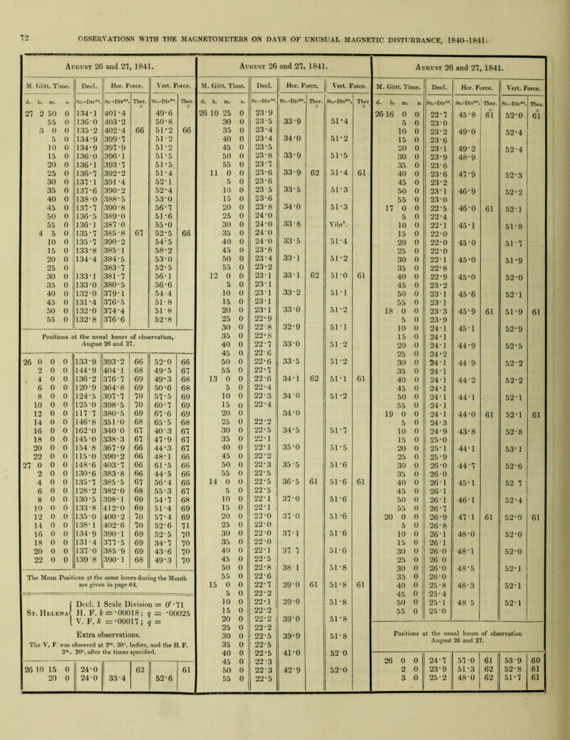 August 26 and 27 1841. August 26 and 27, 1841. August 26 and 27 1841. M. Gott. Ti me. Decl. Hor. Force. Vert. Force. M. Gott. Time. Decl. 1 Hor. Force. Vert. Force. M. Gott. Time. Decl. * Hor. Force. 1 Vert. Force. d. li. m. s. Sc.-Div”s. Sc-DiT””. Ther. 0 Sc.-Div”®. Tber. 0 d. h. m. S. Sc.-Div®. Sc.-Div”®. Ther. o Sc.-Div”®. Ther o ‘ d. h. m. s. Sc.-Div®. Sc.-Div®. Ther. Sc.-Div”®. Ther. 21 2 50 0 134-1 401-4 49-6 26 10 25 0 23-9 2616 0 0 22-7 45-8 1 o 61 52-0 o 61 55 0 136-0 403-2 50-8 30 0 23-5 33-9 51-4 5 0 23-0 3 0 0 135-2 402-4 66 51-2 66 35 0 23-4 10 0 23-2 49-0 52-4 5 0 134-9 399-7 51-2 40 0 23-4 34-0 51-2 15 0 23-6 10 0 134-9 397-9 51-2 45 0 23-5 20 0 23-1 49-2 52-4 15 0 136-0 396-1 51-5 50 0 23-8 33-9 51-5 30 0 23-9 48-9 20 0 136-1 393-7 51 -5 55 0 23-7 35 0 23-6 25 0 136-7 392-2 51-4 11 0 0 23-6 33-9 62 51-4 61 40 0 23-6 47-9 52-3 30 0 137-1 391-4 52-1 5 0 23-6 45 0 23-2 35 0 137-6 390-2 52-4 10 0 23-5 33-5 51-3 50 0 23-1 46-9 52-2 40 0 138-0 388-5 53-0 15 0 23-6 55 0 23-0 45 0 137-7 390-8 56-7 20 0 23-8 34-0 51-3 17 0 0 22-5 46-0 61 52-1 50 0 136-5 389-0 51-6 25 0 24-0 5 0 22-4 55 0 136-1 387-0 55-0 30 0 24-0 33-8 Vibr”. 10 0 22-1 45-1 51-8 4 5 0 135-7 385-8 67 52-5 66 35 0 24-0 15 0 22-0 10 0 135-7 390-2 54-5 40 0 24-0 33-5 51-4 20 0 22-0 45-0 51-7 15 0 133-8 385-1 58-2 45 0 23-8 25 0 22-0 20 0 134-4 384-5 53-0 50 0 23-4 33-1 51-2 30 0 22-1 45-0 51-9 25 0 383-7 52-5 55 0 23-2 35 0 22-8 30 0 133-1 381-7 56-1 12 0 0 23-1 33-1 62 51-0 61 40 0 22-9 45-0 52-0 35 0 133-0 380-5 56-6 5 0 23-1 45 0 23-2 40 0 132-0 379-1 54-4 10 0 23-1 33-2 51-1 50 0 23-1 45-6 52-1 45 0 131-4 376-5 51-8 15 0 23-1 55 0 23-1 50 0 132-0 374-4 51-8 20 0 23-1 33-0 51-2 18 0 0 23-3 45-9 61 51-9 61 55 0 132-8 376-6 52-8 25 30 0 0 22-9 22-8 32-9 51-1 5 10 0 0 23- 9 24- 1 45-1 52-9 Positions at the usual hours of observation, 35 0 22-8 15 0 24-1 August 26 and 27. 40 0 22-7 33-0 51-2 20 0 24-1 44-9 52-5 A C 0 22-6 25 0 24-2 40 26 0 0 0 133-9 393-2 66 52-0 66 50 0 22-6 33-5 51-2 30 0 24-1 44-9 52-2 2 0 0 144-9 404-1 68 49-5 67 55 0 22-7 35 0 24-1 . 4 0 0 136-2 376-7 69 49-3 68 13 0 0 22-6 34-1 62 51-1 61 40 0 24-1 44-2 52-2 6 0 0 120-9 364-8 69 50-6 68 5 0 22-4 45 0 24-1 8 0 0 124-5 397-7 70 57-5 69 10 0 22-3 34-0 51-2 50 0 24-1 44-1 52-1 10 0 0 125-0 .398-5 70 60-7 69 15 0 22-4 55 0 24-1 12 0 0 117-7 380-5 69 67-6 69 20 0 34-0 19 0 0 24-1 44-0 61 52-1 61 14 0 0 146-8 351 -0 68 65-5 68 25 0 22-2 5 0 24-3 16 0 0 162-0 340-0 67 40-3 67 30 0 22-5 34-5 51-7 10 0 24-9 43-8 52-8 18 0 0 145-0 338-3 67 47-9 67 35 0 22-1 15 0 25-0 20 0 0 154-8 367-9 66 44-3 67 40 0 22-1 1 35-0 51-5 20 0 25-1 44-1 53-1 22 0 0 115-0 390-2 66 48-1 66 45 0 22-2 25 0 25-9 2'7 0 0 0 148-6 403-7 66 61-5 66 50 0 22-3 35-5 51 -6 30 0 26-0 44-7 52-6 2 0 0 130-6 383-8 66 44-5 66 55 0 22-5 35 0 260 4 0 0 135-7 385-5 67 56-4 66 14 0 0 22-5 36-5 61 51 -6 61 40 0 26-1 45-1 52 7 6 0 0 128-2 382-0 68 55-3 67 5 0 22-5 45 0 26-1 8 0 0 130-5 398-1 69 54-7 68 10 0 22-1 ' 37-0 51-6 50 0 26-1 46-1 52-4 10 0 0 133-8 412-0 69 51-4 69 15 0 22-1 , 55 0 26-7 12 0 0 135-0 400-2 70 57-4 69 20 0 22-0 37-0 { 51 -6 20 0 0 26-9 47-1 61 52-0 61 14 0 0 138-1 402-6 70 52-6 71 25 0 22-0 j 5 0 26-8 16 0 0 134-9 390-1 69 52-5 70 30 0 22-0 37-1 51-6 10 0 26-1 48-0 52-0 18 0 0 131-4 377-5 69 34-7 70 35 0 22-0 j 15 0 26-1 20 0 0 137-0 385-9 69 43-6 70 40 0 22-1 37 7 51-6 30 0 26-0 48-1 52-0 22 0 0 139-8 |390-1 68 49-3 70 45 0 22-5 1 25 0 26 0 50 0 22-8 1 38 1 51-8 30 35 0 26-0 26-0 48-5 52-1 The Mean Positions at the same hours during the Month 55 0 22-6 0 are given in page 64. 15 0 0 22-7 39-0 61 51-8 61 40 0 25-8 48-3 52-1 5 10 0 0 22-2 22-1 1 45 50 0 0 25-4 25-1 Decl. 1 Scale Division = O'- 71 39-0 51-8 48 5 52-1 St. Helenas H. F. * = -00018; o = -00025 15 0 22-2 39-0 55 0 25-0 V. F. k • rir\r\^ . 20 0 22-2 51-8 \J\J\JL J . t/ — 25 0 22-2 Extra observations. 30 0 22-5 39-9 51-8 Positions at the usual hours of observation The V. F. was observed at 2™. 30’. before, .and the H. F. 35 0 22-5 August 26 and 27. 2”. 20®. after 40 0 22-5 41-0 520 45 0 22-3 26 0 0 24-7 57-0 61 53-9 60 1 26 10 15 0 24-0 62 61 50 0 22-3 42-9 52-0 2 0 23-9 51-3 62 52-8 61 20 0 24-0 33-4 52-6 55 0 22-5 3 0 25-2 48-0 62 51-7 61