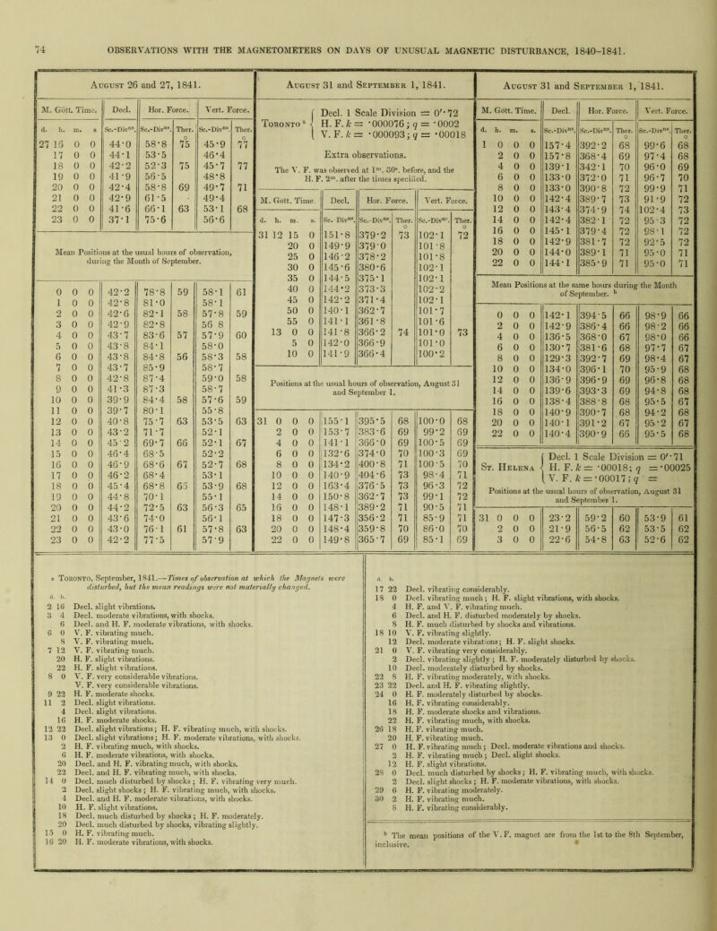 August 26 and 27, 1841. M. Gbtt. Time. Decl. Hor. Force. Vert. Force. d. h. m. s Sc.-Div®. Sc.-Div”b Ther. Sc.-Divb Ther. 27 16 0 0 44*0 58*8 0 75 45*9 o 77 17 0 0 44*1 53*5 46*4 18 0 0 42-2 52*3 75 45*7 77 19 0 0 41*9 56-5 48*8 20 0 0 42*4 58*8 69 49*7 71 21 0 0 42*9 61*5 49*4 22 0 0 41*6 66*1 63 53*1 68 23 0 0 37*1 75*6 56*6 Mean Positions at the usual hours of observation, during the Month of September. 0 0 0 42 2 78 8 59 58 ■1 1 0 0 42 8 81 0 58 1 2 0 0 42 6 82 1 58 57 8 3 0 0 42 9 82 8 56 8 4 0 0 43 7 83 6 57 57 9 5 0 0 43 8 84 1 58 0 6 0 0 43 8 84 8 56 58 3 7 0 0 43 7 85 9 58* 7 8 0 0 42 8 87 4 59 0 9 0 0 41 3 87 3 58 7 10 0 0 39 9 84 4 58 57 6 11 0 0 39 7 80 1 55 8 12 0 0 40 8 75 7 63 53 5 13 0 0 43 2 71 7 52 1 14 0 0 45 2 69 7 66 52 1 15 0 0 46 4 68 5 52 2 16 0 0 46 9 68 6 67 52 7 17 0 0 46 2 68 4 53 1 18 0 0 45 4 68 8 65 53 9 19 0 0 44 8 70 1 55 1 20 0 0 44 2 72 5 63 56 3 21 0 0 43 6 74 0 56 1 22 0 0 43 0 76 1 61 57 8 23 0 0 42 2 77 5 57 9 61 59 60 58 58 59 63 67 68 68 65 63 August 31 and September 1, 1841. r Decl. 1 Scale Division = O'* 72 Toroxto < H. F. A = • 000076; q = ' 0002 [ V. F. ^-= *000093;^=: *00018 Extra observations. The V. F. was observed at 1™. 30*. before, and the H. F. 2’”. after the times specilied. M. Gott. Time. Decl. Hor. Force. Vert. Force. d. h. m. s. Sc. Div“. Sc.-Div“. Tlier. Sc,-Div^ Ther. 31 12 15 0 151*8 379*2 73 102*1 7°2 20 0 149*9 379 0 101*8 25 0 146-2 378*2 101*8 30 0 145*6 380*6 102*1 35 0 144*5 375*1 102*1 40 0 144*2 373*3 102*2 45 0 142*2 371*4 102*1 50 0 140*1 362*7 101*7 55 0 141*1 361*8 101*6 13 0 0 141*8 366*2 74 101*0 73 5 0 142*0 .366*9 101*0 10 0 141*9 366*4 100*2 Positions at the usual hours of observation, August 31 and September 1. 0 0 0 il55 1 '395 5 68 100 0 68 2 0 0 '153 7 '383 6 69 99 2 69 4 0 0 141 1 366 0 69 100 5 69 6 0 0 ,132 6 374 0 70 100 3 69 8 0 0 !i34 2 400 8 71 100 5 70 10 0 0 140 9 404 6 73 98 4 71 12 0 0 163 4 376 5 73 96 3 72 14 0 0 150 8 362 7 73 99 1 72 16 0 0 148 1 389 2 71 90 5 71 18 0 0 147 3 356 2 71 85 9 71 20 0 0 148 4 359 8 70 86 0 70 22 0 0 149 8 365 7 69 85 1 69 August 31 and September 1, 1841. M. Gdtt. Time. Decl. Hor. Force. Vei t. Force. d. h. m. 8. Se.-Div“». Sc.-Div*. Ther. Sc.-Div*. Ther. 1 0 0 0 157 4 .392*2 68 99 6 68 2 0 0 157 8 368*4 69 97 4 68 4 0 0 139 1 342*1 70 96 0 69 6 0 0 133 0 372*0 71 96 7 70 8 0 0 133 0 390*8 72 99 9 71 10 0 0 142 4 389*7 73 91 9 72 12 0 0 143 4 374*9 74 102 4 73 14 0 0 142 4 382*1 72 95 3 72 16 0 0 145 1 379*4 72 98 1 72 18 0 0 142 9 381*7 72 92 5 72 20 0 0 144 0 389*1 71 95 0 71 22 0 0 144 1 385*9 71 95 0 71 Mean Positions at the same hours during the Month of September. b 0 0 0 142 1 394*5 66 98 •9 66 2 0 0 142 9 386*4 66 98 *2 66 4 0 0 136 5 368*0 67 98 ■0 66 6 0 0 130 7 381*6 68 97 *7 67 8 0 0 129 3 392*7 69 98 •4 67 10 0 0 134 0 396*1 70 95 *9 68 12 0 0 1.36 9 396*9 69 96 •8 68 14 0 0 139 6 393*3 69 94 8 68 16 0 0 138 4 388*8 68 95 5 67 18 0 0 140 9 390*7 68 94 2 68 20 0 0 140 1 391*2 67 95 *2 67 22 0 0 140 4 390-9 66 95 5 68 ( Decl. 1 Scale Division = O'*71 St. Helena ^ H. F./c= *00018; q *00025 i V. F. * = *00017; g = Positions at the usual hours of observation, August 31 and September- 1. 31 0 0 0 23*2 59*2 60 53*9 61 2 0 0 21*9 56*5 62 53*5 62 3 0 0 22*6 54*8 63 ! 52*6 62 a Toronto, September, 1841.— Times of observation at which the Magnets were disturbed, but the mean readings were not materialhj changed. d. h. 2 16 Decl. slight vibrations. 3 4 Decl. moderate vibrations, with shocks. 6 Decl. and H. F. moderate vibrations, with shocks. 6 0 V. F. vibrating much. 8 V. F. vibrating much. 7 12 V. F. vibrating much. 20 H. F. slight vibrations. 22 H. F. slight vibrations. 8 0 V. F. very considerable vibrations. V. F. very considerable vibrations. 9 22 H. F. moderate shocks. 11 2 Decl. slight vibrations. 4 Decl. slight vibrations. 16 H. F. moderate shocks. 12 22 Decl. slight vibrations; H. F. vibrating much, with shocks. 13 0 Decl. slight vibrations; H. F. moderate vibrations, with shocks. 2 H. F. vibrating much, with shocks. 6 H. F. moderate vibrations, with shocks. 20 Decl. and H. F. vibrating much, with shocks. 22 Decl. and H. F. vibrating much, with shocks. 14 0 Decl. much disturbed by shocks ; H. F. vibrating very much. 2 Decl. slight shocks ; H. F. vibrating much, with shocks. 4 Decl. and H. F. moderate vil)rations, with shocks. 10 H. F. slight vibrations. 18 Decl. much disturbed by shocks ; H. F. moderately. 20 Decl. much disturbed by shocks, vibrating slightly. 1-5 0 H. F. vibrating much. 16 20 H. F. moderate vibrations, with shocks. (1. h. 17 22 18 0 4 6 8 18 10 12 21 0 2 10 22 8 23 22 24 0 16 18 22 26 18 20 27 0 0 ei 12 28 0 2 29 6 30 2 Decl. vibrating considerably. Decl. vibrating much; H. F. slight vibrations, with shocks. H. F. and V. F. vibrating much. Decl. and H. F. disturbed moderately by shocks. H. F. much disturbed by shocks and vibrations. V. F. vibrating slightly. Decl. moderate vibrations; H. F. slight shocks. V. F. vibrating very considerably. Decl. vibrating slightly ; H. F. moderately disturbed by shocks. Decl. moderately disturbed by shocks. H. F. vibrating moderately, with shocks. Decl. and H. F. vibrating slightly. H. F. moderately disturbed by shocks. H. F. vibrating considerably. H. F. moderate shocks and vibrations. H. F. vibrating much, with shocks. H. F. vibrating much. H. F. vibrating much. H. F. vibrating much ; Decl. moderate vibrations and shocks. H. F. vibrating much ; Decl. slight shocks. H. F. slight vibrations. Decl. much disturbed by shocks; H. F. vibrating much, with shucks. Decl. slight shocks ; H. F. moderate vibrations, with shocks. H. F. vibrating moderately. H. F. vibrating much. H. F. vibrating considerably. ’’ The mean positions of the V.F. magnet are from the 1st to the 8th Septembe inclusive. *