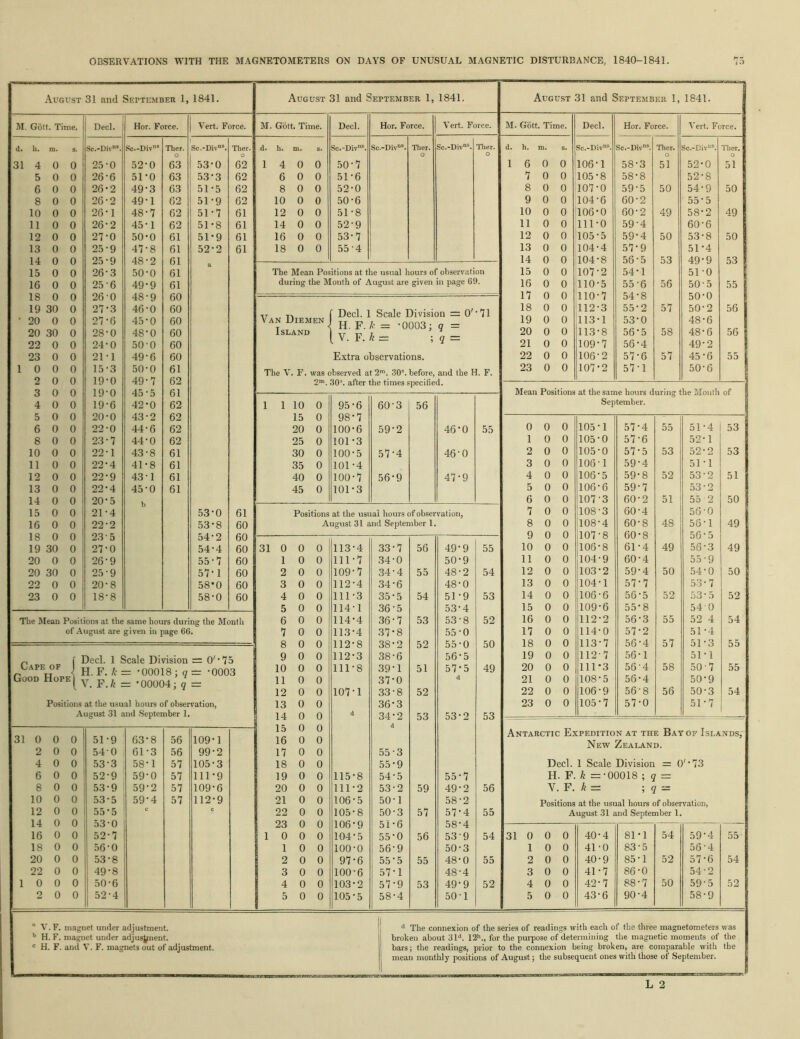 August 31 and September 1, 1841. August 31 and September 1, 1841. August 31 and September 1, 1841. M. Gott. Time. Decl. Hor. Force. Vert. Force. M. Gott. Time. Deck Hor. Force. Vert. Force. d. h. m. s. Sc.-Div*. .Sc.-Div“ Ther. Sc.-Div“®. Ther. d. h. m. s. Sc.-Div“®. Sc.-Div“. Ther. Sc.-Div’. Tiler. o 31 4 0 0 25-0 52-0 63 53-0 62 1 4 0 0 50-7 5 0 0 26-6 51*0 63 53-3 62 6 0 0 51-6 6 0 0 26-2 49-3 63 51-5 62 8 0 0 52-0 8 0 0 26-2 49-1 62 51-9 62 10 0 0 50-6 10 0 0 26-1 48-7 62 51-7 61 12 0 0 51-8 11 0 0 26-2 45-1 62 51-8 61 14 0 0 52-9 12 0 0 27-0 50*0 61 51-9 61 16 0 0 53-7 13 14 0 0 0 0 25-9 25-9 47- 8 48- 2 61 61 52-2 61 18 0 0 55-4 15 0 0 26-3 50-0 61 The Mean Positions at the usual hours of observation 16 18 0 0 0 0 25-6 260 49-9 48-9 61 60 during the Month of August are given in page 69. • 19 20 20 22 30 0 30 0 0 0 0 0 27*3 27- 6 28- 0 24-0 46-0 45 ■ 0 48-0 50-0 60 60 60 60 Van Diemen Island Decl. 1 H. F. . V. F. Scale Division = 0' k - -0003; q = ; q = -71 23 0 0 21-1 49-6 60 Extra observations. 1 0 0 0 15-3 50-0 61 The V . F. was observed at 2'. 30“. before. and the H. F. 2 0 0 19-0 49-7 62 2“. 30’. after the times specified. 3 0 0 19-0 45-5 61 4 0 0 19-6 42-0 62 1 1 10 0 95-6 60-3 56 5 0 0 20-0 43-2 62 15 0 98-7 6 0 0 22-0 44-6 62 20 0 100-6 59-2 46-0 55 8 0 0 23-7 44-0 62 25 0 101-3 10 0 0 22-1 43-8 61 30 0 100-5 57-4 46-0 11 0 0 22-4 41-8 61 35 0 101-4 12 0 0 22-9 43 1 61 40 0 100-7 56-9 47-9 13 0 0 22*4 45-0 61 45 0 101-3 14 0 0 20‘5 15 0 0 21-4 53-0 61 Positions at the usual hours of observation, 16 0 0 22-2 53-8 60 August 31 and September 1. 18 0 0 23-5 54-2 60 19 30 0 27-0 54-4 60 31 0 0 0 113-4 33-7 56 49-9 55 20 0 0 26-9 55-7 60 1 0 0 111-7 .34-0 50-9 20 30 0 25-9 57-1 60 2 0 0 109-7 34-4 55 48-2 54 22 0 0 20-8 58*0 60 3 0 0 112-4 34-6 48-0 23 0 0 18-8 58-0 60 4 0 0 111-3 35-5 54 51 -9 53 5 0 0 0 114-1 36-5 36-7 53-4 53-8 The jMean Positions at the same hours during the Month 6 0 114-4 53 52 of August are given in page 66. 7 0 0 113-4 37-8 55-0 8 0 0 112-8 38-2 52 55-0 50 f Decl. 1 Scale Division = 0'-75 9 0 0 112-3 38-6 56-5 CAPE OF 1 j_I p . CjOOD XiOPEI -p( ^ = -00018; q = -00004; 0 = -0003 10 11 0 0 0 0 111-8 39-1 37-0 51 57-5 d 49 12 0 0 107-1 33-8 52 Positions at the usual hours of observation. 13 0 0 36-3 August 31 and September 1. 14 0 0 d 34-2 53 53-2 53 15 0 0 d 31 0 0 0 51-9 63-8 56 109-1 16 0 0 2 0 0 540 61-3 56 99-2 17 0 0 55-3 4 0 0 53-3 58-1 57 105-3 18 0 0 55-9 6 0 0 52-9 59-0 57 111-9 19 0 0 115-8 54-5 55-7 8 0 0 53-9 59-2 57 109-6 20 0 0 111-2 53-2 59 49-2 56 10 0 0 53-5 59-4 57 112-9 21 0 0 106-5 50-1 58-2 12 0 0 55 ■ 5 C C 22 0 0 105-8 50-3 57 57-4 55 14 0 0 53-0 23 0 0 106-9 51-6 58-4 16 0 0 52-7 1 0 0 0 104-5 55-0 56 53-9 54 18 0 0 56-0 1 0 0 100-0 56-9 50-3 20 0 0 53-8 2 0 0 97-6 55-5 55 48-0 55 22 0 0 49-8 3 0 0 100-6 57-1 48-4 1 0 0 0 50-6 4 0 0 103-2 57-9 53 49-9 52 2 0 0 52-4 5 0 0 105-5 58-4 50-1 M. Gott. Time. Decl. Hor. Force. A’ert. Force. d. h. m. s. Sc.-Div’. Sc.-Div®. 'fhcr. Sc.-Div“. Ther, 1 6 0 0 106-1 58-3 51 52-0 51 7 0 0 105-8 58-8 52-8 8 0 0 107-0 59-5 50 54-9 50 9 0 0 104-6 60-2 55 - 5 10 0 0 106-0 60-2 49 58-2 49 11 0 0 111-0 59-4 60-6 12 0 0 105-5 59-4 50 53-8 50 13 0 0 104-4 57-9 51-4 14 0 0 104-8 56-5 53 49-9 53 15 0 0 107-2 54-1 51-0 16 0 0 110-5 55-6 56 50-5 55 17 0 0 110-7 54-8 50-0 18 0 0 112-3 55-2 57 50-2 56 19 0 0 113-1 53-0 48-6 20 0 0 113-8 56-5 58 48-6 56 21 0 0 109-7 56-4 49-2 22 0 0 106-2 57-6 57 45-6 55 1 23 0 0 107-2 57-1 50-6 Mean Positions at the same hours during the Month of September. 0 0 0 105-1 57-4 55 51-4 53 1 0 0 105-0 57-6 52-1 2 0 0 105-0 57-5 53 52-2 53 3 0 0 106-1 59-4 51-1 4 0 0 106-5 59-8 52 53-2 51 5 0 0 106-6 59-7 53-2 6 0 0 107-3 60-2 51 55 2 50 7 0 0 108-3 60-4 56-0 8 0 0 il08-4 60-8 48 56-1 49 9 0 0 1107-8 60-8 56-5 10 0 0 106-8 61-4 49 56-3 49 11 0 0 104-9 60-4 55'9 12 0 0 103-2 59-4 50 54-0 50 13 0 0 |104-1 57-7 53-7 14 0 0 106-6 56-5 52 .53-5 52 15 0 0 109-6 55-8 54 0 16 0 0 112-2 56-3 55 52 4 54 17 0 0 114-0 57-2 51-4 18 0 0 113-7 56-4 57 51-3 55 19 0 0 112-7 56-1 51-1 20 0 0 111-3 56-4 58 50-7 55 21 0 0 108-5 56-4 50-9 22 0 0 106-9 56-8 56 50-3 54 23 0 0 105-7 57-0 51-7 Antarctic Expedition at the Bay of Islands,* New Zealand. Decl. 1 Scale Division = 0'-73 H. F. k =-00018 ; c = V. F. k - ; q - Positions at the usual hours of observation, August 31 and September 1. 31 0 0 0 40-4 81-1 54 59-4 55 1 0 0 41-0 83-5 56-4 2 0 0 40-9 85-1 52 57-6 54 3 0 0 41-7 86-0 54-2 4 0 0 42-7 88-7 50 59-5 52 5 0 0 43-6 90-4 58-9 * V. F. magnet under adjustment. ** H. F. magnet under adjus^ent. <= H. F. and V. F. magnets out of adjustment. The connexion of the series of readings with each of the three magnetometers was broken about 31‘‘. 12., for the purpose of determining the magnetic moments of the bars; the readings, prior to the connexion being broken, are comparable with the mean monthly positions of August; the subsequent ones with those of September. L 2