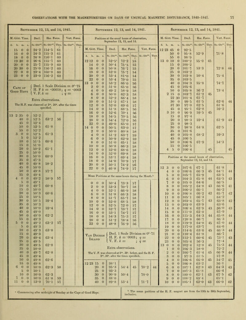 September 12 13, and 14, 1841. M. Gott. Time. Decl. Hor. Force. Vert. Force. d. h. m. s. Sc.-Div“. Sc.-Div°*. Ther. Sc.-Dir*. Ther. o o 15 0 0 24'2 154-5 61 16 0 0 24-3 155-3 61 18 0 0 24-8 156-1 60 19 30 0 26-6 155-7 60 20 0 0 25-7 155-9 60 20 30 0 25-0 156-2 60 22 0 0 23-4 160-8 60 23 0 0 23-0 156-2 60 Cape of Good Hope 1 Decl. 1 Scale Division O'*75 H. F A: = -00018; q = *0003 i V. F. A: = ;q = Extra observations. The H.F. was observed at 2™. 30®. after the times specified. 13 2 35 0 52-2 40 0 52-5 63-2 56 45 0 52-4 50 0 52-5 61-8 55 0 52-2 3 0 0 52-5 61-3 5 0 522 10 0 51-5 60-6 15 0 51 -0 20 0 50-2 61-1 25 0 50-0 30 0 50-0 60-0 35 0 47-3 40 0 49-8 58-2 45 0 50-0 50 0 49-8 57-7 55 0 49-4 4 0 0 49-2 58-9 57 5 0 49-1 10 0 49-7 60-8 15 0 50-0 20 0 50-3 60-6 25 0 50-5 30 0 50-5 59-4 35 0 50-3 40 0 50-0 59-4 45 0 49-0 50 0 49-0 62-2 55 0 49-3 5 0 0 49-2 63-2 57 5 0 49'3 10 0 49'3 63-8 15 0 49-3 20 0 49-4 63-4 25 0 49-5 30 0 49-5 62-8 35 0 50-0 40 0 49-7 62-8 45 0 49-4 50 0 49-8 62-6 55 0 49-8 6 0 0 50-0 62-3 58 5 0 50-1 10 0 50-0 62-3 7 0 0 50-0 61-8 59 11 0 0 53-0 70-1 57 September 12, 13, and 14, 1841. September 12, 13, and 14, 1841. Positions at the usual hours of observation. M. Gott. Time. Decl. Hor. Force. Vert. Force. d. h. m. 6. Sc.-Div®. Sc.-Div“®. Ther. Sc.-Div®. Ther. M. Gott. Time. Decl. Hor. Force. Vert. Force. 12 23 45 0 92-5 50 0 95-8 52-9 71-8 d. h. m. S. Sc.-Div®. Sc.-Div®. Ther. o So.-Div®. Ther. o 55 0 98-9 12 12 0 0 52-5“ 72-2 55 13 0 10 0 100-2 55-0 45 14 0 0 50-4 75-5 55 15 0 100-2 16 0 0 50-8 76-7 55 20 0 101-7 53-3 72-8 44 18 0 0 52-0 75-7 54 25 0 103-2 20 0 0 53-4 81-0 54 30 0 103-8 50-4 75-4 22 0 0 53-4 79-0 55 35 0 103-5 13 0 0 0 53-2 66-0 56 40 0 104-3 55-8 74-7 2 0 0 51-0 65-0 56 45 0 105-6 4 0 0 49-2 58-9 58 50 0 105-8 56-2 73-4 6 0 0 50-0 62-3 58 2 15 0 103-7 61-2 45 8 0 0 52-2 66-4 58 22 30 101-4 61-7 10 0 0 51-2 67-1 58 30 0 99-5 61-5 62-6 44 12 0 0 52-0 69-6 57 37 30 97-0 62-5 61-6 14 0 0 51-8 68-5 56 45 0 95-1 62-8 59-2 16 0 0 52-6 70-1 56 3 10 0 96-9 59-5 45 18 0 0 54-5 70-5 56 15 0 97-4 20 0 0 54-4 72-0 56 20 0 98-3 59-4 61-9 44 22 0 0 49-0 65-0 57 25 0 98-3 14 0 0 0 50-5 63-0 57 30 0 98-8 64-8 62-5 2 0 0 50-0 60-8 58 35 0 101-6 4 0 0 51-2 63-7 59 40 0 105-8 68-2 59-3 6 0 0 50-9 62-9 59 45 0 106-5 8 0 0 51-0 65-1 58 50 0 106-6 67-9 54-3 10 0 0 50-8 66-3 58 55 0 106-5 12 0 0 52-0 68-6 58 4 5 0 106-4 45 45 14 0 0 52-0 69-8 58 16 0 0 53-1 69-4 58 Positions at the usual hours of observation. 18 0 0 54-0 70-9 57 September 12, 13, and 14. 20 0 0 50-1 74-2 56 22 0 0 46-8 74-9 57 12 3 0 0 107-6 67-1 61-8 4 0 0 106-6 66-3 45 64-1 44 Mean Positions at the same hours durine the Month.'’ 5 0 0 105-7 65-9 63-5 6 0 0 104-3 65-8 44 63-5 43 0 0 0 50-4 73-3 57 7 0 0 105-0 64-6 66’ 5 2 0 0 53-3 70-7 58 8 0 0 105-2 64-8 43 66-6 41 4 0 0 52-1 66-9 58 9 0 0 106-2 66-1 66-2 6 0 0 51-8 66-3 58 10 0 0 106-8 66-2 42 65-7 42 8 0 0 51-7 65-7 58 11 0 0 105-1 66-3 64-2 10 0 0 52-0 68-5 58 12 0 0 103-4 65-7 43 63-8 42 12 0 0 52-5 72-0 57 13 0 0 103-0 63-9 63-6 14 0 0 52-7 73-7 57 14 0 0 106-4 62-9 43 66-0 43 16 0 0 53-1 74-7 57 15 0 0 111-0 62-0 67-9 18 0 0 54-3 75-3 57 16 0 0 115-3 64-3 44 65-8 44 20 0 0 51-2 78-8 56 17 0 0 120-8 66-7 66-3 22 0 0 48-8 76-9 56 18 0 0 119-9 64-8 45 67-0 44 19 0 0 117-0 63-7 64-6 20 0 0 114-6 63-6 45 66-3 44 ( Decl. 1 Scale Division — O'- 71 21 0 0 110-4 61-8 66-7 ^ H. F. k =-0003; q - 22 0 0 112-1 60-6 45 73-1 43 [ V. F. k = 7 q = 23 0 0 105-4 56-3 77-4 13 0 0 0 102-4 52-8 45 75-3 44 Extra observations. 1 0 0 106-3 58-0 72-2 TheV. F. was observed at 2’. 30*. before, and the H. F. 2 0 0 106-7 61-4 45 66-9 44 2'. 30®. after the times specified. 3 0 0 97-3 61-5 57-8 4 0 0 106-6 66-0 45 54-2 45 12 23 15 0 98-1 5 0 0 106-8 63-2 56-1 20 0 95-3 54-4 45 70-2 44 6 0 0 107-1 62-8 43 64-3 43 25 0 93-3 7 0 0 107-3 61-8 66-4 30 0 90-9 50-4 70-0 8 0 0 109-0 62-1 43 67-5 42 35 0 88-0 9 0 0 108-2 63-4 65-1 40 0 89-8 53-4 71-7 10 0 0 105-1 62-0 43 66-0 42 Commencing after midnight of Sunday at the Cape of Good Hope. *’ The mean positions of the H. F. magnet are from tlielSthto 30th September, inclusive.