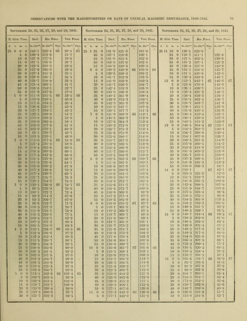 September 24, 25, 26, 27 28, and 29, 1841. September 24, 25, 26, 27, 28, and 29, 1841. September 24, 25 , 26, 27 28, and 29, 1841. M. Gott Time. Decl. Hor. Force. Vert. Force. M. Gott. Time. Decl. 1 Hor. Force. Vert. Force. M. Gott. Time. Decl. Hor. Force. Vert. Force. d. li. xn. S. Sc.-Div*. Sc.-Div“\ Tlier. Sc.-Div*.' Tlier. d. h. m. 6. Sc.-Div“.| Sc.-Div*. Tlier. ° Sc, Div”®. Ther. d. h. m. S. Sc.-Div”**. Sc.-Div°‘. Ther. Sc.-Div“’. Ther. 25 0 0 0 143- 1 223- 4 66 20- 5 67 25 5 35 0 131-0 325- 3 101- 0 o 25 11 10 0 126- 5 423 0 5 0 139- 4 212- 9 15- 7 40 0 137-1 328* 6 100- 1 25 0 128- 7 411 1 125- 8 10 0 137- 9 177- 8 10- 6 45 0 141-0 334- 4 102- 9 30 0 127- 5 403 5 130- 8 15 0 131- 1 196- 0 28- 7 50 0 143-0 337- 6 102- 8 35 0 135- 2 397 1 125- 2 20 0 122- 5 200- 2 32- 6 55 0 144-9 338- 4 100- 3 40 0 126- 4 397 0 1.34- 9 25 0 127- 9 236- 0 29- 9 6 0 0 140-2 348- 9 66 105- 0 66 45 0 134- 1 424 9 135- 7 30 0 127- 4 245- 2 35- 1 5 0 139-6 356- 4 105- 2 50 0 131- 1 430 6 142- 4 35 0 128- 0 238- 1 35- 5 10 0 141-1 352- 9 103- 9 55 0 126- 4 433 6 140- 1 40 0 125- 7 258- 0 32- 2 15 0 141-0 332- 8 103- 3 12 0 0 123- 1 442 1 67 146- 6 67 45 0 125- 4 266- 1 31- 7 20 0 141-7 326- 5 104- 7 5 0 123- 6 470 8 145- 0 50 0 126- 8 253- 1 32- 7 25 0 142-4 319- 3 105 0 10 0 126 1 499 7 158 5 55 0 121- 9 247- 6 37- 8 30 0 133 0 336- 6 108 3 15 0 126- 4 491 2 146 2 1 0 0 111- 8 251- 5 66 33- 5 66 35 0 140-2 361- 9 108- 4 20 0 126- 4 459 3 139 3 5 0 110- 9 250- 1 33- 6 40 0 139-0 373- 3 109 1 25 0 135- 5 462 4 138 7 10 0 117- 6 234- 3 36- 4 45 0 142-3 365 2 107 9 30 0 128 7 483 7 141 3 15 0 126- 6 221 7 42- 3 50 0 128-2 347 1 107- 9 35 0 129 1 455 1 137 5 20 0 127- 7 224- 7 49- 2 55 0 130-5 357 7 111- 2 40 0 135 6 438 4 135 6 25 0 122- 5 250- 0 54- 2 7 0 0 131 -0 363 0 66 112 1 66 45 0 136 4 423 4 137 1 30 0 110 8 258- 2 58- 9 5 0 130-5 369 2 112- 0 50 0 138- 1 420 0 137 5 35 0 109 6 266- 4 58- 4 10 0 127-6 364 3 112 6 55 0 143 5 415 2 133 9 40 0 103- 0 287- 9 61 9 15 0 130-2 372 5 113 2 13 0 0 149 5 394 4 67 133 •1 67 45 0 102- 0 278- 1 60 9 20 0 126-7 375- 2 113 4 5 0 154 5 398 7 130 4 50 0 98 1 238- 7 48- 7 25 0 124-6 375- 6 114 0 10 0 156 7 398 0 130 4 55 0 103 5 220- 1 48- 0 30 0 122-6 380 1 114 0 15 0 154 1 407 0 126 •1 2 0 0 115- 6 217- 6 66 55- 9 66 35 0 118-7 367 2 113 6 20 0 156 5 391 6 114 9 5 0 121- 4 231- 8 58- 6 40 0 113-9 366- 5 113 9 25 0 157 9 400 5 115 2 10 0 118- 4 262- 6 60- 5 45 0 116-4 400 9 114- 0 30 0 153 6 418 9 107 2 15 0 116 9 260- 9 60- 1 50 0 111-7 390- 6 112 7 35 0 131 3 409 2 113 8 20 0 117- 4 242- 9 66- 6 55 0 113-5 388 9 110 8 40 0 135 7 416 5 110 -8 25 0 115- 5 225- 9 66- 2 8 0 0 109-5 365- 2 66 109 7 66 45 0 137 2 486 5 118 -1 30 0 111- 9 225- 6 64 1 5 0 111-0 391 5 109 1 50 0 141 9 435 2 113 -2 35 0 116- 9 230- 2 67- 9 10 0 106-6 387 6 109 1 55 0 150 0 396 3 94 •1 40 0 117- 2 240- 0 72- 3 15 0 108-0 380 9 107 4 14 0 0 158 1 67 82 1 67 45 0 117- 4 238- 7 69 7 20 0 110-6 385- 4 106 6 5 0 163 3 325 6 82 -0 50 0 121- 7 245- 7 76 3 25 0 110-9 388 0 105 6 10 0 151 1 319 7 86 -9 55 0 120- 1 254- 3 74 9 30 0 114-8 372- 7 102 4 15 0 141 0 335 2 100 -9 .3 0 0 120 1 236- 9 66 73 7 66 35 0 115-6 371 2 101 5 20 0 142 4 348 5 107 -9 5 0 98 5 226- 3 70 0 40 0 116-4 372 7 100 3 25 0 151 9 344 7 100 -6 10 0 100 1 222 2 72 4 45 0 116-0 369 6 98 9 30 0 157 5 325 4 96 -3 15 0 99 2 214- 2 67- 6 50 0 117-2 375 4 97 3 35 0 156 2 335 1 96 -8 20 0 92- 2 206- 7 67- 0 55 0 118-3 382 9 98 3 40 0 154 3 365 8 113 •3 25 0 96- 6 223 7 71 2 9 0 0 118-0 378 2 67 97 -7 65 45 0 153 2 359 3 105 -0 30 0 110 3 227 3 70 7 5 0 118-1 365 9 97 4 50 0 149 9 341 1 99 -2 35 0 111 9 225 1 73 8 10 0 119-2 369 2 97 4 55 0 148 3 339 1 1 95 •5 1 40 0 .115 2 220 5 77 5 15 0 119-7 369 7 98 3 15 0 0 148 7 318 4 66 89 •3 67 45 0 103 4 223 5 82 2 20 0 121-8 360 7 99 5 5 0 150 3 302 0 -0 50 0 107 2 207 2 80 4 25 0 124-7 365 8 101 -1 10 0 148 5 289 8 1 83 '2 55 0 105 5 224 0 83 3 30 0 125-7 373 2 103 -0 15 0 149 0 305 4 85 -2 4 0 0 110 1 226 8 66 83 -8 66 35 0 125-9 374 7 104 ■2 20 0 149 -2 317 6 91 -2 5 0 112 4 235 6 87 -2 40 0 126-3 373 -2 104 -2 25 0 148 3 317 8 88 -0 10 0 112 3 252 4 90 -3 45 0 127-8 370 4 103 -3 30 0 154 •0 325 0 81 -3 15 0 111 5 230 7 90 -1 50 0 128-6 364 -1 101 -8 35 0 166 -4 307 9 66 -1 20 0 109 •5 234 3 92 -5 55 0 1.30-0 360 -7 101 -1 40 0 139 •2 299 4 77 -7 25 0 108 0 230 6 90 -0 10 0 0 130-0 361 -7 67 101 -6 66 45 0 135 -5 320 2 64 ' 5 30 0 105 -2 241 -5 93 -2 5 0 128-5 368 •1 103 ■1 50 0 158 -4 324 4 25 -2 35 0 102 •8 257 •6 97 -0 10 0 125*6 372 -5 108 -3 55 0 128 -7 308 9 28 -1 40 0 108 •2 284 -7 99 -8 15 0 123-5 388 -9 113 -7 16 0 0 !ioi -6 294 7 66 34 •9 67 45 0 |109 -3 284 -9 99 -0 20 0 126-2 394 -5 114 -6 5 0 85 -7 283 6 41 -6 50 0 IllO •6 275 -3 97 -4 25 0 125-6 399 -2 115 -7 10 0 91 -2 267 6 37 -6 55 0 ll09 •0 294 -7 99 -0 30 0 122-3 406 -7 119 •0 15 0 99 -0 262 6 38 -8 1 5 0 0 !Iii5 -1 292 •9 66 102 •4 65 35 0 123-9 414 -2 121 -3 20 0 104 •7 290 1 65 4 1 5 0 ,109 -7 303 -4 99 -3 40 0 125-0 402 -6 122 -0 25 0 154 -3 318 7 59 -4 10 0 1!122 -8 313 -4 102 -0 45 0 129-8 415 -2 122 •5 30 0 173 •0 352 9 42 -6 15 0 Iil28 - 7 319 -7 100 -9 50 0 129-5 406 -1 122 -9 35 0 150 7 332 8 42 -6 20 0 ,129 -0 298 •4 98 -8 55 0 127-1 407 -6 126 -0 40 0 148 7 359 0 40 -8 25 0 1123 -8 306 -6 98 -7 11 0 0 128-3 443 -9 68 126 -0 66 45 0 126 -6 328 9 51 7 30 0 ;125 II -7 316 -3 99 -5 5 0 117-1 449 -0 131 -8 50 0 ll34 0 284 0 52 7