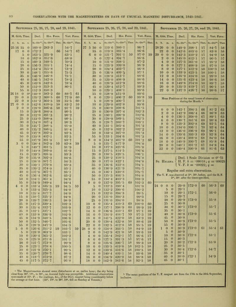 September 25, 26, 27, 28, and 29, 1841, September 25, 26, 27, 28, and 29, 1841. M. Gott. Time. Decl. j Hor. Force. 1 Vert. Force. M. Gott. Time. Decl. Hor. Force. Vert. Force. M. Gott. Time. Decl. Hor. Force. Vert. Force. d. h. m. s. Sc.-Div*. Sc.-Div* Ther. Sc.-Div® Ther. d. h. m. s. Sc.-Div®. Sc.-Div* Ther. jsc.-Div°“ Ther. d. h. m. S. Sc.-Div . Sc.-Div*. Ther. Sc.-Div“*. Tlier. 25 16 55 0 160-0 283*3 54*7 27 5 50 0 119-6 380-1 96-7 28 20 0 0 149-9 398-1 57 84*7 58 17 0 0 172-2 66 54*7 67 55 0 119-8 385-4 96-6 22 0 0 142*6 403-0 57 83*8 58 5 0 163-5 335-9 63*1 6 0 0 121-7 391-1 59 97-0 59 29 0 0 0 142-3 410-2 57 94-0 58 10 0 162-8 351*6 68*0 5 0 122-4 394-7 96*6 2 0 0 145-0 412* 1 57 96*5 57 15 0 160-3 348-5 70*3 10 0 121-0 398-1 97*2 4 0 0 127-3 361-0 57 95*2 58 20 0 156-3 1355*1 74*4 15 0 123-9 399-0 96-9 6 0 0 127*1 408*9 58 97-0 58 25 0 154-4 355-8 73*2 20 0 124*4 403*7 96*8 8 0 0 127*1 412-9 58 100*3 58 30 0 148-1 355*6 75*3 25 0 126-8 409-5 97*1 10 0 0 133-9 423*5 58 100-1 58 35 0 146-0 346*8 75*1 30 0 128-8 413-1 98*6 12 0 0 135-9 424-0 58 99-0 58 40 0 146-5 342-0 78*2 35 0 129-0 408-9 98*6 14 0 0 135-6 423*4 58 98*6 58 45 0 149-6 342*6 78*4 40 0 128*9 412*9 98*6 16 0 0 149*8 374*0 58 89*7 58 50 0 152-0 353*3 80*1 45 0 129-4 412*7 99*3 20 0 0 135*3 419*7 57 96*1 58 55 0 152-3 358*3 50 0 129-1 408*1 99*6 22 0 0 137*3 426*7 56 98*6 57 26 18 0 0* 140-8 383 • 2 60 88*7 61 55 0 128-8 415*9 99*6 20 0 0 135-2 368*5 60 77*0 60 7 0 0 129*1 406*2 60 99*8 59 Mean Positions at the usual hours of observation 22 0 0 131-2 364*5 59 55*5 60 5 0 128-9 400-7 99*5 during the Month. >> 27 0 0 0 142-6 410*9 58 83*2 59 10 0 129*0 402-8 99*6 2 0 0 128-0 386*6 58 91-7 59 15 0 130*0 398-6 101*5 0 0 0 142*1 394*5 66 81*2 63 15 0 129-6 384*8 90*5 20 0 130*0 397*4 102*3 2 0 0 142*9 386*4 66 86*8 63 20 0 132-0 391*3 90-2 25 0 130*1 390-9 102*6 4 0 0 136*5 368*0 67 89-1 63 25 0 133-0 388*8 90-5 30 0 128*9 .389-5 102*5 6 0 0 130-7 381*6 68 90*4 63 30 0 134-0 387-4 90-3 35 0 128-7 380*7 jl03*l 8 0 0 129-3 392*8 69 92-5 64 35 0 135-7 388-5 91*0 40 0 131-1 385*4 101*2 10 0 0 134*0 396-1 70 92-4 64 40 0 135-2 386*5 91*4 45 0 132*8 ,392*2 102*2 12 0 0 136-0 396 - 9 69 96*1 64 45 0 137-8 392*8 92-5 50 0 133*4 397-0 101 *3 14 0 0 139-6 393-3 69 92-8 64 50 0 139-8 402*1 92-5 55 0 133-1 394-6 101*3 16 0 0 138-4 388*8 68 84*0 64 55 0 137-9 391*8 93*7 8 0 0 134-2 401-9 60 101 *2 60 18 0 0 140-9 390-7 68 85*8 64 3 0 0 138-4 382*9 59 92*8 59 5 0 135-7 417-9 104*0 20 0 0 140-1 391 *2 67 84*8 64 5 0 140-7 381*5 91-9 10 0 137*8 421*6 105*0 22 0 0 140*4 390*9 66 81*6 63 10 0 140-8 389-0 91*9 15 0 137*5 414-5 106*6 15 0 139-5 395-0 93*3 20 0 138*5 420-5 106*1 20 0 135-8 1 392*2 94-6 25 0 138-2 418-5 104*8 Decl. 1 Scale Division = 0' *71 25 0 138-0 ! 387*7 94-3 30 0 137*0 422*1 104*8 St. Helena H. F. k = *00018; q =- 00025 30 0 139-1 1 379-8 93*3 35 0 136-6 422*8 104*1 [ V. F. k = *00022; <i = 35 0 139-2 374*0 93-1 40 0 136-9 421 *9 105*7 40 0 137-6 367*7 93-1 45 0 1.36-1 420*8 105*7 Regular and extra observations. 45 0 136-4 362-6 93*2 50 0 135-3 406-5 104*8 The V. F. was observed at 2”'. 30*. before. and the H. F. 50 0 134-1 361-4 94*6 55 0 134*4 403-3 60 103*3 60 2“'. 30®. after the times specmeu. 55 0 134-9 349*4 94*4 9 0 0 132*9 395 - 5 102*3 4 0 0 133-4 335*3 59 94-5 59 5 0 132*3 390-4 101*0 24 0 0 0 29-0 172*0 60 56*3 60 5 0 133-4 325*3 94-0 10 0 132*2 390-6 100-2 5 0 29*1 10 0 135-4 317-7 94*0 15 0 132*0 394-3 99*5 10 0 29*1 172*1 56*0 15 0 138-7 325-2 94*8 20 0 131*0 394-3 99*3 15 0 29*7 20 0 139-7 336*3 98-9 25 0 131*0 394-0 98*8 20 0 29*9 173*0 55*8 25 0 137-3 339-4 102-3 10 0 0 135*4 410-3 60 100*0 60 25 0 30*0 30 0 135-4 332-7 103-9 12 0 0 137-1 398-9 60 99*9 59 30 0 30*1 173*0 55*7 35 0 132-1 337-1 102-7 14 0 0 136-6 410-1 60 97*1 59 35 0 30*1 40 0 133-8 336-9 102-9 16 0 0 ! 134*9 408-7 59 97-3 59 40 0 30-8 173*0 55-6 45 0 134-9 348-5 106-6 18 0 0 i 141*5 422-0 58 83*9 59 45 0 30-8 50 0 132-5 346*7 105-6 20 0 0 138*4 422-8 58 88-6 59 50 01 30-9 173*0 55-5 55 0 128-9 347-9 104-3 22 0 0 132-5 412-8 58 95*5 59 55 0 30-9 5 0 0 126-6 351*2 59 103-7 59 28 0 0 0 124*8 366-5 58 84*9 59 1 0 0 30-9 173*0 61 55*4 61 5 0 123-0 363*9 103*1 2 0 0 142-9 421 -0 58 93*6 59 5 0 30*9 10 0 120-4 365-2 102*2 4 0 0 1 135*4 382-1 57 96-6 57 10 0 30-8 172*8 55*1 15 0 125-8 371-6 101-1 6 0 0 i 127-5 391-3 57 97*6 57 15 0 30-3 20 0 121-7 373-8 99-9 8 0 0 125*6 396*7 58 99-3 58 20 0 30-2 172-8 55*0 25 0 123-1 378-4 100*5 10 0 0 1.33*5 419*6 58 102-5 58 25 0 30-5 30 0 121-9 376*1 99-5 12 0 0 i 133*6 416-6 58 100*5 58 30 0 30-4 172*6 54-7 35 0 120-7 370*7 98-6 14 0 0 140*4 409-1 58 99*6 58 35 0' 30*1 40 0 118-7 372*9 97-2 16 0 0 ! 134*9 420-8 58 98*8 58 40 0 ! 30*0 172*1 54*9 45 0 117-5 372*7 96*8 18 0 0 142*9 383-6 58 92*5 58 45 0 30-1 September 25, 26, 27, 28, and 29, 1841. » The Magnetometers showed some disturbance at an earlier hour; the shy being clear from 26‘*. 1 Sh., to 20h., no Auroral light was perceptible. Additional observations the average at that hour. (25‘*. IS**, to 26‘>. IS**, fell on Sunday at Toronto.) The mean positions of the V. F. magnet are from the 17th to the 30th September,