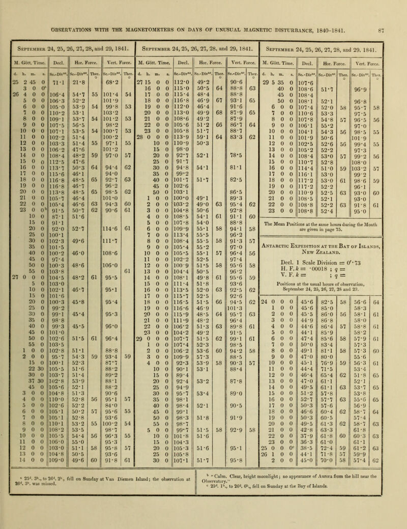 September 24, 25, 26, 27, 28, and 29, 1841, September 24, 25, 26, 27, 28, and 29, 1841. M. Gott, Time. Decl. Hor. Force. Vert. Force. M. Gott. Time, Decl. Hor. Force. Vert. Force. M. Gott. Time. Decl. Hor. Force. Vert. Force. d. h. m. s. Sc.-Div“*. Sc.-Div'. Ther. Sc.-Div“. Ther. d. h. m# S. Sc.-Div^^. Sc.-Div“*. Ther. Sc.-Div“. Ther. d. h. ta. s. Sc. -Div*’®. Sc.-Div“. Ther. Sc.-Div°®. Thpr. 25 2 45 0 71-1 21-8 68-2 27 15 0 0 112-0 49-2 90-6 29 5 35 0 107*6 3 0 0 16 0 0 115-0 50-5 64 88-8 63 40 0 108-6 51-7 96-9 26 4 0 0 106-4 54-7 55 101-4 54 17 0 0 115-4 48-4 88-8 45 0 108-4 5 0 0 106-3 52-2 101-9 18 0 0 116-8 46-9 67 93-1 65 50 0 108-1 52-1 96-8 6 0 0 105-0 53-9 54 99-8 53 19 0 0 112-0 46-4 91-6 6 0 0 107-4 52-0 58 95-7 58 7 0 0 110-2 53-1 103-2 20 0 0 113-0 49-9 68 87-9 65 7 0 0 110-6 53-3 97-5 8 0 0 109-1 53-7 54 101-2 53 21 0 0 108-6 49-2 87-9 8 0 0 107*8 54-8 57 96-5 56 9 0 0 107-5 56-5 98-2 22 0 0 105-6 51-2 66 86-7 64 9 0 0 106-1 55*2 97-0 10 0 0 107-1 53-5 54 100-7 53 23 0 0 105-8 51-7 88-7 10 0 0 104-1 54-3 56 98-5 55 11 0 0 102-2 51-4 100-2 28 0 0 0 113-9 59-1 64 83-3 62 11 0 0 101-9 50-6 101-9 12 0 0 103-3 51-4 55 97-1 55 10 0 110-9 50-3 12 0 0 102-5 52-6 56 99-4 55 13 0 0 106-2 47-6 101-2 15 0 98-0 13 0 0 105-2 52-2 97-3 14 0 0 108-4 48-2 59 97-0 57 20 0 92-7 52-1 78-5 14 0 0 108-4 53*0 57 99-2 56 15 0 0 112-5 47-6 25 0 91-7 15 0 0 110-7 52-8 108-0 16 0 0 113-7 50-3 64 94-4 62 30 0 94-8 54-1 81-1 16 0 0 114-4 51-0 59 103-2 57 17 0 0 115-6 46-1 94-0 35 0 99-2 17 0 0 116-1 53-0 99-2 18 0 0 116-8 48-5 65 92-7 63 40 0 101-7 51-7 82-5 18 0 0 117-2 53-0 61 98-6 59 19 0 0 116-8 46-7 96-2 45 0 102-6 19 0 0 117-2 52-2 96-1 20 0 0 113-8 48-5 65 98-5 62 50 0 103-1 86-5 20 0 0 110-9 52-5 63 93-0 60 21 0 0 105-7 46-4 101-0 1 0 0 100-0 49-1 89-3 21 0 0 108-5 52-1 93-0 22 0 0 105-4 46-6 63 94-3 60 2 0 0 103-2 49-0 63 95-4 62 22 0 0 108-8 52-2 63 91-8 61 23 0 0*> 91-5 50-7 62 90-6 61 3 0 0 104-8 50-6 92-8 23 0 0 108-8 52-4 95-0 10 0 87-1 91-1 51-6 4 0 0 0 0 108-5 107-8 54-1 61 91-1 88-8 60 15 0 61 5 54-0 The Mean Positions at the same hours during the Month 20 0 92-0 52-7 114-6 6 0 0 109-9 55-1 58 94-1 58 are given in page 75. 25 0 100-1 102-3 7 0 0 113-4 55-5 96-2 91-3 30 0 49-6 111-7 8 0 0 108-4 55-5 58 57 35 0 101-5 9 0 0 105-4 55-2 97-0 Antarctic Expedition at the Bat of Islands, 40 0 100-2 46-0 108-6 10 0 0 105-5 55-1 57 96-4 56 J'Iew Zealand, 27 0 45 50 55 0 0 0 0 0 97-4 100-3 103- 8 104- 5 48-6 48-2 61 106-0 95-5 61 11 12 13 14 0 0 0 0 0 0 0 0 102-2 100-9 104-4 108-1 52-5 51-5 50-5 49-8 58 61 97-4 95- 6 96- 2 95-6 58 59 Decl. H. F.l V. F. 1 Scale Division = 0 c= -00018 ; q = fc = ; 9 = '-73 5 0 103-0 15 0 0 111-4 51-8 93-6 Positions at the usual hours of observation, 10 0 102-1 46-7 95-1 16 0 0 113-5 52-0 63 92-5 62 September 24, 25, 26, 27, 28 and 29. 15 0 101-6 17 0 0 115-7 52-5 92-6 20 0 100-3 45-8 95-4 18 0 0 116-5 51-5 66 94-5 62 24 0 0 0 45-6 82-5 58 56-6 64 25 0 99-2 19 0 0 116-6 46-9 101-3 1 0 0 45-6 85-0 58-3 30 0 99-1 45-4 95-3 20 0 0 115-9 48-5 64 95-7 63 2 0 0 45-5 86-0 56 58-1 61 35 0 98'8 21 0 0 111-9 48-2 96-4 3 0 0 44-9 86-8 58-0 40 0 99-3 45-5 96-0 22 0 0 106-2 51-3 63 89-8 61 4 0 0 44-6 86-4 57 58-8 61 45 0 101-0 23 0 0 104-2 49-2 91-5 5 0 0 44-1 85-9 58-2 50 0 102-6 51-5 61 96-4 29 0 0 0 107-7 51-5 62 99-1 61 6 0 0 47-4 85-6 58 57-9 61 55 0 103-5 1 0 0 107-4 52-3 98-5 7 0 0 50-0 83-4 57-3 1 0 0 102-8 51-1 88-8 2 0 0 106-2 53-6 60 94-2 58 8 0 0 49-1 81-1 58 57-3 60 2 0 0 95-7 54-3 59 93-4 59 3 0 0 109-9 57-3 88-5 9 0 0 47-0 80-0 55-6 15 0 100-1 52-3 87-7 4 0 0 92-3 53-9 58 90-3 57 10 0 0 45-1 76-9 59 56-3 61 22 30 105-5 51-6 88-2 10 0 90-1 53-1 88-4 11 0 0 44-4 71-5 53-4 30 0 103-7 51-4 89-2 15 0 89-4 12 0 0 46-4 65-4 62 51-8 65 37 30 102-8 53-9 88-1 20 0 92-4 53-2 87-8 13 0 0 47-0 61-1 52-1 45 0 105-6 52-1 88-2 25 0 94-9 14 0 0 49-5 61-1 63 53-7 65 3 0 0 104-8 51-3 90-6 30 0 95-7 53-4 89-0 15 0 0 51-2 57-8 53-8 4 0 0 110-0 52-8 56 95-1 57 35 0 98-1 16 0 0 52-7 57-7 63 55-6 65 5 0 0 102-6 52-2 84-0 40 0 98-4 52-1 90-5 17 0 0 50-3 57-6 56-9 6 0 0 105-1 50-2 57 95-6 55 45 0 99-1 18 0 0 46-6 60-4 62 58-7 64 7 0 0 105-1 52-8 93-6 50 0 98-3 51-8 91-9 19 0 0 50-3 60-5 57-4 8 0 0 110-1 53-2 55 100-2 54 55 0 98-7 20 0 0 49-5 61-3 62 58-7 63 9 0 0 108-2 53-5 98-7 5 0 0 99-7 51-5 58 92-9 58 21 0 0 42-8 63-3 61-8 10 0 0 105-5 54-4 56 96-3 55 10 0 101-8 51-6 22 0 0 37-9 61-8 60 60-3 63 11 0 0 106-0 55-0 95-3 15 0 104-3 23 0 0 36-3 61-0 61-1 12 0 0 103-0 51-1 58 95-8 57 20 0 105-3 51-6 95-1 25 0 0 0<^ 38-5 72-4 59 61-2 63 13 0 0 104-8 50-5 93-6 25 0 105-8 1 26 1 0 0 44-1 71-8 57 59-9 14 0 0 109-0 49-6 60 91-8 61 30 0 107-1 51-7 , 95-8 2 0 0 45-0 70-0 58 57-4 62 September 24, 25, 26, 27, 28, and 29, 1841. • 25A 3*-., to 26>i. 2h, fell on Sunday at Van Diemen Island; the observation at 26A S'*, was missed. ’’ “ Calm. Clear, bright moonlight; no appearance of Aurora from the hill near the Observatory.” ‘ 254 I*., to 26'*. 0*'., fell on Sunday at the Bay of Islands.