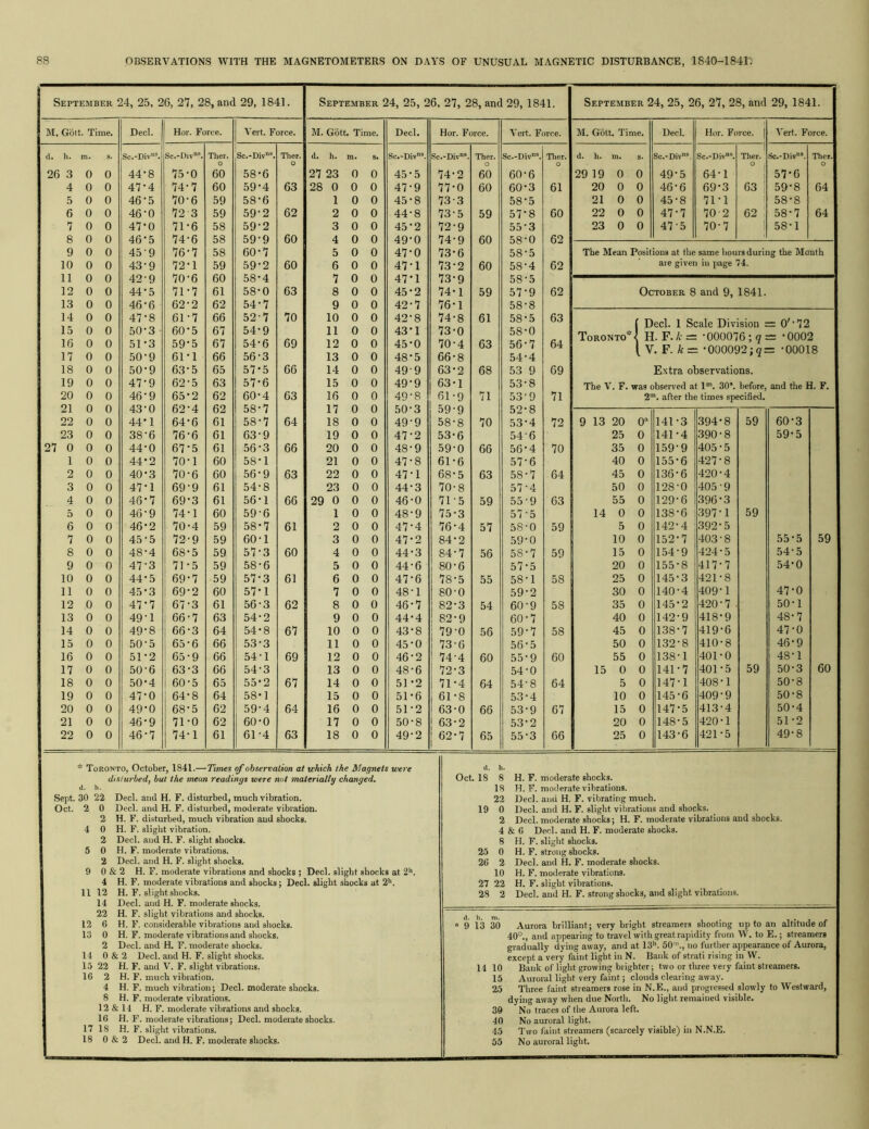 September 24, 25, 26, 27, 28, and 29, 1841. September 24, 25, 26, 27, 28, and 29, 1841. September 24, 25, 26, 27, 28, and 29, 1841. M. G'oi t. Time. Decl. Hor. Force. Vert. Force. M. Gbtt. Time. Decl. Hor. Force. Vert. Force. M. Gbtt. Time. Decl. Hor. Force. | Vert. Force. d. h. m. s. Sc.-Div®. Sc.-Div°“. Ther. Sc.-Div“®. Ther. d. h. s* Sc.-Div®. Sc.-Div*. Ther. Sc.-Div’. Tlier. d. h. m. s. Sc.-Div’. Sc.-Div’. Ther. Sc.'Div’’*. Ther. 26 3 0 0 44*8 75-0 60 58*6 27 23 0 0 45*5 74*2 60 60-6 29 19 0 0 49*5 64*1 57*6 4 0 0 47-4 74.7 60 59-4 63 28 0 0 0 47*9 77*0 60 60*3 61 20 0 0 46-6 69*3 63 1 59*8 64 5 0 0 46-5 70-6 59 58-6 1 0 0 45*8 73-3 58*5 21 0 0 45-8 71*1 58*8 6 0 0 46-0 72 3 59 59-2 62 2 0 0 44-8 73-5 59 57*8 60 22 0 0 47.7 70 2 62 58*7 64 7 0 0 47-0 71-6 58 59-2 3 0 0 45*2 72*9 55*3 23 0 0 47-5 70*7 1 58*1 8 0 0 46-5 74-6 58 59-9 60 4 0 0 49*0 74*9 60 58-0 62 ' 9 0 0 459 76-7 58 60-7 5 0 0 47*0 73*6 58-5 The Mean Positions at the same hours during the Month 10 11 0 0 0 0 43-9 42-9 72-1 70-6 59 60 59-2 58*4 60 6 0 0 0 0 47*1 47*1 73*2 73*9 60 58-4 62 are given ui page 74. 7 58*5 12 0 0 44*5 71-7 61 58-0 63 8 0 0 45*2 74-1 59 57*9 62 October 8 and 9, 1841. 13 0 0 46*6 62-2 62 54-7 9 0 0 42*7 76*1 58*8 14 15 16 17 0 0 0 0 0 0 0 0 47'8 50- 3 51- 3 50-9 61-7 60- 5 59-5 61- 1 66 67 67 66 52-7 54*9 54-6 56-3 70 69 10 11 12 13 0 0 0 0 0 0 0 0 42*8 43*1 45*0 48*5 74-8 73-0 70*4 66*8 61 63 58*5 58*0 56*7 54*4 63 64 Toronto'' [ Decl. 1 Scale Division { H. F./v = -000076; 9: ( V. F. /c= *000092;g: - O'*72 = *0002 = *00018 18 0 0 50-9 63-5 65 57*5 66 14 0 0 49-9 63*2 68 53 9 69 Extra observations. 19 0 0 47-9 62-5 63 57*6 15 0 0 49*9 63-1 53*8 The V. F. was observed at 1“. 30’. before. and tlie H. F. 20 0 0 46-9 65-2 62 60*4 63 16 0 0 49-8 61-9 71 53'9 71 2™. after the times specified. 21 0 0 43-0 62-4 62 58-7 17 0 0 50-3 59-9 52*8 22 0 0 44*1 64-6 61 58*7 64 18 0 0 49-9 58-8 70 53*4 72 9 13 20 0“ 141*3 394*8 59 60*3 23 0 0 38-6 76-6 61 63-9 19 0 0 47-2 53-6 54-6 25 0 141*4 .390*8 59*5 27 0 0 0 44-0 67-5 61 56*3 66 20 0 0 48-9 59-0 66 56*4 70 35 0 159*9 405*5 1 0 0 44*2 70-1 60 58*1 21 0 0 47*8 61*6 57*6 40 0 155*6 427*8 2 0 0 40-3 70-6 60 56-9 63 22 0 0 47*1 68*5 63 58-7 64 45 0 136*6 420*4 3 0 0 47-1 69-9 61 54-8 23 0 0 44*3 70-8 57-4 50 0 128*0 405*9 4 0 0 46-7 69-3 61 56*1 66 29 0 0 0 46*0 71-5 59 559 63 55 0 129*6 396*3 5 0 0 46-9 74-1 60 59-6 1 0 0 48-9 75-3 57-5 14 0 0 138*6 397*1 59 6 0 0 46-2 70-4 59 58*7 61 2 0 0 47*4 76*4 57 58-0 59 5 0 142*4 392*5 7 0 0 45-5 72-9 59 60-1 3 0 0 47*2 84*2 59-0 10 0 152*7 403*8 55*5 59 8 0 0 48-4 68-5 59 57*3 60 4 0 0 44*3 84*7 56 58*7 59 15 0 154*9 424*5 54*5 9 0 0 47-3 71-5 59 58-6 5 0 0 44*6 80*6 57*5 20 0 155*8 417*7 54*0 10 0 0 44*5 69*7 59 57*3 61 6 0 0 47*6 78*5 55 58-1 58 25 0 145*3 421*8 11 0 0 45*3 69-2 60 57*1 7 0 0 48*1 80-0 59*2 30 0 140*4 409*1 47*0 12 0 0 47*7 67-3 61 56-3 62 8 0 0 46*7 82*3 54 60-9 58 35 0 145*2 420*7 50*1 13 0 0 49-1 66-7 63 54*2 9 0 0 44*4 82*9 60*7 40 0 142*9 418*9 48*7 14 0 0 49-8 66-3 64 54*8 67 10 0 0 43*8 79-0 56 59-7 58 45 0 138*7 419*6 47*0 15 0 0 .50-5 65-6 66 53*3 11 0 0 45*0 73-6 56*5 50 0 132*8 410*8 46*9 16 0 0 51-2 65-9 66 54-1 69 12 0 0 46*2 74.4 60 55*9 60 55 0 138*1 401*0 48*1 17 0 0 50-6 63-3 66 54-3 13 0 0 48*6 72*3 54-0 15 0 0 141*7 401*5 59 50*3 60 18 0 0 50*4 1 60-5 65 55*2 67 14 0 0 51 *2 71*4 64 54-8 64 5 0 147*1 408*1 50*8 19 0 0 47-0 64-8 64 58*1 15 0 0 51*6 61*8 53-4 10 0 145*6 409*9 50*8 20 0 0 49-0 68-5 62 59*4 64 16 0 0 51*2 63-0 66 53*9 67 15 0 147*5 413*4 50*4 21 0 0 46-9 71-0 62 60*0 17 0 0 50*8 63-2 53*2 20 0 148*5 420*1 51*2 22 0 0 46*7 74-1 61 61-4 63 18 0 0 49*2 I 62*7 65 55*3 66 25 0 143*6 421*5 49*8 Oct. 2 9 * Toronto, October, 1841.—Times rfobservation at which the Magnets were disturbed, but the mean readings were nut materially changed. d. h. Sept. 30 22 Decl. and H. F. disturbed, much vibration. ~ 0 Decl. and H. F. disturbed, moderate vibration. 2 H. F. disturbed, much vibration and shocks. 0 H. F. slight vibration. 2 Decl. and H. F. slight shocks. 0 H. F. moderate vibrations. 2 Decl. and H. F. slight shocks. 0 & 2 H. F. moderate vibrations and shocks ; Decl. slight shocks at 2*’. 4 H. F. moderate vibrations and shocks; Decl. slight shocks at 2’’. 11 12 H. F. slightshocks. 14 Decl. and H. F. moderate shocks. 22 H. F. slight vibrations and shocks. 12 6 H. F. considerable vibrations and shocks. 13 0 H. F. moderate vibrations and shocks. 2 Decl. and H. F. moderate shocks. 14 0&2 Decl. and H. F. slight shocks. 15 22 H. F. and V. F. slight vibrations. 16 2 H. F. much vibration. 4 H. F. much vibration; Decl. moderate shocks. 8 H. F. moderate vibrations. 12 & 14 H. F. moderate vibrations and shocks. 16 H. F. moderate vibrations; Decl. moderate shocks. 17 18 H. F. slight vibrations. 18 0 & 2 Decl. and H. F. moderate shocks. d. Oct. 18 19 H. F. moderate shocks. H. F. moderate vibrations. Decl. and H. F. vibrating much. Decl. and H. F. slight vibrations and shocks. Decl. moderate shocks; H. F. moderate vibrations and shocks. 4 & 6 Decl. and H. F. moderate shocks. 8 H. F. slight shocks. 25 0 H. F. strong shocks. 26 2 Decl. and H. F. moderate shocks. 10 H. F. moderate vibrations. 27 22 H. F. slight vibrations. 28 2 Decl. and H. F. strong shocks, and slight vibrations. d. h. m. 9 13 30 14 10 15 25 Aurora brilliant; very bright streamers shooting up to an altitude of 40°., and appearing to travel with great rapidity from W. to E.; streamers gradually dying away, and at 13'’. 50'., no further appearance of Aurora, except a very faint light in N. Bank of strati rising in W. Bank of light growing brighter; two or three very faint streamers. Auroral light very faint; clouds clearing away. Three faint streamers rose in N.E., and progressed slowly to Westward, dying away when due North. No light remained visible. No traces of the Aurora left. No auroral light. Two faint streamers (scarcely visible) in N.N.E. No auroral light.
