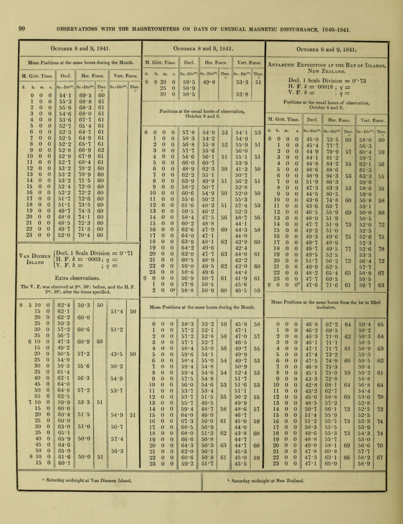 October 8 and 9 1841. j Mean Positions at the same hours durin g the Month. 1 M. Gott. Time. Decl. Hor. Force. Vert. Force. d. h. m. S. Sc.-Div®. Sc.-Div”* Tiler. Sc.-Div“* Ther. o o 0 0 0 54-1 69-5 60 1 0 0 55-3 68-8 61 2 0 0 55-6 68-3 61 3 0 0 54-6 68-0 61 4 0 0 53-6 67-7 61 5 0 0 52-7 65-4 61 6 0 0 52-3 64-7 61 7 0 0 52-5 64-9 61 8 0 0 52-2 65-7 61 9 0 0 52-8 66-9 62 10 0 0 52-9 67-9 61 11 0 0 52'7 68-4 61 1 12 0 0 53-2 70-2 60 13 0 0 53-2 70-9 60 14 0 0 53-2 71-5 60 15 0 0 52-4 72-0 60 16 0 0 52-2 72*2 60 17 0 0 51-7 72-6 60 18 0 0 51*1 73-5 60 19 0 0 49-7 74-3 60 20 0 0 48-8 74-1 60 I 21 0 0 48-5 72-3 60 1 22 0 0 49-7 71-3 60 1 23 0 0 52*0 70-4 60 I Van Diemen 1 Island Decl. 1 H. F. F. ^ Scale Division = O'* — •0003; q = - ■> q = 71 Extra observations. The V. F. was observed at 2“’. 30“. before, and the H. F. 2“. 30*. after the times pecified. 8 5 10 0 62*4 59*3 50 15 0 62-1 51-4 50 20 0 62-2 60-0 25 0 59-3 30 0 57*2 60-6 51*2 35 0 56-7 6 10 0 47-3 60-9 50 15 0 49-2 20 0 50-5 57-2 43-5 50 25 0 54-9 30 0 59-3 55-6 50-2 I 35 0 61-4 1 40 0 62-1 56-3 54-9 1 45 0 64-0 50 0 64-8 57-2 53-7 55 0 62-5 7 10 0 59-9 53-3 51 15 0 60-0 20 0 60-4 51-5 54-9 51 25 0 60-0 30 0 63-0 51-0 56-7 35 0 65-1 40 0 65-9 50-0 57-4 45 0 64-6 50 0 65*0 56-3 1 ! 8 10 0 61-6 50-0 51 1 1 15 0 60-1 1 October 8 and 9, 1841. M. Gott. Time. Decl. Hor. Force. Vert. Force. d. h. m. 8. Sc.-Div°*. Sc.-Div”*. Ther. Sc.-Div®. Tlier. o o 8 8 20 0 59-5 49-8 53-3 51 25 0 58-9 30 0 58-5 52-8 October 8 and 9, 1841. Antarctic Expedition at the Bat of Islands, New Zealand. Bed. 1 Scale Division = O'* 73 H. F. * = -00018 j q = N.F. k - q = Positions at the usual hours of observation, October 8 and 9. October 8 and 9. M. (jrdtt. Time. Decl. hor. Force. Vert. Force. 8 0 0 0 57-8 54-0 53 54-1 53 d. h. m. s. Sc.-Div*. Sc.-Div”®. Ther. Sc.. Div*. Ther 1 0 0 58-3 54-2 54-9 8 0 0 0 45-0 73-5 60 58-0 60 2 0 0 56-8 55-8 52 55-9 51 1 0 0 45-4 77-7 56-3 3 0 0 57-7 55-6 56*0 2 0 0 44-9 79-9 57 60-4 59 4 0 0 54-6 56*1 51 55-1 51 3 0 0 44-1 81-2 59-7 5 0 0 66-0 60-7 53-9 4 0 0 44-8 84-2 55 62-1 56 6 0 0 48*9 62-3 50 41-3 50 5 0 0 48-6 88-6 61-3 7 0 0 62-2 55-1 50‘7 6 0 0 48-9 94-3 53 63-3 55 8 0 0 63-9 49-9 51 56-2 51 7 0 0 51-9 86*3 59-6 9 0 0 58-2 50-7 52-8 8 0 0 47-3 83-3 53 58-6 55 10 0 0 60-6 54-9 50 52-0 50 9 0 0 44-5 80-5 59-0 11 0 0 55-6 50-2 55-3 10 0 0 43-6 74-8 60 56-8 58 12 0 0 61-6 48-2 51 57-4 53 11 0 0 43-6 63-7 53-1 13 0 0 59-5 46-2 52-3 12 0 0 46-5 55-9 69 50-0 68 14 0 0 58-4 47-5 56 48-7 56 13 0 0 48-0 51-9 50-5 15 0 0 60-2 48-8 44-1 14 0 0 47-7 51-9 73 52-0 72 16 0 0 62-6 47-9 60 44-3 58 15 0 0 49-2 51-0 52-5 17 0 0 64-0 47-1 44-0 16 0 0 49-3 49-6 75 52-6 75 18 0 0 63-9 48*1 62 42*9 60 17 0 0 49-7 48-9 52-3 19 0 0 64-2 49-6 42-4 18 0 0 49-7 49-5 77 52-6 78 20 0 0 62-0 47-7 63 44-0 61 19 0 0 49-5 52-5 53-5 21 0 0 60-5 48-9 42-2 20 0 0 51-7 56-2 72 56-4 72 22 0 0 59-0 49-5 62 42-0 60 21 0 0 49-9 62-5 57-7 23 0 0 58-6 49-6 44-4 22 0 0 48-2 65-4 65 58-9 67 9 0 0 0 56-9 50-7 61 41-9 61 23 0 0 47-7 69-5 59-5 1 0 0 57*6 50-5 45-6 9 0 0 0'^ 47*6 71-6 61 59-7 63 2 0 0® 58-8 50-9 60 46-5 59 Mean Positions at the same hours from the 1st to 22nd Mean Positions at the same hours during the Month. inclusive. 0 0 0 58-3 52-2 59 45-8 58 0 0 0 46-8 67-2 64 59-4 65 1 0 0 57-2 52-1 47-1 1 0 0 46-2 69-5 59-2 2 0 0 57-2 52-8 58 47-0 57 2 0 0 46-3 71-0 62 59-3 64 3 0 0 57-1 52-7 46-5 3 0 0 46-1 71-1 58-5 4 0 0 58-4 53-0 56 49-7 55 4 0 0 47-1 71-7 61 58-9 63 5 0 0 59-6 54-1 49-9 5 0 0 47-4 73-2 59-3 6 0 0 58-4 55-0 54 49-7 53 6 0 0 47-5 74-9 60 59-5 62 7 0 0 59-4 54-8 50-9 7 0 0 46-8 75-3 59-4 8 0 0 59-4 54-6 54 52*4 53 8 0 0 45-1 75-0 59 59-2 61 9 0 0 57-5 54-8 51-7 9 0 0 43-3 72-8 58-8 10 0 0 56-0 54-6 53 51-6 53 10 0 0 42-8 68-1 64 56-8 64 11 0 0 53-7 53-4 51-1 11 0 0 43-2 62-7 54-4 12 0 0 53-7 51-5 55 50-2 55 12 0 0 45-6 58-8 69 53-0 70 13 0 0 55-7 49*5 49-9 13 0 0 48-5 57-2 52-8 14 0 0 59-4 48-7 58 48-6 57 14 0 0 50-7 56-1 72 52-5 72 15 0 0 64*0 49-0 46-7 15 0 0 51-4 55-9 52-5 16 0 0 67-3 50-0 61 45*0 59 16 0 0 51-2 55-7 73 53-3 74 17 0 0 68-5 50-9 44-0 17 0 0 50-3 55-5 53-9 18 0 0 68-0 51-3 62 43-8 60 18 0 0 49-6 55-3 73 54-3 74 19 0 0 66-6 50-8 44-7 19 0 0 48-8 55-7 55-0 20 0 0 64-3 50-3 63 44-7 60 20 0 0 49-0 58-1 69 56-6 70 21 0 0 62-0 50-1 45-3 21 0 0 47-8 60-8 57-7 22 0 0 60-6 50-8 61 45-0 59 22 0 0 47-3 63-1 66 58-2 67 23 0 0 59-2 51-7 45-5 23 0 0 47-1 65-0 58-9