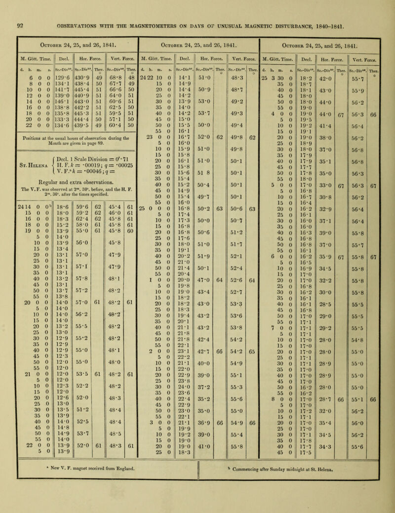 October 24, 25, and 26, 1841. • October 24, 25, and 26, 1841. M. Gott. Time. Dec). Hor. Force. Vert. Force. M. Gott. Time. Decl. Hor. Force. Vert. Force. d. b. m. s. Sc.-Div“. Sc.-Div”® Ther. Sc.-Div““ Ther. d. h. m. s. Sc.-Div“®. Sc.-Div® Ther. Sc.-Div®. Ther. o o 0 o 6 0 0 129-6 430-9 49 68-8 48 24 22 10 0 14-1 51-0 48-3 8 0 0 134-1 438-4 50 67-7 49 15 0 14-9 10 0 0 141-7 445-4 51 66-6 50 20 0 14-4 50-9 48-7 12 0 0 139-0 440-9 51 64-0 51 25 0 14-2 14 0 0 146-1 443-0 51 60-6 51 30 0 13-9 53-0 49-2 16 0 0 138-8 442-2 51 62-5 50 35 0 14-0 18 0 0 135-8 445-3 51 59-5 51 40 0 14-2 53-7 49-3 20 0 0 133-3 444-4 50 57-1 50 45 0 15-0 22 0 0 134-6 439-5 49 60-4 50 50 0 15-5 50-0 49-4 55 0 16-1 Positions at the usual hours of observation during the 23 0 0 16-7 52-0 62 49-8 62 Month are given in page 89. 5 0 16-0 10 0 15-9 51-0 49-8 15 0 15-8 [ Decl. 1 Scale Division = 0'-71 20 0 16-1 51-0 50-1 St. Helena H. F.Ar= -00019; q~ -00025 25 0 15-8 i Y.F.^k = *00046; 7 = 30 0 15-6 51 8 50-1 Regular and e.xtra observations. 35 0 40 0 15 -4 15-2 50-4 50-1 The V. F. was observed at 2™. 30®. oefore, and the H. F. 45 0 14-9 2”. 30®. after the times specified. 50 0 15-4 49-7 50-1 55 0 16-0 2414 0 0^ 18-6 59-6 62 45-4 61 25 0 0 0 16-8 50-2 63 50-6 63 15 0 0 18-0 59-2 62 46-0 61 5 0 17-4 16 0 0 18-3 62-4 62 45-8 61 10 0 17-3 50*0 50-7 18 0 0 15-2 58-0 61 45-8 61 15 0 16-8 19 0 0 13-9 55-0 61 45-8 60 20 0 16-8 50-6 51-2 5 0 14-0 25 0 17-6 10 0 13-9 56-0 45-8 30 0 18-0 51-0 51-7 15 0 13-4 35 0 19-1 20 0 13-1 57-0 47-9 40 0 20-2 51-9 52-1 25 0 13-1 45 0 21-0 30 0 13-1 57-1 47-9 50 0 21-4 50-1 52-4 35 0 13-1 55 0 20-4 40 0 13-2 57-8 48-1 1 0 0 20-0 47-0 64 52-6 64 45 0 13-1 5 0 19-8 50 0 13-7 57-2 48-2 10 0 19-0 43-4 52-7 55 0 13-8 15 0 18-2 20 0 0 14-0 57-0 61 48-2 61 20 0 18-2 43-0 53-3 5 0 14-0 25 0 18-3 10 0 14-0 56-2 48-2 30 0 19-4 43-2 53-6 15 0 14-0 35 0 20-1 20 0 13-2 55-5 48-2 40 0 21-1 43-2 53-8 25 0 13-0 45 0 21-8 30 0 12-9 55-2 48-2 50 0 21-8 42-4 54-2 35 0 12-9 55 0 22-1 40 0 12-9 55-0 48-1 2 0 0 23-1 42-7 66 54-2 65 45 0 12-3 5 0 22-2 50 0 12-0 i 55-0 48-0 10 0 21-1 40-0 54-9 55 0 12-0 ! 15 0 22-0 21 0 0 12-0 j 53-5 61 48-2 61 20 0 22-9 39-0 55-1 5 0 12-0 i 25 0 23-8 10 0 12-3 52-2 48-2 30 0 24-0 37-2 55-3 15 0 12-0 35 0 23-6 20 0 12-6 52-0 48-3 40 0 22-4 35-2 55-6 25 0 13-0 45 0 22-9 30 0 13-5 51-2 48-4 50 0 23-0 35-0 55-0 35 0 13-9 55 0 22-1 40 0 14-0 52-5 48-4 3 0 0 21-1 36-9 66 54-9 66 45 0 14-8 5 0 19-9 50 0 14-9 53-7 48-5 10 0 19-2 39-0 55-4 55 0 14-0 15 0 19-0 22 0 0 13-9 52-0 61 48-3 61 20 0 19-0 41-0 55-8 5 0 13-9 25 0 18-3 * New V, F. magnet received from England. October 24, 25, and 26, 1841. M. Gott. Time. Decl. Hor. Force. Vert. Force. d« h. m. s. Sc.-Div”®. Sc.-Div“®. Ther. Sc.-Div‘. Ther. 25 3 30 0 18-2 42-0 55-7 0 35 0 18-7 40 0 18-1 43-0 55-9 45 0 18-0 50 0 18-0 44-0 56-2 55 0 19-0 4 0 0 19-0 44-0 67 56-3 66 5 0 19-5 10 0 19-2 41-4 56-4 15 0 19-1 20 0 19-0 38-0 56-2 25 0 18-9 30 0 18-0 37-0 56-8 35 0 17-9 40 0 17-9 35-1 56-8 45 0 17-7 50 0 17-8 35-0 56-3 55 0 18-0 5 0 0 17-0 33-0 67 56-3 67 5 0 16-8 10 0 16-7 30-8 56-2 15 0 16-4 20 0 16-2 32-9 56-4 25 0 16-1 30 0 16-0 37-1 56*4 35 0 16-0 40 0 16-3 39-0 55-8 45 0 16-8 50 0 16-8 37-0 55-7 55 0 16-1 6 0 0 16-2 35-9 67 55-8 67 5 0 16-5 10 0 16-9 34-5 55-8 15 0 17-0 20 0 17-0 32-2 55-8 25 0 16-8 30 0 16-2 30-0 55-8 35 0 16-1 40 0 16-1 28-5 55-5 45 0 16-8 50 0 17-0 29-0 55-5 55 0 17-1 7 0 0 17-1 29-2 55-5 5 0 17-1 10 0 17-0 28-0 54-8 15 0 17-0 20 0 17-0 28-0 55-0 25 0 17-1 30 0 17-1 28-9 55-0 35 0 17-0 40 0 17-0 28-9 55-0 45 0 17-0 50 0 16-2 28-0 55-0 55 0 16-2 8 0 0 17-0 28-7 66 55-1 66 5 0 17-0 10 0 17-2 32-0 56-2 15 0 17-1 20 0 17-0 35-4 56-0 25 0 17-0 30 0 17-1 34-5 56-2 35 0 17-8 40 0 17-7 34-3 55*6 45 0 17-5 ’’ Commencing after Sunday midnight at St. Helena.