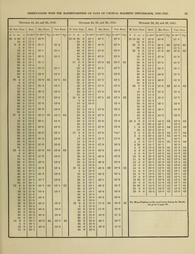 October 24, 25, and 26, 1841. M. Gdtt. Time. Decl. Hor. Force. Vert. Force. d. Ii. m. S. Sc.-Div”®. 'sc.-Div”’. Ther. Sc.-Div”“. Ther. o o 25 8 50 0 17-6 34*0 55 0 i 17-5 9 0 0 180 35*1 55*4 5 0 18-1 10 0 18-5 36*1 55*1 15 0 18-6 20 0 18-7 36*5 55*1 25 0 18-3 30 0 18-1 35*1 35 0 18-0 40 0 18-0 35*0 55*1 45 0 17-9 50 0 17-7 34*8 54*5 55 0 17-6 10 0 0 17-8 34*9 65 54*5 64 5 0 18-0 10 0 18-1 35*4 52*5 15 0 18*4 20 0 18-8 36*4 53*4 25 0 18-8 30 0 18-8 37*2 53*4 35 0 18-7 40 0 18-6 37*8 53*4 45 0 18-7 50 0 18-8 38*9 53*4 55 0 18-8 11 0 0 19-0 39*3 65 53*5 64 5 0 19-2 10 0 19-2 39*5 54*0 15 0 19-7 20 0 19-4 40*6 53*9 25 0 19-4 30 0 19-6 40*0 53*5 35 0 19-0 40 0 20-0 41*4 53*8 45 0 19-0 50 0 20-0 41*6 53*6 55 0 20-0 12 0 0 20-0 40*6 64 53-9 63 5 0 20-0 10 0 20-0 41*6 53*0 15 0 20'0 20 0 20-0 43*8 53*8 25 0 19-8 30 0 20-0 45*6 53*4 35 0 20-0 40 0 19-8 45*3 53*2 45 0 20-0 50 0 20-2 45*7 53*2 55 0 20-1 13 0 0 20-8 49*5 64 53*1 63 5 0 21*4 10 0 21*6 50*4 53*1 15 0 21-8 20 0 21*0 49*2 25 0 21*0 30 0 20*8 48*8 52*8 35 0 20*4 40 0 20*3 48*4 53*0 45 0 20*4 50 0 20*3 48*0 53*0 55 0 20*1 14 0 0 20*1 48*0 63 53*0 63 5 0 20*1 10 0 20*1 48*3 52*8 15 0 20*1 October 24, 25, and 26, 1841. M. Gdtt. Time. d. h. m. 25 14 20 25 30 35 40 45 50 55 15 0 5 10 15 20 25 30 35 40 45 50 55 16 0 5 10 15 20 25 30 35 40 45 50 55 17 0 5 10 15 20 25 30 35 40 45 50 55 18 0 5 10 15 20 25 30 35 40 45 50 55 19 0 5 10 15 20 25 30 35 40 45 Decl. Sc.-Div“. 20 20' 20' 20' 20-0 20-0 20-0 20-0 20-0 20-0 20-0 20-0 20-0 20-0 20-0 20-0 20-0 19' 18' 18' 17 18-0 18-0 18-1 18-9 18-9 18-9 18-9 18-1 18-0 18-0 18-0 18-0 18-0 18-0 18-0 18-0 18-0 18-6 18-9 18-9 18-9 18*9 18*9 18-9 18- 9 19- 0 19 18 19 19 19 19-0 19-0 19*0 18-9 18-9 18-9 18-1 18’0 17-] 16-9 16-0 16-3 16-5 Hor. Force. Sc.-Div“ 48-7 48-0 47-9 47-0 47’0 47*5 47-0 47-3 47-8 47-4 47-5 47-9 47-0 47-0 47-0 47-0 47*7 47- 9 48- 0 48*5 48- 9 49- 3 49-2 49-1 49-3 49- 9 50- 3 51*0 51- 0 50'0 49-1 48-3 Ther. 63 63 63 63 Vert. Force. Sc.-Div“. 52-8 52-8 52-8 52-8 52*7 52-7 52-6 52-5 52-5 52-4 52-4 52-4 52-4 52-4 52-4 52-4 Vibr. 51-0 50-9 50*9 50-9 50-8 50-6 50-5 50-6 50-7 50-0 50-0 50-0 50- 0 51- 2 50-7 51*4 Ther. 63 62 62 62 October 24, 25, and 26, 1841. Gott. Time. Decl. Hor. Force. Vert. Force. h. m. s. Sc.-Div”*. Sc.-Div®. Tlier. Sc.-Div. Ther. 0 0 19 50 0 16*0 1 48*0 51*4 55 0 16-0 ! 20 0 0 17*0 i 48*0 63 52*0 62 30 0 14*0 48*0 51*5 22 0 0 13*3 47*9 62 50*8 62 5 0 13*0 10 0 14*2 47*9 510 15 0 14*1 20 0 14*5 47*5 51*0 25 0 14*1 30 0 14*1 45*5 51*1 35 0 13*8 40 0 14*0 45-8 51*0 45 0 14*5 50 0 14*5 46*0 51*3 55 0 14*9 23 0 0 15*0 47*8 63 51*4 62 5 0 15*6 10 0 15*6 47*5 51*4 15 0 15*3 20 0 16*1 47*0 51*7 25 0 16*4 30 0 16*4 46*1 52*0 35 0 16*7 40 0 16*4 46*5 51*9 45 0 16*8 50 0 16*8 45*2 52*2 55 0 17*1 0 0 0 17*0 44*2 63 52*2 63 30 0 20*4 49*1 52*4 1 0 0 19*6 49*0 64 52*9 63 30 0 20*2 50 0 53*2 2 0 0 21*0 48*2 64 57*7 64 3 0 0 20*2 43*1 65 56*9 64 30 0 19*2 42*0 56*7 4 0 0 18*7 44*0 65 56*9 64 4 30 0 18-1 41*1 56*9 5 0 0 18*0 34*9 65 56*4 64 6 0 0 18*9 42*5 65 55*9 64 8 0 0 18*7 43*2 64 55*6 63 10 0 0 20*2 49*0 63 52*4 63 11 0 0 20*2 47*9 63 52*3 63 12 0 0 20*0 48*9 63 52*4 62 13 0 0 19*8 50*0 63 52*6 62 14 0 0 20*0 52*0 62 53*2 62 15 0 0 19*2 51*0 62 53*1 62 16 0 0 19*0 50-5 62 53*1 62 18 0 0 19*0 50*1 62 52*8 61 19 30 0 16*1 50*9 62 52*6 60 20 0 0 15*5 51*4 62 53*7 61 20 30 0 14*8 51*2 62 53*7 61 22 0 0 16*0 53*0 62 1 53*9 61 23 0 0 16*3 53*0 62 i 52*0 62 The Mean Positions at the usual hours during the Month are given in page 89.