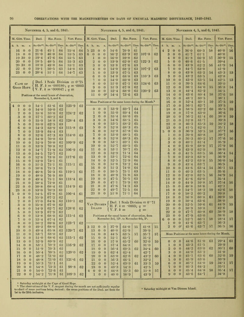 November 4, 5, and 6, 1841. November 4, 5, and 6, 1841. M. Gott. Time. Decl. i Hor. Force. Vert. Force. M. Gdtt. Time. Decl. Hor. Force. Vert. Force. d. h. m. s. Sc.-Div*. Sc.-Div''. Ther. Sc.-Div’*. Tlier. d. h. m. s. Sc.-Div”*. Sc.-Div““. Ther. Sc.-Div”®. Ther. 16 0 0 21-6 I 45 1 64 55-4 64 5 23 0 0 54-6 70-9 61 18 0 0 21-0 46 0 64 55-5 63 6 0 0 0 56-2 63-9 62 107-8 62 19 30 0 19-4 1 47 6 64 55-5 63 1 0 0 56-0 59-8 62 20 0 0 18-5 48 5 64 55-3 63 2 0 0 53-9 62-0 62 122-3 62 20 30 0 18-0 49 0 64 55-1 63 3 0 0 53-8 67-6 63 22 0 0 19-1 ' 50 5 63 54-8 63 4 0 0 54-0 68-2 63 107-2 63 23 0 0 20*4 51 1 64 54-7 63 5 6 7 8 0 0 0 0 0 0 0 0 53- 9 540 54- 0 51-0 67- 5 68- 8 69-0 67-1 63 63 63 63 110-3 63 Cape of Decl. 1 Scale Division =: 0 '•75 124-6 63 Good Hope H. t . k = ^Y.F.k = • UUUlbU 000047 II11 c c c o: 9 10 0 0 0 0 51- 3 52- 4 67-8 ! 68-0 62 62 120-2 63 Positions at the usual hours of observation, 11 0 O'* 54-4 1 73-6 63 T> tl 1 1 • 0 0 0 54-1 61 6 62 123-9 62 4 1 0 0 54*0 59 0 62 0 0 0 53-9 69-7 64 2 0 0 55-6 59 0 62 124-2 62 1 0 0 55-0 69-4 64 3 0 0 57-1 60 2 62 2 0 0 55-4 68-6 65 4 0 0 55-0 58 8 62 128-4 63 3 0 0 54-6 68-5 65 5 0 0 55-0 62 5 63 4 0 0 53-5 68-2 65 6 0 0 54-3 63 9 63 115-8 63 5 0 0 52-8 68-3 65 7 0 0 53-9 64 4 63 6 0 0 52-8 67-8 65 8 0 0 52*6 67 3 63 114-0 63 7 0 0 53-0 68-5 65 9 0 0 54-0 70 0 63 8 0 0 52-8 68-3 65 10 0 0 52-9 70 0 62 109-9 62 9 0 0 53-1 69-1 65 11 0 0 53*9 70 8 62 10 0 0 52-7 69-5 65 12 0 0 54-7 71 9 62 106-9 62 11 0 0 53-1 70-7 65 13 0 0 54-5 72 7 62 12 0 0 52-9 71-4 64 14 0 0 52-6 73 0 61 117-6 61 13 0 0 53-1 72-6 64 15 0 0 52-0 73 1 61 14 0 0 52-5 72-9 64 16 0 0 51-3 75 1 61 115-1 61 15 0 0 51-8 73-2 64 17 0 0 50-6 75 3 61 16 0 0 51-3 74-0 64 18 0 0 46-8 76 3 61 119-1 61 17 0 0 50-5 75-1 63 19 0 0 48-0 76 9 60 18 0 0 48-9 75'8 63 20 0 0 49-4 75 1 60 118-4 61 19 0 0 47-5 76-5 63 21 0 0 50-4 72 0 61 20 0 0 47-1 75-9 63 22 0 0 50-8 68 4 61 114-9 61 21 0 0 47-6 74-3 63 23 0 0 53-0 70 3 61 22 0 0 49-7 72-5 64 5 0 1 2 0 0 0 0 0 0 .54-5 55-9 57-0 67 67 64 8 2 6 61 62 62 106-4 61 23 0 0 51-8 71-1 64 110-1 62 Decl. 1 Scale Division = O'- 71 3 4 0 0 0 0 55-8 54-9 67 62 0 7 62 62 128-6 62 V AN UlEMEN _ Island H. F.k— -0003; g \.F. k = c 5 0 0 53-9 67 9 62 6 0 0 53-8 68 0 62 115-4 62 Positions at the usual hours of observation, from 7 0 0 53-4 67 4 62 November 3rd, 12*'. to November 6th, 2*'. 8 0 0 50-2 69 6 62 123-7 62 9 0 0 49-2 68 0 62 3 12 0 0 37-9 64-0 55 41-8 55 10 0 0 49-4 65 8 62 129-7 62 13 0 0 40-0 62-9 39-9 11 0 0 53-7 68 0 62 14 0 0 44-5 63-5 57 35-7 57 12 0 0 51-0 68 6 62 115-1 62 15 0 0 52-1 65-7 31-2 13 0 0 52-9 69 9 62 16 0 0 57-8 65-2 60 32-0 59 14 0 0 53-1 70 2 62 116-9 62 17 0 0 57-4 64-8 31-0 15 0 0 51-9 70 3 62 18 0 0 56-4 69-3 62 34-4 60 16 0 0 50-4 70 5 62 120-0 62 19 0 0 62-4 62-4 42-7 17 0 0 48-2 71 0 62 20 0 0 63-0 62-6 62 43-2 60 18 0 0 48-8 71 0 61 121-6 62 21 0 0 56-3 66-5 32-2 19 0 0 50-3 71 1 61 22 0 0 52-4 63-9 61 33-3 59 20 0 0 54-8 73 3 61 98-8 62 23 0 0 43-3 54-3 42-5 21 0 0 54-0 72 6 61 4 0 0 0 44-8 55-3 60 51-8 57 22 0 0 54-2 71 8 61 109-3 62 1 0 0 40 0 58-9 43-9 * Saturday midnight at the Cape of Good Hope. ^ The observations of the V. F. magnet during the month are not sufficiently regular to admit of mean positions being derived : the mean positions of the Decl. are from the 1st to the 25 th inclusive. November 4 , 5, and 6, 1841. M. Gdtt. Time. Decl. Hor. Force. Vert. Force. d. h. m. s. Sc.-Div*. Sc.-Div'. Tiler. Sc.-Div”“. Ther. 4 2 0 0 36-0 60-3 58 40-0 56 3 0 0 41-7 61-1 40-0 4 0 0 41-8 66-9 57 30-9 55 5 0 0 40-6 61-5 39*4 6 0 0 43-9 62-2 56 41*9 54 7 0 0 44-7 63-0 41-9 8 0 0 43-8 63-2 54 43-3 53 9 0 0 43-2 63-5 42-8 10 0 0 43-0 63-5 54 42-5 53 11 0 0 39-5 64-6 39-0 12 0 0 38-1 640 55 36-8 54 13 0 0 44-4 62-2 34-5 14 0 0 43-6 60-4 58 37-6 58 15 0 0 48-1 60-5 38-1 16 0 0 52-4 60-1 59 37-5 59 17 0 0 56-1 62-7 33-5 18 0 0 58-5 62-2 60 35-5 59 19 0 0 57-8 63-0 36-6 20 0 0 56-2 61-4 60 38-8 59 21 0 0 52'0 61-7 39-3 22 0 0 46-3 65-3 59 34-2 58 23 0 0 41-5 62-0 35-1 5 0 0 0 36-9 59-5 58 37-7 56 1 0 0 39-9 60-8 39-7 2 0 0 36-3 60-2 57 37-6 56 3 0 0 40-1 61-4 35-9 4 0 0 45-0 68-0 57 27-9 56 5 0 0 43-9 62-9 38-0 6 0 0 41-5 63-5 56 36-4 54 7 0 0 42-3 63-9 36-9 8 0 0 42-2 63-8 55 36-0 54 9 0 0 43-4 63-7 36-5 10 0 0 43-6 63-4 54 36-1 53 11 0 0 46-3 63-5 35-6 12 0 0 42-0 62-5 56 34-9 54 13 0 0 41-6 62-0 35-4 14 0 0 44-9 59-8 57 37-4 56 15 0 0 48-8 58-6 42-1 16 0 0 54-7 58-2 59 42-6 58 17 0 0 58-2 60-2 39-8 18 0 0 56-8 60-8 63 39-0 59 19 0 0 50-4 63-6 38-0 20 0 0 52-5 59-6 61 44-9 59 21 0 0 50-9 59-8 42-6 22 0 0 47-7 60-8 60 38-9 58 23 0 0 47-9 63-0 38-6 6 0 0 0 52-7 66-1 58 28-4 57 1 0 0 41-6 63-7 36-3 2 0 0“ 45-6 63-7 57 36-5 56 Mean Positions at the same hours during the Month. 0 0 0 44-6 61-0 63 29-4 61 1 0 0 43-3 61-5 29-9 2 0 0 44-2 63-0 62 30-1 60 3 0 0 44-0 63 2 31-0 4 0 0 45-1 63 6 60 32-0 59 5 0 0 45-9 63-6 33-9 6 0 0 46-2 64-0 59 34-1 57 7 0 0 46-3 64-2 35-1 8 0 0 45-4 64-8 58 35-4 57 1 ^ 0 0 43-6 64-7 34-8 dnight at Van Diemen Island.