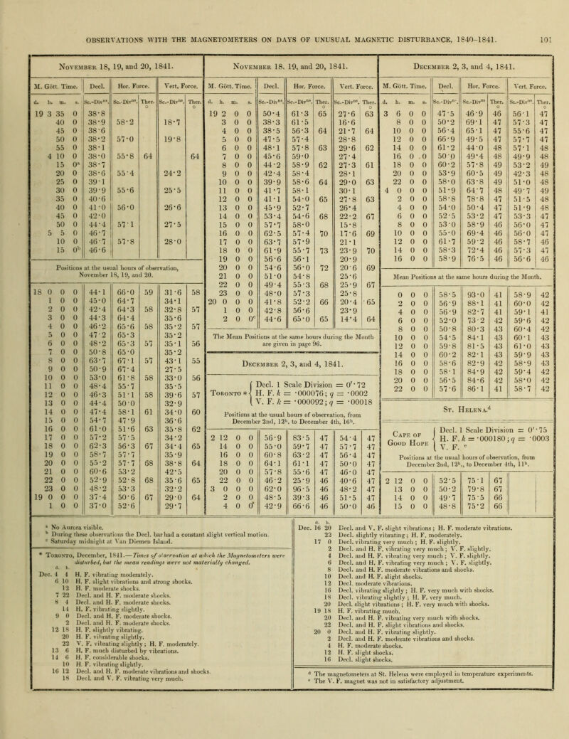 November 18, 19, and 20, 1841. November 18, 19, and 20, 1841. 1 M. Gott. Time. Decl. Hor. Force. A'ert. Force. M. Gott. Time. Decl. Hor. Force. Vert. Force. d. h. m. s. Sc,-Div”*. Sc.Div”®. Ther. Sc.-Div“. Tlier. d. h. m. s. Sc.-Div”®. Sc.-Div*. Ther. 1 Sc.-Div°®, Tiler, 19 3 35 0 38-8 19 2 0 0 50-4 61-3 65 27-6 63 40 0 i 38*9 58*2 18-7 3 0 0 38-3 61-5 16-6 43 0 ! 38-6 4 0 0 38-5 56-3 64 21-7 64 50 0 1 38-2 57-0 19-8 5 0 0 47-5 57-4 28-8 55 0 ' 38-1 6 0 0 48-1 57-8 63 29-6 62 4 10 0 38-0 55-8 64 64 7 0 0 45-6 59-0 27-4 15 0“ 38-7 8 0 0 44-2 58-9 62 27-3 61 20 0 38-6 55-4 24*2 9 0 0 42-4 58-4 28-1 25 0 39-1 10 0 0 39-9 58-6 64 29-0 63 30 0 39-9 55*6 25-5 11 0 0 41-7 58*1 30-1 35 0 40-6 12 0 0 41-1 54-0 65 27-8 63 40 0 41-0 56-0 26*6 13 0 0 45-9 52-7 26-4 45 0 42-0 14 0 0 53-4 54-6 68 22-2 67 50 0 44-4 57-1 27-5 15 0 0 57-7 58-0 15-8 5 5 0 46-7 16 0 0 62-5 57-4 70 17-6 69 10 0 46-7 57-8 28-0 17 0 0 63-7 57*9 21-1 15 0>^ 46* 6 1 18 0 0 61*9 55-7 73 23-9 70 19 0 0 56-6 56-1 20-9 Positions at the usual hours of observation, 20 0 0 54-6 56-0 72 20-6 69 November 18, 19, and 20. 21 0 0 51-0 54-8 25-6 67 22 0 0 49-4 55 ’3 68 25-9 18 0 0 0 44*1 66-0 59 31-6 58 23 0 0 48-0 57*3 25-8 1 0 0 45-0 64-7 34-1 20 0 0 0 41-8 52-2 66 20-4 65 2 0 0 42-4 64-3 58 32-8 57 1 0 0 42-8 56-6 23*9 3 0 0 44-3 64-4 35-6 2 0 0 44-6 65-0 65 14-4 64 4 0 0 46-2 65-6 58 35-2 57 5 0 0 47-2 65-3 35-2 The Mean Positions at the same hours during the Month 6 0 0 48-2 65-3 57 35-1 56 are given in page 96. 0 0 p;n • Q Qc: • o 8 0 0 o 63-7 67-1 57 -u 43-1 55 December 2 3. and 4. 1841. 9 0 0 50-9 67-4 27-5 10 0 0 53-0 61-8 58 33-0 56 11 0 0 48-4 55-7 35-5 [ Decl. 1 Scale Division = O'-72 12 0 0 46-3 51-1 58 39-6 57 Toronto * H. T. A = = -000076;9 = -0002 13 0 0 44-4 50-0 32-9 ( V. F. /t = = -000092;9 = -00018 14 0 0 47*4 58-1 61 34-0 60 Positions at the usual hours of observation, from F5 0 0 54-7 47-9 36-6 December 2nd, 12'>. to December 4th, 16*'. 16 0 0 61-0 51-6 63 35-8 62 n 0 0 57*2 57-5 34-2 2 12 0 0 56-9 83-5 47 54-4 47 18 0 0 62-3 56-3 67 34-4 65 14 0 0 55-0 59*7 47 57-7 47 19 0 0 58-7 57'7 35*9 16 0 0 60*8 63-2 47 56-4 47 20 0 0 55-2 57-7 68 38-8 64 18 0 0 64-1 61-1 47 50-0 47 21 0 0 60-6 53-2 42-5 20 0 0 57-8 55-6 47 46-0 47 22 0 0 52-9 52-8 68 35-6 65 22 0 0 46-2 25-9 46 40-6 47 23 0 0 48-2 53-3 32-2 3 0 0 0 62-0 96-5 46 48-2 47 19 0 0 0 37-4 50-6 67 29-0 64 2 0 0 48-5 39-3 46 51-5 47 1 0 0 37-0 52-6 29-7 4 0 0” 42-9 66-6 46 50-0 46 December 2, 3, and 4, 1841. M. Gott. Time. Decl. Hor. Force, j A’ert. Force. d. h. m. 8. Sc.-Div\ Sc.-Div i Ther. ] Sc.-Div®. Ther. 3 6 0 0 47-5 46-9 46 1 56-1 47 8 0 0 50-2 69-1 47 57-3 47 10 0 0 56-4 65-1 47 55-6 47 12 0 0 66-9 49-5 47 57-7 47 14 0 0 61-2 44-0 48 57-1 48 16 0 .0 500 49-4 48 1 49-9 48 18 0 0 60-2 57-8 49 : 53-2 49 20 0 0 53-9 60-5 49 i 42-3 48 22 0 0 58-0 63-8 49 i 51*0 48 4 0 0 0 51-9 64-7 48 i 49-7 49 2 0 0 58-8 78-8 47 ( 51-5 48 4 0 0 54-0 50-4 47 1 51-9 48 6 0 0 52-5 53-2 47 53-3 47 8 0 0 53 - 0 58-9 46 56-0 47 10 0 0 55-0 69-4 46 56-0 47 12 0 0 61-7 59-2 46 58-7 46 14 0 0 58-3 72-4 46 57-3 47 16 0 0 58-9 76-5 46 56-6 46 Mean Positions at the same hours during the Month. 0 0 0 58-5 93-0 41 58-9 42 2 0 0 56-9 88-1 41 60-0 42 4 0 0 56-9 82-7 41 59-1 41 6 0 0 52-0 73-2 42 59-6 42 8 0 0 50-8 80-3 43 60-4 42 10 0 0 54-5 84-1 43 60-1 43 12 0 0 59-8 81-5 43 61-0 43 14 0 0 60-2 82-1 43 59-9 43 16 0 0 58-6 82-9 42 58-9 43 18 0 0 58-1 84-9 42 59-4 42 20 0 0 56-5 84-6 42 58-0 42 22 0 0 57-6 86-1 41 58-7 42 St. Helena. 1 Cape of Good Hope f Decl. 1 Scale Division = 0' -75 { H. F. [ V. F. k = -000180 e ,q = -0003 Positions at the usual hours of observation, from December 2nd, 12*'., to December Ith, 11**. 2 12 0 0 52-5 75-1 67 13 0 0 50-2 79-8 67 14 0 0 49-7 75-5 66 15 0 0 48-8 75-2 66 No Aurora visible. During these observations the Decl. bar had a constant slight vertical motion, Saturdav midnight at 'i'an Diemen Island. Toronto, December, 1841.— Times of ohservution at which the Magnetometers were disturbed, but the mean readings were not materially changed, H. F. vibrating moderately. H. F. slight vibrations and strong shocks. H. F. moderate shocks. Decl. and H. F. moderate shocks. Decl. and H. F. moderate shocks. H. F. vibrating slightly. Decl. and H. F. moderate shocks. Decl. and H. F. moderate shocks. H. F. slightly vibrating. H. F. vilirating slightly. V. F. vibrating slightly ; H. F. moderately. H. F. much disturbed by vibrations. H. F. considerable shocks. H. F. vibrating slightly. Decl. and H. F. moderate vibrations and shocks. Decl. and V. F. vibrating very much. d. h. ;. 4 4 6 10 12 1 22 8 4 14 9 0 2 12 18 20 22 13 6 14 6 10 16 12 18 Dec. 16 20 Decl. 22 Decl. 17 0 Decl. 2 Decl. 4 Decl. 6 Decl. 8 Decl. 10 Decl. 12 Decl. 16 Decl. 18 Decl. 20 Decl. 19 18 H. F. 20 Decl. 22 Decl. 20 0 Decl. 2 Decl. 4 H. F. 12 H. F. 16 Decl. and V. F. slight vibrations ; H. F. moderate vibrations. slightly vibrating; H. F. moderately. vibrating very much ; H. F. slightly. and H. F. vibrating very much; V. F. slightly. and H. F. vibrating very much ; V. F. slightly. and H. F. vibrating very much ; V. F. slightly. and H. F. moderate vibrations and shocks. and H. F. slight shocks. moderate vibrations. vibrating slightly ; H. F. very much with shocks, viltrating slightly ; H. F. very much, slight vibrations ; H. F. very much with shocks, vibrating much. and H. F. vibrating very much with shocks. and H. F. slight vibrations and shocks. and H. F. vibrating slightly. and H. F. moderate vibrations and shocks. moderate shocks. slight shocks. slight shocks. The magnetometers at St. Helena were employed in temperature experiments. ^ The V. F. magnet was not in satisfactory adjustment.