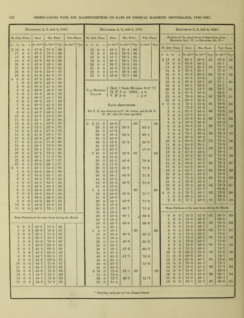 December 2, 3, and 4, 1841. M. Gott. Time, j Decl. Hor. Force. Vert. Force. d. h. m. s. Sc.-Div“®. Sc.*D v“®. Tlier. Sc.-Div”*. Ther. 0 0 2 16 0 0 47-9 75 6 66 17 0 0 47-0 78 5 66 18 0 0 46-1 79 0 66 19 0 0 45-8 80 0 66 20 0 0 43-4 83 1 66 21 0 0 43-1 78 9 66 22 0 0 42-0 73 0 67 23 0 0 44-9 65 9 67 3 0 0 0 47.4 69 4 68 1 0 0 48-8 69 0 68 2 0 0 50-4 61 0 69 3 0 0 49-0 49 0 69 4 0 0 45-9 56 6 69 5 0 0 46-0 54 1 69 6 0 0 40-2 53 1 69 7 0 0 46-0 61 2 69 8 0 0 44'9 59 8 68 9 0 0 44.7 60 9 68 10 0 0 44-5 64 0 68 11 0 0 45-1 68 2 68 12 0 0 43-4 69 0 67 13 0 0 52-5 68 8 67 14 0 0 42-4 67 0 67 15 0 0 41 -6 68 5 67 16 0 0 40-8 68 9 66 17 0 0 41-0 71 6 66 18 0 0 39-7 72 9 66 19 0 0 39-1 73 5 66 20 0 0 37-2 72 3 66 21 0 0 38-1 71 2 66 22 0 0 40-0 68 7 67 23 0 0 42-0 66 5 67 4 0 0 0 43-1 64 2 68 1 0 0 45-0 60 8 68 2 0 0 45-0 65 1 68 3 0 0 56-4 67 0 68 4 0 0 44-8 63 8 68 5 0 0 42-8 60 2 69 6 0 0 42-4 63 2 69 7 0 0 44-0 64 8 68 8 0 0 39-8 66 8 68 9 0 0 45-0 66 5 67 10 0 0 44-2 67 8 67 11 0 0 48-5 72 1 67 Mean Positions at the same hours during the Month. 0 0 0 45-0 74 6 66 1 0 0 46-6 73 6 67 2 0 0 46-5 71 6 67 3 0 0 46-5 70 8 68 4 0 0 45-0 70 9 68 5 0 0 45*0 69 8 68 6 0 0 44-4 68 3 68 7 0 0 44-8 68 6 68 8 0 0 44.7 68 5 67 9 0 0 44-6 69 4 67 10 0 0 44.7 71 0 67 11 0 0 44-8 72 2 67 12 0 0 45-6 73 6 66 13 0 0 44.7 74 1 66 14 0 0 44-1 73 9 66 15 0 0 43-6 74 1 8 66 December 2, 3, and 4, 1841. Gott. Time. Decl. Hor. Force. h. m. Sc.-Div''®. Sc.-Div“®. Ther. 16 0 0 43 1 75 4 66 17 0 0 42 3 76 9 66 18 0 0 41 1 78 5 65 19 0 0 40 1 79 5 65 20 0 0 39 7 78 9 65 21 0 0 40 0 i 78 3 65 22 0 0 41 8 ’ 76 3 66 23 0 0 43 6 75 1 66 Vert. Force. Sc.-Div*. Ther. ^ ( Decl. 1 Scale Division = 0'’7l Van Diemen I h. F. ifc = ‘0003; q = Island | y. F. = ; 9 = Extra observations. The V. F. was observed at 2™. 30®. before, and the H. F. 2™. 30®. after the times specified. 2 15 0 20 0 25 0 30 0 35 0 40 0 45 0 50 0 3 10 0 15 0 20 0 25 0 30 0 35 0 40 0 45 0 50 0 55 0 4 5 0 10 0 15 0 20 0 25 0 30 0 35 0 40 0 45 0 50 0 55 0 5 5 0 10 0 15 0 20 0 25 0 30 0 35 0 40 0 45 0 50 0 55 0 6 10 0 15 0 20 0 25 0 48-9 48-9 47- 3 48- 4 50-0 52-6 52-7 50-7 55-0 55- 2 56- 5 57- 9 58- 2 58-4 58-1 58-2 58-3 57- 8 58- 0 58-0 58-0 58 57 57 58 58 59 59 60 58 58 58 58 58 59 61 63 65 67- 7 68- 9 72-6 72-6 72-7 71-5 50- 5 53-5 51- 9 43- 9 44- 9 45- 0 44- 9 45- 0 45- 0 44-9 46- 7 48- 1 49- 0 48-9 48-0 47- 6 47.7 47-1 46-7 60 60 60 60 60 63'2 62-1 58-0 57-9 70- 9 71- 6 71-6 71*6 71-7 71-9 71-6 66-6 66-6 65-2 65-2 68-7 70- 0 71- 6 71-7 59 59 60 60 December 2, 3, and 4, 1841. 59 Positions at the usual hours of observation, from December 2nd, 12*'., to December 4th, 2'*. » M. Gott. Time. Decl. Hor. Force. Vert. Force. d. h. m. s. Sc.-Div®. Sc.-Div®. Ther. Sc.-Div®. Ther. 2 12 0 0 62-1 48-8 56 80*9 56 13 0 0 64-8 44*2 83-1 14 0 0 73-0 45-5 58 79-0 58 15 0 0 78-5 47-1 77.4 16 0 0 85-0 50-5 60 76-0 59 n 0 0 88-8 55-6 73-1 18 0 0 88-8 52-1 61 77-1 60 19 0 0 84-5 52-3 74.7 20 0 0 82-3 52-7 62 72-7 61 21 0 0 81-3 50-8 76-6 22 0 0 78-0 50-4 61 76-3 61 23 0 0 69-2 45-9 77-1 3 0 0 0 72-4 47-6 61 79-0 60 1 0 0 73-2 47-9 78-6 2 0 0 65-5 44.4 60 73-8 59 3 0 0 53-2 45-4 63-6 4 0 0 58-0 45-3 60 71*6 60 5 0 0 58-9 48-3 65-2 6 0 0 70*4 47-1 60 71-7 59 7 0 0 70-1 47-2 71*0 8 0 0 70-1 48-4 58 73-2 57 9 0 0 66*2 48*2 77-5 10 0 0 63-8 45-8 57 77.4 56 11 0 0 64-2 45-1 78-9 12 0 0 64-2 43-5 58 79-4 57 13 0 0 67*3 43-6 79-4 14 0 0 73-4 45-3 61 75-3 59 15 0 0 80-1 46-2 73-2 16 0 0 83-6 48-3 62 72-4 61 17 0 0 84-2 48-6 72-2 18 0 0 83-7 49-5 64 72-6 62 19 0 0 82-6 47-3 73-8 20 0 0 77-3 47-8 64 71-8 62 21 0 0 76-6 47-8 76-2 22 0 0 76-2 48-8 64 74-3 61 23 0 0 74-1 51-7 68-6 4 0 0 0 70-7 49-1 62 72-6 60 1 0 0 68-4 46-4 76-4 2 0 0 71-1 48-0 61 75-5 59 Mean Positions at the same hours during the Month. 0 0 0 75-2 47-9 65 69-0 63 1 0 0 74-0 48-3 69-8 2 0 0 73-1 48-2 63 70-3 62 3 0 0 72-0 48-5 70-6 4 0 0 73-1 48-9 62 71-8 61 5 0 0 72-4 49-2 72-6 6 0 0 73-3 49-6 60 74.4 59 7 0 0 72-9 49-7 74-6 8 0 0 73-0 49-6 60 75-5 58 9 0 0 71-5 49-8 75-7 10 0 0 69-2 49-3 59 75-0 58 11 0 0 68-0 48-1 74.7 12 0 0 67-9 46-7 61 73-8 60 13 0 0 70-3 45-3 72-7 14 0 0 74.4 45-2 63 71-7 63 15 0 0 78-6 45-7 69-9 16 0 0 82-0 47-0 66 68-1 64 17 0 0 84-0 48-1 66-7 18 0 0 83-7 48-7 67 66-0 65 “ Saturday midnight at Van Diemen Island.