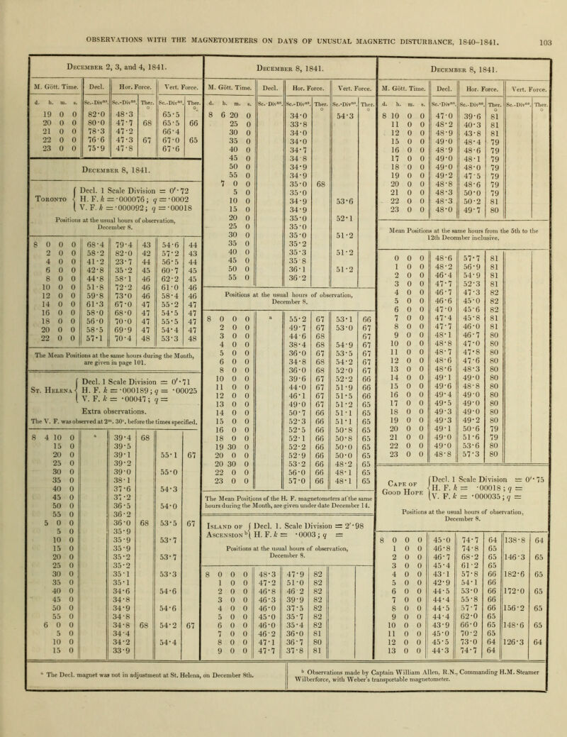 December 2, 3, and 4, 1841. M. Gott. Time. Decl. Hor. Force. d. h. m. s. Sc.-Div% Sc.-Div®. Ther. 19 0 0 82*0 48*3 20 0 0 80*0 47*7 68 21 0 0 78*3 47*2 22 0 0 76-6 47*3 67 23 0 0 75*9 47*8 Vert. Force. Sc.-Div'^ 65-5 65- 5 66- 4 67- 0 67-6 Ther o_. 66 65 December 8, 1841. ( Decl. 1 Scale Division = O'* 72 Toronto < H. F. ^ *000076; 9 —*0002 ( V. F. k =*000092; q =*00018 Positions at the usual hours of observation, December 8. 0 0 0 2 0 0 4 0 0 6 0 0 8 0 0 10 0 0 12 0 0 14 0 0 16 0 0 18 0 0 20 0 0 22 0 0 68*4 58*2 41*2 42*8 44*8 51*8 59*8 61*3 58*0 56-0 58*5 57*1 79*4 82*0 23 35 58 72 73*0 67*0 68*0 70*0 69*9 70*4 43 42 44 45 46 46 46 47 47 47 47 48 54*6 57*2 56*5 60*7 62*2 61*0 58*4 55*2 54*5 55*5 54*4 53*3 44 43 44 45 45 46 46 47 47 47 47 48 The Mean Positions at the same hours during the Month, are given in page 101. Decl. 1 Scale Division = O'*71 St. Helena-^ H. F. ^ = *000189; g'= *00025 \.F.k= *00047; q~ Extra observations. The V. F. was observed at 2'. 30% before the times specified. 10 0 a 39*4 68 15 0 39*5 20 0 39*1 55* 1 25 0 39*2 30 0 39-0 55*0 35 0 38*1 40 0 37*6 54*3 45 0 37*2 50 0 36*5 54*0 55 0 36*2 0 0 36*0 68 53*5 5 0 35*9 10 0 35*9 53*7 15 0 35*9 20 0 35*2 53*7 25 0 35*2 30 0 35*1 53*3 35 0 35*1 40 0 34*6 54*6 45 0 34*8 50 0 34*9 54*6 55 0 34*8 0 0 34*8 68 54*2 5 0 34*4 10 0 .34*2 54*4 15 0 33*9 67 67 67 December 8, 1841. December 8, 1841. M. Gott. Time. Decl. Hor. Force. Vert. Force. d. h. m. S. Sc.Div“% Sc.-Div® Ther. Sc.-Div°® Ther. 0 0 8 6 20 0 34*0 54*3 25 0 33*8 30 0 34’0 35 0 34*0 40 0 34*7 45 0 .34-8 50 0 34*9 55 0 34*9 7 0 0 35*0 68 5 0 35*0 10 0 34*9 53*6 15 0 34*9 20 0 35*0 .52*1 25 0 35*0 30 0 35*0 51*2 35 0 35*2 40 0 35*3 51*2 45 0 35-8 50 0 36*1 51*2 55 0 36-2 Positions at the usual hours of observation, December 8. 8 0 0 0 a 55*2 67 53*1 66 2 0 0 49*7 67 53*0 67 3 0 0 44-6 68 67 4 0 0 38*4 68 54*9 67 5 0 0 36*0 67 53*5 67 6 0 0 34*8 68 54*2 67 8 0 0 36*0 68 52’0 67 10 0 0 39*6 67 52*2 66 11 0 0 44*0 67 51*9 66 12 0 0 46*1 67 51*5 66 13 0 0 49*0 67 51*2 65 14 0 0 50*7 66 51*1 65 15 0 0 52*3 66 51*1 65 16 0 0 52*5 66 50*8 65 18 0 0 52*1 66 50*8 65 19 30 0 52*2 66 50*0 65 20 0 0 52*9 66 50*0 65 20 30 0 53*2 66 48*2 65 22 0 0 56*0 66 48* 1 65 23 0 0 57*0 66 48*1 65 The Mean Positions of the H. F. magnetometers af the same hours during the Month, are given under date December 14. Island of f Decl. 1. Scale Division = 2'*98 Ascension H. F. k : = * 0003; q = Positions at the usual hours of observation. December 8. 8 0 0 0 48*3 47*9 82 1 0 0 47*2 51*0 82 2 0 0 46*8 46-2 82 3 0 0 46*3 39*9 82 4 0 0 46*0 37*5 82 5 0 0 45*0 35*7 82 6 0 0 46*0 35*4 82 7 0 0 46'2 36*0 81 8 0 0 47*1 36*7 80 9 0 0 47*7 37*8 81 M. Gott. Time. d. h. m. s. 8 10 0 0 110 0 12 0 0 15 0 0 16 0 0 17 0 0 18 0 0 19 0 0 20 0 0 21 0 0 22 0 0 23 0 0 Decl. Sc.-Div®. 47*0 48*2 48*9 49*0 48-9 49*0 49*0 49*2 48*8 48*3 48*3 48*0 Hor. Force. Sc.-Div”®. 39*6 40*3 43*8 48*4 48*6 48*1 48*0 47-5 48*6 50*0 50*2 49*7 Ther. o 81 81 81 79 79 79 79 79 79 79 81 80 Vert. Force. Sc.-Div“* Ther. Mean Positions at tlie same hours from the 5th to the 12th December inclusive. 0 0 0 1 0 0 0 0 0 0 0 0 0 0 0 0 0 0 8 0 0 9 0 0 10 0 0 110 0 12 0 0 13 0 0 14 0 0 15 0 0 16 0 0 17 0 0 18 0 0 19 0 0 20 0 0 21 0 0 22 0 0 23 0 0 48*6 48*2 46*4 47*7 46*7 46*6 47*0 47.4 47*7 48* 1 48*8 48*7 48*6 48*6 49*1 49*6 49*4 49*5 49*3 49*3 49*1 49*0 49*0 48*8 57*7 56*9 54*9 52*3 47*3 45*0 45*6 45*8 46*0 46*7 47*0 47*8 47*6 48*3 49*0 48*8 49-0 49*0 49*0 49*2 50*6 51*6 53*6 57*3 81 81 81 81 82 82 82 81 81 80 80 80 80 80 80 80 80 80 80 80 79 79 80 80 Cape of Good Hope iDecl. 1 Scale Division = O'* 75 H. F. A = *00018;7 = V. F. Ar = *000035; <7 = Positions at the usual hours of observation, December 8. 8 0 0 0 1 0 0 0 0 0 0 0 0 0 0 2 3 4 5 6 0 0 7 0 0 8 0 0 9 0 0 10 0 0 110 0 12 0 0 13 0 0 45 *0 74 *7 64 138 *8 64 46 •8 74 *8 65 46 7 68 *2 65 146 •3 65 45 4 61 2 65 43 1 57 8 66 182 6 65 42 9 54 1 66 44 5 53 0 66 172 0 65 44 4 55 8 66 44 5 57 7 66 156 2 65 44 4 62 0 65 43* 9 66* 0 65 148* 6 65 45* 0 70* 2 65 45* 5 73* 0 64 126* 3 64 44* 3 74* 7 64 “ The Decl. magnet was not in adjustment at St. Helena, on December 8th, •> Observations made by Captain William Allen, R.N., Commanding H.M. Steamer Wilberforce, with Weber’s transportable magnetometer.
