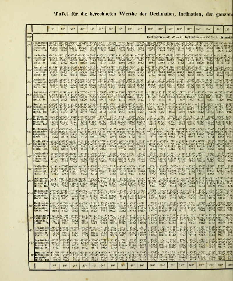 1 1 0“ 10“ ‘20“ 30“ 40 50 60“ 70 80“ O o 100“ 110“ 120“ 130 140“ 150“ 160“ 170“ 180“ +90“ Declination 67“ 51' — 2; Inclination = + 85“ 53' ,7; Intensitii leclination +46“ y h37“17' + 29“47' +20 “54' +13“19' + 6 7' - 038' 7 0' •1‘2“58' -18“37' -■2353' -30“13' -34“2'2' •3942' 4527' 51“30' ■5816' 65“50'i- +85“ iiclination +84“20' >64“ 12' 84“ 7't +84“ 5' +84“ 6' +34“10' +84“16' -84‘24' 43434' +84“44' +84“54' +85“ 2' +35“ 15' ■35'24' -8533' H ■35“42' 85“51'4 86“ l' +3612' ntensitat 1630,5 1630,6 1632,1 1632,3 1637,4 1641,2 1645,4 1649,9 1654,4 1658,6 1662,6 1666,2 1669,0 1671,5 1673,4 1675,0 1676,1 1676,9 1677,3 Horiz. lilt. 160,8 164,8 168,8 168,5 168,3 166,8 164,3 160,9 156,8 152,3 147,6 144,4 138,5 134,1 129,7 123,6 121,1 116,3 111^0 leclinatioii +36“ 0' +28“ 0' +20“28' +13“16' + 6“40' + 041' - 435' - 9“ 3' - -1240' -15“26' -17“28' -19“ 7' -2030' ■2215' ■■2438' -27 33' -32“ 6' .37“17' -43“‘27' +30“ Iiclination +82“24' +82“ 7' +81“59' +81“55' +81“59' +82 8' +8'223' +82“41' +83 0' +83'20' +83“36' +8351' +8359' +84 5' +34 9' +8414' +8420' 8430' -8444' ntensitat 1599,8 1600,0 1603,0 1608,5 1616,1 1625,5 16.35,2 1645,0 1655,2 1663,8 1671,2 1676,8 1681,0 1683,7 1635,3 1686,3 1636>3 1687,5 1638,‘i Horiz. Int. 211,7 219,2 2‘23,4 ‘226,2 2'25,5 222,3 216,8 ‘209,6 ■201,5 193,3 186,0 179,5 176,0 173,4 171,6 169,6 166,7 161,9 154,7 declination +31“ 9' +23“39' H6“‘28' + 9“45' + 3“37' - 1“46' - 613' 936' -1145' -12“40' -1233' -11“51' -11“14' -1119' -1229' -14“33' -1826' '2258' -■28“17‘ +75“ Iiclination +8020' +79“54' +’9“37' +79“31' +7935' +79“49' +8011' +8038' +81“ 7' +81“34' +81“55' +82 7' -82“10' +82“ 6' +8159' +81“5'2' +31“51' -81“57' +82“ 14' liitensitat 1566,9 1566,6 1.571,0 1579,8 1592,5 1607,6 1624,2 1640,9 1656,3 1669,4 1679,4 1686,1 1689,6 1690,4 1639,7 1638,1 1685,7 1686,5 1637,7 Horiz. Int. 263,0 274,8 '283,1 '287,5 288,0 ■284,3 277,0 267,0 ‘255,6 ‘244,7 '236,2 ‘231,2 '230,2 ‘232,3 ■235,8 ‘238,6 239,1 ‘235,9 '228,'. leclination +28“39' +21“34' +14“46' + 8“17' + 2“26' - 236' - 6“35' 9“19' -10“38' -10“24' - 9“ 2' - 7 7' - .530' - 4“56' - 544' 8 0' -1127' -1550' -2051‘ +70“ Iiclination +78“12' +77“32' +77“ 4' +76“51' +76“52' +77 7' +77“35' +78“11' +78“49' +7.9“23' +79“47' +7956' +7950' +79“34' +79“15' +78“57' +7849' +7352' +79“11‘ ntensitat 1533,8 1531,6 1536,5 1547,9 1565,5 1586,3 1609,7 1633,2 1654,2 1671,6 1633,6 1690,2 1691,4 1683,6 1633,3 1677,8 1673,5 1671,8 1674,t Horiz. Int. 313,4 330,5 343,7 352,3 355,7 353,5 346,0 334,4 320,8 307,8 298,8 295,6 298,4 305,6 312,7 321,5 324,8 3'22,6 314,! declination +27“17' +20“40' +14“ 8' + 7“55' + 2“16' - 2“33' - 617' - 838' - 927' - 8“39' - 6“37' - 4“ 7' - 2 5' - 117' - 2 2' - 4“15' - 740' -1157' -1647 +65“ [iiclination +75“58' +75“ 0' +74“ 16' +73“51' +73“45' +7359' +7432' +75“15' +76 -2' +7643' +7710' +7716' +77“ 2' +76“34' +76 7' +75“.Jo' +7521' +75“23' +75“46 [ntensitat 1500,8 1495,3 1499,0 1511,8 1532,3 1558,8 1588,5 1618,3 1645,1 1666,2 1679,8 1635,1 1632,8 1675,2 1663,3 1653,5 164,5,3 1642,7 1646,( Horiz. Int. 363,9 387,1 406,4 420,6 4‘28,7 430,2 423,8 411,9 396,9 382,7 373,3 371,2 377,7 339,0 399,3 411,5 416,3 414,6 404,; declination +26“29' +20“22' +14“10' + 8“ 9' + 239' - 2“ 3' - 539' - 750' - 8“24' - 7“20' - 5“ 0' - '2“18' - 0“ 6' + 0“46' + 0“ 4' - 2“10' - 533' - 941' -14“23 +60“ [iiclination +73“34' +72“13' +71“ 8' +70“26' +7010' +7021' +70“56' +71“47' +72“43' +7333' +74 3' +74 7' +73“46' +73“ 8' +7225' +71“49' +71“31' +71 “34' +72“ 3 [ntensitat 1467,9 1457,4 1458,0 1470,2 1491,8 1522,7 1557,7 1593,3 1625,0 1649,9 1664,5 1668,3 1662,1 1643,3 1631,1 1614,3 1602,7 1593,3 1603,1 Horiz. Int. 415,4 445,2 471,3 49'2,2 506,3 511,9 508,8 498,0 48'2,6 467,4 457,6 456,7 464,7 478,'2 4'9'2,6 503,6 503,3 505,2 494/ Declination +25“54' +20“22' +14“33' + 8“43' + 3“19' - 1“20' - 4“53' - 7“ 1' - 7“31' - 6“23' - 4 1' - 114' + 059' + 153' + 1“11' - 1 1' - 421' - 8“28' -12“53 +55“ Inclination +70“54' +69“ 6' +67“35' +86“31' +66“ 1' +66“ 6' +66“43' +6743' +63“50' +6949' +70“24' +7023' +70 r +6915' +63-22' +6739' +67“17' +67“24' +68“ 1 Intensitat 1434,3 1417,3 1412,8 14'22,1 1444,0 1476,7 1515,4 1555,8 1592,3 1620,0 1635,6 1637,5 1627,0 1607,2 1533,3 1561,0 1545,3 1540,2 1547/ Horiz. Int. 469,3 505,6 538,7 566,6 587,0 598,1 598,9 590,0 575,0 559,0 548,7 547,6 555,9 569,6 533,5 593,5 596,5 591,9 579, Declination +25“23' +20“29' +15 2' + 9“26' + 4“ 7' - 032' - 4“ 7' - 6“16' - 6“43' - 542' - 3“24' - 041' + 1“30' + 2“23' + 142' - 0“-23' - 352' - 7“44' -11“55 +50“ Inclination +67“56' +65“35' +63“33' +62“ 1' +6l“14' +61“10' +6149' +6258' +6418' +6523' +66“ir +6617' +65“47' +64“53' +53 “5 2' +63 3' +32“4l' +6253' +63“40 Intensitat 1398,9 1373,8 1362,8 1367,4 1388,0 1419,9 1461,2 1505,2 1545,3 1575,7 1592,0 1592,2 1577,6 15.52,5 1522,2 1494,9 1476,0 1470,5 1480, Horiz. Int. 525,7 567,8 607,1 641,4 668,1 684,8 690,0 684,0 670,1 654,1 642,7 640,3 647,1 659,0 670,5 677,3 677,4 670,4 656, Declination +24“52' +20“38' +15“37' +10“14' + 4“.58' + 016' - 3'IS' - 5“37' - 6“14' - .514' - .3 .3' - 026' + 139' + 2“30' + 149' - 019' - 3“32' - 7“22' -ii“ie +45“ Inclination +64“33' +61“36' +58“55' +56“51' +5538' +55“26' +56“ 8' +57“28' +59 4' +60“29' +61“22' +61“31' +60“59' +59“59' +5351' +5759' +57“33' +57“58' +5859 Intensitat 1359,8 1326,3 1307,5 1306,0 1322,0 13.53,4 1395,4 1441,5 1484,3 1516,6 1533,4 1532,5 1514,8 1485,0 1450,1 1418,6 1397,3 1391,7 1404, Horiz. Int. 584,2 630,8 674,9 714,3 746,2 763,0 777,7 775,0 763,0 747,3 734,9 730,7 734,7 742,9 750,0 752,1 743,0 738,1 7'23, Declination Inclination +24“20' +60“44' +20“48' +16“13' +11 .3' + 5“49' + 1 4' - 242' - 4“56' + 5“47' - 4“55' - 252' - 024' + 1“34' + 221' + 139' - 027' - 3“35' - 7“15' -10“55 +40“ +57“ 4' +53“38' +50“53' +49“12' +43“47' +493'2' +51“ 8' +53“ 2' +54“45' +55“5^J' +56“ 6' +5533' +5 4“28' +53“15' +5221' +52“ 5' +5238' +535o Intensitat 1315,8 1‘274,1 1'247,3 1239,5 1‘251,0 1'279,7 1320,7 1367,2 1411,3 1445,1 1462,5 1460,7 1440,9 1403,0 1370,0 1335,7 131'2,5 1:307,9 1322, Horiz. Int. 643,3 692,6 739,6 782,0 817,4 843,2 857,1 858,0 843,7 834,1 821,2 814,3 815,1 818,3 819,6 815,8 806,8 793,9 778/ Declination +23“48' +20“57' +16“49' +11“52' + 640' + 150' - 2 3' - 433' - 5“25' - 4“41' - 243' - 030' + 120' + 2“ 2' + 113' - 047' - 351' - 720' -10“41 +35“ Inclination +56“22' +51“56' +47“37' +44“ 3' +4147' +41“ 7' +41 56' +43“49' +46“ 6' +48“10' +4932' +49“55' +40“-23' +48“15' +4659' +46“ 6' +46“ 0' +4643' +48 27 Intensitat 1266,3 1217,4 1184,1 1170,2 1177,1 1202,7 1'241,7 1‘287,0 1330,8 1364,7 1382,4 1330,5 1359,9 132.5,7 1236,3 1‘251,1 1223,0 1'223,3 12.39, Horiz. Int. 701,2 750,7 798,1 841,1 877,8 906,1 923,6 9'28,7 922,7 910,1 . 897,3 839,0 835,4 832,9 877,0 867,3 853,1 837,3 8‘22, Declination +23“17' +21“ 6' +17“25' +12“43' + 732' + 236' - 1'27' - 4 6' - 5“ 7' - 4“.32' - 2“43' - 0“40' + 1 0' + 1“35' + 0“47' - 118' - 417' - 7“33' -103; +30“ Inclination +51“25' +46“ 5' +40“47' +36“17' +33“20' +3221' +.33 “14' +.3526' +3810' +40“39' +4218' +42“51' +4222' +41“12' +39“56' +39 9' +3916' +40“27' +423 Intensitat 1211,3 1157,4 1119,5 1102,0 1105,9 11'28,2 116:3,7 1'206,9 1247,6 1289,6 1298,2 1296,7 1276,6 1‘243,C T20 i,l 1169,1 1146,5 1142,3 1158, Horiz. Int. 755,3 802,7 847,6 888,3 923,9 953,0 973,3 982,6 980,9 971,6 960,1 950,6 943,3 935,2 923,2 906,6 887,6 869,2 854, Declination +22“50' +21“16' +18“ 3' +13“35' + 8“26' + 3“ 2, - 0“52' - 341' - 4“49' - 4“23' - 249' - 053' + 0“37' + 1“ 3' + 0 9' - 1“57' - 450' - 7“53' -10“2' +25“ Inclination +45“49' +39“31' +33“17' +'27 “.14' +2352' +22“3t' +23“27' +2559' +29“ 8' +32 6' +34 6 +34“49' +3424' +3316' +32“ 3' +3127' +31“55' +33“32' +36“ ' Intensitat 1151,7 1095,6 10.56,6 1038,5 1041,8 1061,9 1093,6 1131,2 1168,2 1199,1 1215,7 121.5,.’ 1197,0 116.5,7 1T29,0 1095,5 1073,9 1069,3 1034, Horiz. Int. 802,5 845,1 884,9 920,7 95'2,7 980,9 1003,3 1016,9 10'20,4 1015,7 1007,0 997,7 937,7 974,7 956,8 934,6 911,5 891,3 877, Declination +22“25' +21“29' +1844' +14“30' + 922' + 411' - 014' - .3 14' - 4“31' - 413' - 2“49 - 1 5' + 0“12' + 027' - 034' - 2“43 - 530' - 8“16' -10‘2‘ +20“ Inclination +39“31' +32“12' +24“38' +18“ 1' +1332' +11“48' +12“44' +13“33' +19“11' +2232' +2451 +'25“47 +2527' +2424' +23“20' +23“ 0 +23“52' +26 2 +29 ■ Intensitat 1089,0 1035,1 999,1 984,8 990,4 1010,0 1037,7 1069,0 1100,6 11‘27,5 1143,! 1143,4 1127,9 1100,:i 1066,9 1035,7 1014,3 1008,7 1021, Horiz. Int 840,1 875,9 908,1 936,5 962,9 988,6 101'2,3 10'29,9 1039,3 1041,4 1037,1 1029,6 1018,4 100'2,0 979,6 953,4 927,5 906,4 893, Declination +22“10' +21“46' +1928' +1530' +10“-25' + 5 4' + 027' - 2“44' - 4“10' - 4“ 0' - 2“4 - 1“15' - 012' - 010 - 1“21 - 3“32 - 6“12' - 842 -102( +15“ Inclination +32“28' +'24“ 9' +15“29' + 7“,53' + 2“42' + 036' + l-28' + 428' + 824 +12 6' +14“42 +1549 +15“33' +1443 +13“54 +1355 +15“18' +18“ 1 +213‘ Intensitat 1027,0 978,6 950,4 944,1 9.55,2 976,.’ 1000,7 1026,2 1051,0 1072,2 1086,C 1037,.= 1075,7 10.52,6 10‘23/J 994,1 972,4 964,1 972, Horiz. Int 866,4 893,1 915,9 935,2 954,1 976,1 1000,4 1023,1 1039,8 1048,6 1050,4 10 46,3 1035,9 1018,6 993,3 964,9 937,9 916,9 904, Declinalioi +21“58' +22“ 8' +20“18 +16“36 +11“34' + 6“ 1 + 1“15' - 2“ 7' - 3“42 - 341' - 239 - 1“'22 - 034' - 0“47 - 2“ 13 - 4-23 - 6“56' - 9“ 7 -102: +10 Inclination +24“44' +15“30' + 5“54 - 2“26 - 8 8' -1032 - 948' - 647' - 2“43 + 1 9' + 356 + 5“ 12 + 5“11 + 431 + 4“ 1 + 4“29 + 62'2' + 9“35' +13.3 Intensitat 968,3 930,1 913,:i 918,'' 937,5 961,4 934,2 1004,6 1022,3 10.38,9 1050,6 10,53,7 1045,9 1027,' 1002,.’ 974,t 951,4 938,8 941, Horiz. Int 879,5 895,3 908,4 917,4 928,0 945,'i 969,9 997,2 1021,4 1038,7 1043,1 1049,3 1041,f 1024,£ 999,9 971,t 945,5 925,7 915, Declinatior +21“51 +22“34 +21“13 +17“50 +12.53 + 7“ 17 + 214' - 1“20 - .3 4 - .3“ 12' - 2“22 - 1“21 - 05'2 - 1‘2'2 - 255 - 5 13 - 7“33' - 9“30 -10-2i + 5 Inclination +16“22 + 6“28 - 3“46 -12“27 -18“24 -20“58 -20“27' -1736 -13“37 - 947' - 6.53 - 533 - 5“25 - 5“49 - 5“55 - 459 - 2“38' + 058 + 5“ ' Intensitat 916,: 891,i 883,- 906,. 93.5,1 96.5,: 986,0 I002,c 1016, 1029,0 1039,t 1045,1 1041,6 1028,- 1004, 979,1 953,1 934,9 929. Horiz. Int 879,1 885,4 836,6 885,' 887,2 901,^ 923,9 955,7 987,f 1014,1 1032, 1040,‘i 1037,1 1023, 999,6 975,4 952,0 934,7 926 Declinatioi +21“49 +21“ 4 +22“14 +19“14 +14“26 + 845 + 3“29 - 0“17 - 211 - 2.30' - 154 - 1“12 - 1 4 - 151 - 3 “37 - 533 - 8“16' - 9“49 -10“1; 0 Inclination + 7“36 - 2“38 -12“58 -21“44 -27“42 -30“24 -.30 4 -270.29 -'23 “47 -20“ 9' -17“27 -16 3 -1,541 -15“45 -1527 -14“ 7 -11 “2.5' - 735 - 3 2 Intensitat 873,> 863,; 87,5, 906, 4 944, 977,f 1001,6 1017,f 1029, 1041,6 105!,[ 1062,: 1061,' 1054,f 1035,- 1008, 978,2 953,6 940, Horiz. Ill . 866,' 2 862,^ 853, 4 842, 83.5,+ 843,' 867,1 9l)2,f 942,■ 977,9 100.1,0 10‘20.‘ 1' 10'24, l(n>,2 997,9 977,. 958,91 94.5,3 938,