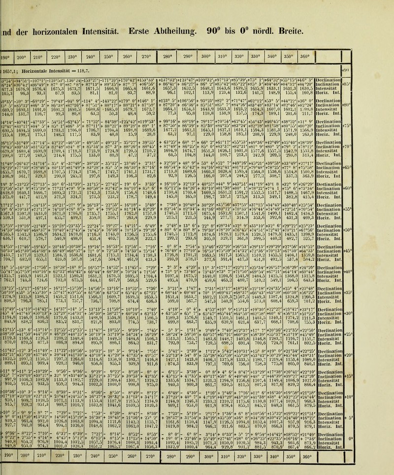 190“ 200“ 210“ 220“ 230“ 240 250“ 260“ 270“ 280“ 290“ 300“ 310“ 320“ 330“ 340“ 350 360“ 1 1 11657,1 ; Horizontale Intensitat = 118,7. | +90 -94*^51' - -107“!' -120“53' 136“ 24- -153“27' -171“20' -170“42' H53“33' +137“32' H23“47' hl09“32' +97“13' h8539' h75 I'i +64“5‘2' +55“15' +46“ 3' Declination h3642' h86“49' 87 0' 187 “8'1 87“13' 89“35' 87“ 7' +S6“56' + 86“41' 86“27' 86“ 2' +8542' +8522' +85“ 3'h +8446' +84“32' +84“20' nclination +85“ i677,3 1676,9 1676,4 1675,3 1673,7 1671,5 1666,9 1665,4 1661,6 1657,3 1652,5 1648,1 1643,6 1639,5 1635,9 1633,1 1631,3 1630,5 ntensitat 1105,3 96,3 93,3 87,9 83,5 81,1 81,0 83,7 88,9 96,1 10‘2,1 113,9 1'23,4 132,6 141,2 148,9 155,4 160,8 Horiz. Int. i0“35' -59 3' -63“19' 79“43' -94“ 9' -114“ 4' -143“22' H79“ 0' +146“ 1' +123“ 5' +106“56' 93“23' +82“ 2' +71“47' +62“12' +53“ 5' +44“22' +36“ 0' Declination S5“ 5' l-85“32' h86“ 3' 86“38' +87“16' 87°51' + 88“17' + 88“21' + 87“58' + 8720' + 86“36' 85“51' +85“ 7' +84“‘26' +83“48' +83“14' +8'2“46' +8224' [nclination +80“ 1689,2 1690,1 1691,0 1691,2 1690,5 1688,6 1685,0 1679,7 167'2,7 1664,1 1654,3 1643,9 1633,3 1623,2 1614,3 1607,0 1602,1 l.')99,8 [ntensitat 14i,8 131,7 116,7 99,3 80,8 63,2 50,3 48,4 59,2 77,3 95,8 118,8 138,9 157,5 174,3 189,1 ‘201,6 211,7 Horiz. Int. .4“14' -40“41' -4733' - 54“51' -62“45' 71“52' - 84“38' -l'2a“42' +119“53' + 99“16' + 88“19' + 79“17' +70“54' +62“45' +54“43' +46“45' +38“5‘2' +31“ 9' Declination 2“41' ?33“17' +84“ 5' + 85“ 1' +86“ 3' + 87“11' + 88“21' + 89“28' + 89“ 1' + 87“50' + 86“39' + 8530' +84“25' h83“24' +82“28' +81“38' +80“55' +80“'20' Inclination +75° 690,5 1694,5 1699,0 1703,1 1706,0 1706,7 1704,4 1693,8 1689,6 1677,2 1662,1 1645,1 1627,1 1610,1 1594,3 1581,3 1571,9 1566,9 Intensitat 1215,4 198,2 175,1 148,2 117,5 83,9 48,8 15,9 '28,8 63,2 97,1 1'29,0 158,8 185,1 '208,9 229,9 248,0 263,0 Horiz. Int. 16“15' -31 “49' -3714' - 42“22' -46“50' _ 49“53' - 49“22' - 35“27' + 39“55' + 63“25' + 68“ 7' + 66“ 2' +6117' +55“53' +49“36' +42“49' +35“40' +28“39' Declination r9“45' f80“33' +81“35' + 82“48' +84 8' + 85“34' + 87“ 3' + 88“26' + 88“45' + 87“49' + 86“-25' + 85“ 0' +83“37' +8221' +81 9' +80“ 2' +79“ '2' +78“1'2' Inclination +70 1679,8 1688,4 1698,9 1709,4 1718,3 17'23,9 1724,9 1720,5 1710,2 1694,9 1674,7 1651,3 1626,1 1601,0 1577,6 1557,5 1542,9 1533,8 Intensitat 1298,8 277,0 243,5 214,4 175,5 133,0 88,9 47,2 37,2 64,5 104,8 144,0 180,7 213,1 ‘242,9 269,5 293,8 313,4 Horiz. Int. >1“48' -2642' -31“14' - 35“ 4' -37“48' 38“23' - 35“12' - 2346' + 2“31' + 32“50' + 48 9' + 53“ 4' +52 7' +49“26' +45“21' +39“53' +33“49' +27“17' Declination 76“29' 1-77 “30' +78“46' + 80“13' +8149' + 83“28' + 85“ 5' + 86“30' + 87“16' + 86“54' + 85“42' + 84“16' +8‘2“41' +81“12' +79“48' +78“25' +77“ 8' +7o“58' Inclination +65“ 1655,7 1670,7 1688,8 1707,5 1724,3 1736,7 1742,7 1741,1 1731,7 1713,8 1689,6 1660,3 1628,4 1595,4 1564,0 1536,6 1514,8 1500,8 Intensitat 1386,9 361,7 329,1 290,0 245,2 197,6 149,3 106,3 82,6 92,9 1'26,5 166,0 ‘207,4 244,2 277,2 308,7 337,2 363,9 Horiz. Int 19“ 3' -23“25' -27“13' - 30“ 6' -31“39' 31“15' - 27“42' - 19“ 6' - 3“33' + 16“10' + 32“13' + 40“57' +44“ 9' +43“51' +41“19' +3“l 8 +32 9' +26“29' Declination 72“56' +74“ 9' +75“39' + 77“21' +79“ 9' + 80“58' + 82“42' + 84“10' + 85“ 6' + 85“1'2' + 84“26' + 83“10' +8138' +80“ 1' +78“22' +7“4 1 +75“ 6' +73“34' Inclination +6(1“ 1618,0 1640,1 1666,7 1695,2 1721,2 1742,3 1753,9 1756,6 1748,6 1730,4 1703,4 1669,5 1631,2 1591,2 1552,5 1517,7 1488,5 1467,9 Intensitat 1375,0 447,7 412,9 371,3 324,1 273,5 223,2 178,7 149,4 145,0 165,0 198,7 237,1 275,8 313,3 349,1 382,8 415,4 Horiz. Int. 17“12' -21“ 7' -24“13' - 26“21' -27“ 9' + 26“13' - 22“53' - 16“18' - 5”49' + 7“38' + 20“48' + 30“29' +3556' +37“53' +37“15' +34“43' +30“48' +25“ 54' Deciination 59 6' +70“33' +72“17' + 74“10' +76“ 8' + 78“ 4' + 79“52' + 81“'24' + 82“29' + 82“54' + 8234' + 81“36' +80“12' +78“;i3' +7644' +74“49' +72“51' +70“54' Inclination +55“ 1567,3 1597,0 1633,0 1671,0 1706,8 1735^ 1755,1 1762,8 1757,8 1740,5 1712,3 1675,4 1632,6 1587,1 1541,6 1499,1 1462,4 1434,3 Intensitat 1 559,3 531,8 497,1 455,7 409,1 359,0 308,7 263,4 229,9 215,1 221,5 244,9 277,7 314.9 353,6 392,6 431,3 469,3 Horiz. Int. b“53' -19“16' -21“49' - 23“1‘8' -23“35' 22“24' - 19“27' - 14“21' - 649' t 2“48' + 13“ 6' + 22“ 8' +28“34' +32“ 9' +33“10' +32 6' +2922' +'25“23' Declination 54“59' +66“40' +68“37' + 70“40' +72“45' + 74“45' + 76“36' + 78“13' + 79“'26' + 80“ 6' + 80“ 8' + 79“30' +7820' +76“45' +74“51' +72“41' +70“21' +67“56' Inclination +50“ 1505,3 1542,3 1536,9 1634,2 1678,8 1716,3 1743,0 1756,5 1755,6 1740,5 1712,8 1674,6 1629,2 1579,4 1528,5 1479,3 1435,1 1398,9 Intensitat [636,7 610,7 578,7 540,9 498,0 451,4 403,7 358,9 3‘22,1 299,2 293,6 305,0 329,2 361,8 399,5 440,2 482,7 525,7 Horiz. Int. 14“53' -17“46' -1945' - 20“44' -20“38' _ 19“24' - 1653' - 12“54' - 716' - 0“ 8' + 7“54' + 15“46' +22“20' +26“53' +29“13' +29“29' +27“56' +24“52' Declination 50“33' +62“30' +64“38' + 66“49' +68“57' + 71“ 0' + 72“53' + 74“33' + 75“54' + 76“49' + 77“10' + 76“53' +75“59' +74“32' +7236' +70“13' +67“30' +6433' Inclination +45“ 1433,7 1477,0 1529,1 1584,2 1636,6 1681,6 1715,1 1734,4 1738,3 1726,8 1701,2 1663,5 1617,3 1565,2 1510,2 1455,5 1404,1 1359,8 Intensitat r704,7 682,0 655,1 623,8 587,8 547,6 504,9 461,9 423,3 393,9 378,1 377,6 391,4 417,3 451,8 492,5 537,4 584,2 Horiz. Int. 14“ 5' -16“28' -17“56' - 18“28' -18“ 8' 16“57' - 14“52' - 1145' - 7“29' - 2“ 3' + 4“20' + 11 3' +17“17' +22“17' +25“34' +26“57' +26“29' +2420' Declination 55“47' +57“59' +60“16' + 62“32' +64“42' 66“44' + 68“39' + 70“24' + 71“54' + 73“ 2' + 73“40' + 73“43' +73“ 7' +7150' +69“54' +6721' +64“14' +6044' Inclination +40“ 11355,7 1403,9 1461,3 1522,1 1580,3 1631,2 1670,5 1695,3 1704,4 1697,4 1675,2 1640,0 1594,6 1541,9 1484,5 1425,5 1368,0 1315,8 Intensitat i 762,1 744,3 724,6 702,0 675,5 644,1 607,9 568,6 529,6 495,4 470,9 459,6 463,2 480,7 510,2 549,1 594,5 643,3 Horiz. Int. 11325' -15“17' -1616' - 16“27' -15“59' 14“56' - 13“16' - 10“52' - 7“36' - 3“21' + 1“47' + 7“31' +13“17' +18“24' +22“18' +24“35' +25“ 4' +23“48' Declination l50“39' +53“ 5' + 57“47' +59“55' + 61“56' + 63“52' + 65“42' + 67“22' + 68“44' + 69“40' + 70“ 1' +69“42' +68“37' +6643' +63“59' +6030' +56“22' Inclination +35“ ;1274,9 1325,8 1386,2 1450,2 1511,6 1566,1 1609,7 1639,5 1653,5 1651,4 1633,7 1602,2 1559,3 71507,5 1449,3 1387,4 13‘24,8 1'266,3 Intensitat 808,3 796,3 785,1 773,1 757,7 736,7 708,8 674,4 636,3 599,0 567,7 547,3 540,9 554,6 573,0 608,4 659,3 701,2 Horiz. Int. H2“49' -14“10' -14“42' - 14“37' -14“ 5' 1313' - 11 “58' - 10“10' - 740' - 4“ 18' - 0“ 4' + 452' +10“ 9' +15“13' +1930' +22“27' +‘23“42' +23“17' Declination •45“ 4' +47“43' +50“13' + 52“28 +54“31' + 56“30 + 58“27' + 60“24' + 62“15' + 6353' + 65“ 7' + 65“47' +65“44' +64“50' +6‘2“58' +60“ 6' +56“13' +51 '25' Inclination +30 1194,8 1246,0 1306,6 1370,6 1433,0 1438,9 1534,9 1568,: 1586,5 1589,; 1576,6 1549,7 1510,5 1461,1 1403,5 1340,1 1274,2 1211,3 Intensitat 1 843,9 838,2 836,2 835,2 831,7 821,6 803,0 774,6 738,7 699,8 663,7 635,9 6‘20,9 621,4 637,7 668,1 708,6 755,3 Horiz. Int. •12“15' -13“ 6 -13“14 - 12“55 -12“2'5 11 47 - 10“55 - 9“39 - 7“45' - 5“ 3 - 1“31' + 2“49' + 7“40' +12“37' +17“ 7' +2036' +22“35' +2‘2“50' Declination -38“59' +41“50' +44“20 + 46“29 +48“25 + 50“19 + 52“19 + 5424 + 5629' + 58“24 + 59“58' + 60“57' +61“10' +60“28' +58“39' +5537' +51“19' +4549' Inclination +25“ 1119,3 1168,4 1226,3 1288,2 1348,4 1403,? 1449,6 1484,e 1506,3 1513,: . 1505,7 1483,6 1448,7 1402,6 1346,8 1‘283,7 1216,7 1151,7 Intensitat 870,0 870,5 877,3 886,1 894,6 895,9 886,1 864,9 831,7 792,c 753,7 720,5 698,5 691,4 700,6 724,9 761,1 802,5 Horiz. Int 111 “42 -12“ 3 -11“49 - 11“22 -10“56 10“32 - 10 3 - 9“14 - 7“51' - 5“41 - 2“39' + 1“12' + 5“42' +10“31' +15“ 8' +19“ 0' +21 34' +22“25' Declination -32“21 +35“20 +37“46 + 39“44 +41“30 + 43“18 + 45“20 + 47“35 + 4957' + 52“13 + 54“ 8' + 55“28 +55“59' +55“28' +53“42' +5029' +45”44' +39“31' Inclination +20 11052,5 1097,2 1150,5 1207,' 1263,C 1314,f 1358,9 1393,' 1416,8 1427,: 14'23,8 1406,1 1375,6 1333,5 1‘280,7 1219,4 1153,4 1089,0 Intensitat 889,1 895,1 909,4 928/ 946,C 955,? 939,9 911,6 , 874,3 833,9 797,1 769,6 756,0 758,3 775,8 805,0 840,1 Horiz. Int 1-11“ 9 -11“ 2 -10“29 - 9“56 - 9“36 9“29 - 9“22 - 8“58 - 8“ 0' - 615 - 3“38' - 0“ 8 + 4“ 6' + 8“47' +13“29' +17“38' +2041' +22“10' Declination ■25“ 7 +23“10 +3027 + 32“ 9 +33“40 + 35“'22 + 37“25 + 3953 + 42“35' + 4515 + 47“35' + 49“17' +50 6 +49“46' +48“ 2' +44“39' +39“27' +32“28' Inclination +15“ yy7,v 1036,2 1032,^ 1133,( 1182,' 1229,( 1269,4 1301,' 1324,2 1335,6 1334,7 1321,2 1294,< 1'256,6 1207,^ 1149,4 1086,< 1027,0 Intensitat 903,c 913,c 933,5 959,' 984,3 1002,3 1008,C 998,9 975,0 940,3 900,3 861,7 830,5 811,5 807,3 817,6 839,2 866,4 Horiz. Int ■1036 -10“ 3 - 9“14 - 8“38 - 8“31 8“36 - 8“50 - 8“ 49 - 8“ 12' - 6“49 - 4“30' - 1“16' + 2“46' + 716' +12“ 6' +1630 +19“58' +21“58' Declinatioi •1718 +20“18 +22“21 + 23 “43 +24“55 + 26“27 + 28“S2 + 31“13 + 34“17' + 37“-2.3 + 40“ 7' + 4>“19' +43°28' +43 “'20' +4138' +38 4 +32“25' +24“44' Inclination +10“ 959, 939,' 1028,5 1071, 1113,6 1153,^ ■ 1187,9 1215,6 1234,9 1244,t 1'246,; 1233,2 1210,2 1175,6 1130,1 1077,4 1020,7 968,3 Intensitat 915, 928,2 951,3 980,' 1010,' 1032,6 1043,e 1039,6 1020,3 989,1 953,0 911,9 878,4 855,1 845,2 848,3 861,5 879,5 Horiz. Dit •10“ 5 - 9“ 9 - 8“ 7 - 7“29 - 7“27 753 - 8“28 - 8“47 - 8“30' - 723 - 5“19' - 2“17' + 136' + 6 8' +10“56' +15“32 +19“22 +2151' Declination ■ 9“ 0 +11“50 +13“32 + 14“30 +15“19 + 16“38 + 18“43 + 21“36 + 25“ 2' + 28“37 + 31 “54' + 34“29' +35“59' +36 8' +34“26' +30“42 +24“40' +16“22' Inclination + 5“ 939,? 961/'^ 992,C 1026,1 1063,6 1094,‘i 1121,f 1142,9 1155,7 1161,6 1159,;: 1147,9 11'26,5 1094,0 1052,4 1007,; 957,9 916,3 Intensitat y27/ 941,C 964,4 994, 1026,C 1048,( 1062,9 106'2,t 1047,2 1019,6 984,2 946,2 911,6 883/5 870,0 866,3 870,5 879,1 Horiz. Lit • 9“36 - 8“22 - 7“10 - 6“32 - 6“39 7“21 - 8“14 - 8“52 - 8“53' - 8“ 0 - 6“ 8' - 314' + 033' + 5“ 2' + 9“54' +14“42' +18“52' +21“49' Declination • 0'22 + 2“55 + 4“14 + 4“45 + 5“ 12 + 6“15 + 8“15 + 11“15 + 14“59' + 19“ 0' + '22“46' + '25“49' +2741' +28“ 0' +26“25 +‘2235 +16“16' + 7“36' Inclination 0“ 940,6 954,2 976,9 1004,' 1032,c 1057,; 1076,; 1088,: 1093,4 1092,4 1085,'. 1071,3 1050,0 1020,5 984,3 943,3 903,6 873,9 Intensitat 974,2 1001,0 10‘28.3 10ol,2 1065,7 1067,4 1056,3 1032,9 1000,4 964,4 9'29,8 901,2 881,5 870,9 867,4 866,2 Horiz. Int