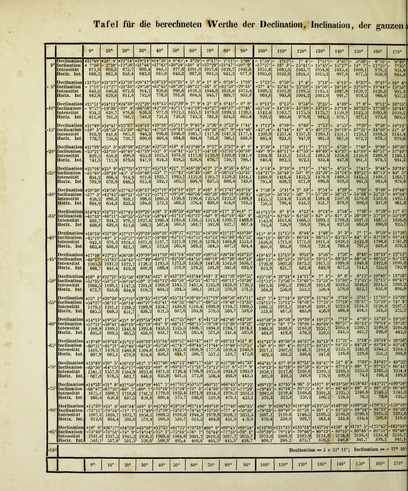 1 0“ 10“ ‘20“ 30“ 40“ 50“ 60“ 70“ 80“ 90“ 100“ 110“ 120“ 130“ 140“ 150“ 160“ 170“ Declination +21“49' +23“ 4' +22“14' +19“14' +14“26' + 845' + 329' - 0“17' - ‘211' - 2“30' - 154' - l“l-2' - 1“ 4' - 1“51'| - 337' 5“58' - 816' - 9“49' 0° inclination + 7“36' - 2“38' -12“58' -2i“44« -27“42' -30“24' -30“ 4' -27“29' -23“47' -20“ 9' -17“‘27' - 16 3' - 15“41' - 15“45' - 15“27' 14“ 7' - 11 “'25' - 7“35' intensitat 873,9 863,3 875,7 906,4 944,1 977,6 1001,8 1017,6 1029,7 1041,6 1053,6 106-2,3 1063,7 1054,8 1035,4 1008,1 978,2 953,6 Horiz. Int. 866,2 862,4 853,4 842,0 835,8 843,2 867,0 90-2,8 942,2 977,9 1005,0 1020,9 10-24,1 1015,2 997,9 977,5 958,9 945,3 Declination (21“50' +2337' +23“20' +20“47' +16“13' +10“31' + .5“ 6' + 1“ 8' - 0“58' - 1“30' - 1“12' - 050' - 1“ 4' - 2“13' - 4“13' 637' - 8“47' - 10“ 4' - 5° Inclination - 1“18' -11“27' -2130' -29“58' -35“45' -38“29' -38“-22' -36“ 8' -3250' -29“33' -27“ 4' - -25“41' - 25“10' - 24“56' - 24“18' - 22“37' - 19“44' - 15“53' Intensitat 843,0 846,6 872,6 914,2 959,6 998,6 1026,3 1044,6 1058,8 1073,4 1089,2 1102,9 1109,5 1105,1 1087,9 1059,7 10-26,3 995,3 Horiz. Int. 842,8 829,8 811,8 792,0 778,8 781,6 804,6 843,7 889,7 933,8 969,8 993,8 1004,-2 1002,0 991,7 978,2 966,0 957,2 Declination f2151' +24“11' +24“30' +22“28' +18“15' +12“39' + 7“ 9' + 3“ 0' + 0“41' - 0“ 8' - 0“11' - 015' - 0“54' - -2“25' - 4“39' 7“ 8' - 9“11' - 1015' -10“ inclination - 9“57' -1936' -29“ 4' -3659' -42“28' -45“11' -45“18' -43“27' -40“37' -37“46' -35“34' - 34“16' - 33“39' - 33“10' - 32“18' - 30“22' - -27“26' - 23“44' Intensitat 824,2 838,7 876,6 926,3 977,9 1022,1 1055,1 1079,0 1099,2 1120,1 1142,4 116-2,7 1175,5 1175,7 1159,0 113-2,5 1095,8 1059,1 Horiz. Int. 811,8 791,3 766,2 740,0 721,3 720,3 742,2 783,3 834,3 885,4 929,2 960,8 978,6 984,2 979,7 977,1 97-2,6 969,5 Declination +21“49' +24“41' +25“37' +24“13' +20“30' +15“11' + 9“43' + 5“26' + 2“52' + 1“41' + 1“12' + 0“.39' - 0“30' - 2“25' - 4“55' 7“29' - 9“-28- - 10“22' -15° Inclination -18“ 3' -26“53' -3530' -42“45' -47“53' -50“33' -50“54' -49“28' t47“ 9' -44“46' -42“.)4' - 41“44' - 41“ 4' - 40“27' - 39“19' - 37“2r - 34“30' - 31“ 3' intensitat 816,9 841,6 885,3 940,3 996,6 1046,0 1085,7 1117,8 1147,2 1177,4 1-203,8 1237,4 1-257,3 1263,1 1-251,1 12'ii,l 1184,5 1143,4 Horiz. Int. 776,7 750,6 720,7 690,6 668,4 664,6 684,8 726,3 780,1 836,0 885,4 9'23,3 947,9 961,2 967,9 97-2,2 976,-2 979,6' Deciinalion +21“39' +25“ 3' +26“38' +25“56' +22“53' +18“ 4' +12“48' + 8“27' + 5“37' + 4“ 0' + 2“59' + 152' + 0“11' - 2“11' - 4“59' 7“40' - 9“38' - 10“28'^ -20“ Inclination -2521' -33“10' -40“49' -47“19' -52“ 3' -54“41' -55“17' -54“18' -52“31' -50“38' -49“ 9' - 48“11' - 47“33' - 4649' - 45“37' 43“39' - 40“57' - 37“49' Intensitat 820,5 850,6 898,0 955,8 1015,3 1070,0 1117,6 1159,9 1200,8 1242,9 1284,9 1323,1 1351,5 1362,5 1354,8 1328,8 1289,8 1-246,1 Horiz. Int. 741,5 711,9 679,6 647,9 624,3 618,5 636,6 676,7 730,7 788,1 840,4 882,2 91-2,1 932,4 947,6 961,3 974,1 984,3 Declination +21“16' +25“ 9' +2722' +27“27' +25“13' +21“ 7' +16“18' +12“ 2' + 8“56' + 6“51' + 514' + 3“-28' + 1“11' - 1“41' - 4“51' 7“43' - 9“44' - 10“34' -25“ Inclination -31“40' -38“24' -45“ 2' -5048' -55“ 7' -57“42' -5833' -58“ 5' -56“52' -55“31' -5427' - 53“43' - 53“ 9' - 52“26' - 51“14' 49“22' - 4652' - 44“ 5' Intensitat 834,2 866,4 914,9 973,6 1035,7 1095,7 1152,0 1205,7 1-259,3 1314,1 1368,0 1416,4 1452,5 1470,9 1468,3 1445,5 1408,1 1363,7 Horiz. Int. 709,9 678,9 646,5 615,4 592,2 585,5 600,9 637,5 688,4 743,8 795,4 838,2 871,0 896,6 919,3 941,5 962,6 979,6 Declination +2038' +24“56' +27“45' +2837' +27“19' +24“10' +20“ 3' +16“ 3' +I2“47' +10“14' + 7“58' + 5“31' + 2“ 33' - 0“54' - 4“29' 7“38' - 9“48' - 10“44' -30“ tnciination -37“ 3' -4242' -4821' -53“22' -57“17' -5950' -60“56' -60“58' -60“21' -59“35' -58“58' - 58“32' - 58“ 7' - 57-29- - 56“21' - 54“36' - 522r - 4954' Intensitat 858,2 890,3 938,1 996,6 1060,5 1126,6 1190,6 1‘255,8 1322,3 1389,9 HoO/O 1514,0 1558,9 1584,4 1537,9 1570,0 1535,6 149-2,1 Horiz. Int. 684,9 654,3 623,3 594,6 573,2 566,2 578,4 609,6 654,0 703,5 750,5 790,4 823,2 851,7 879,9 909,3 937,8 961,3 Declination +19“42' +2421' +27“42' +29“20' +29“ 2' +26“59' +23“48' +20“18' +17“ 2' +14“ 7' +11“15' + 8“ 4' + 4“-22' + 0“14' - 354' 7“26' - 9“59' - 11“ 0' -35 Inclination -4l“33' -46“11' -50“55' -55“14' -58“44' -611‘2' -62“37' -63“ 9' -63“10' -63“ 0' -62“51' - 62“45' - 62“.J3' - 62“ 3' - 61“ 3' - 59“28' - 57“-28' - 55“19' Intensitat 893,7 924,2 970,1 1027,6 1093,4 1163,4 1-236,5 1312,4 1390,7 1469,8 1613,6 1666,5 1699,2 1709,3 1697,2 1667,5 1626,6 Horiz. Int 668,8 639,8 611,6 586,2 567,4 560,3 568,7 592,6 627,7 667,4 705,6 738,9 768,0 796,4 8-27,5 862,0 896,9 925,7 Declination +18“34' +23“28' +2717' +29“39' +30“20' +29“27' +27“21' +24“36' +2127' +18“30' +15“ 8' + 11“15- + 6“44' + 1“48' - 3“ 3' 7“ 7' - 9“59' - 11“28'| -40“ Inclination -4519' -49“ 3' -56“37' -59“46' -62“11' -63“51' -64“52' -65“30' -65“52' -66“13' - 66“‘29' - 66“34' - 66“15' - 65“25' - 64“ 3' - 62“18' - 60“'24' Intensitat 942,3 970,3 1014,1 1071,0 11.37,7 1211,9 1291,8 1376,3 1463,8 1552,3 1636,8 171-2,0 1771,8 1811,4 1828,2 1822,8 1798,6 1761,8 Horiz. Int. 662,4 636,0 611,1 589,1 572,8 563,4 569,3 584,5 607,-2 634,4 660,0 682,8 704,6 729,4 760,4 797,5 836,3 870,2 Declination +17“18' +22“25' +26“38' +29“39' +31“18' +31“34' +30“39' +-28“5I' +-26“24' +23“25' +19“45' + 15“15' + 9“53' + 3“58' - 1“50' - 6“43' - 10“13' - 1213'i -45“ Inclination -48“37' -51“32' -5443' -57“49' -60“37' -62“59' -64“51' -66“18' -67“'26' -6823' -69“13' - 6953' - 70“15' - 70“11' - 69“33' - 68“24' - 6652' - 65“12' Intensitat 1005,5 1031,2 1072,7 1128,2 1195,3 1272,3 1356,9 1447,6 1542,0 1636,7 1726,9 1807,3 187-2,1 1917,1 1939,8 1940,6 192-2,6 1890,8 Horiz. Int 664,7 641,4 619,8 600,9 586,4 578,0 576,5 581,9 591,8 602,9 612,9 621,7 632,4 649,9 677,5 714,3 755,2 79-2,9 Declination +16“ 4' +21“21' +25“56' +2934' +32“ 6' +3328' +33“44' +33“ 2' +31 “-26' +28“55' +25“18' + 20“24' + 14“11' + 7“ 3' - 0“ 6' - 6“ 12' - 10“40' - 13“26' -50“ Inclination -51“35' -5351' -56“24' -59“ 2' -61“32' -63“50' -6551' -67“37' -69!1' -70“36' -71 “5-2' - 72“56' - 73“40' - 73“53' - 73“30' - 7'2“35' - 71“15' - 69“47' Intensitat 1084,5 1108,1 1147,5 1201,3 1268,0 1345,7 1432,4 15-25,9 16-23,0 1720,-2 181-2,6 189.5,2 1962,9 -2011,6 '2039,5 2046,3 '2034,5 2008,2 Horiz. Int. 673,7 653,6 634,9 618,2 604,2 593,5 586,1 581,2 576,9 571,5 564,0 556,0 552,1 558,4 579,0 61-2,7 653,8 694,0 Declination +15“ 1' +20“28' +25°23' +29“35' +32“56' +3521' +36“49' +37“19' +36“50' +35“11' +.32“ 7' + 27“14' + 20“19' + 11“4'2' + 2“34' - 5“31' - 11 “.33' - 15“29'' -55“ Inclination -54“27' -56“11' -58°14' -60“27' -62“41' -64“52' -66“57' -68“55' -70“48' -72“35' -74“15' - 75“12' - 7638- - 77“-23' - 77“18' - 7637' - 75“29' - 74“ 9' Intensitat 1179,1 1201,1 1238,2 1289,9 1354,7 1430,9 1516,4 1608,8 1704,7 1800,5 1891,5 1973,1 2040,8 2091,3 212-2,4 2134,3 21-28,4 2107,7 Horiz. Int. 685,5 668,3 651,7 636,2 621,5 607,6 593,6 578,5 560,7 539,0 513,6 487,3 465,8 456,9 466,4 494,1 533,5 575,7 Declination +14“13' +19“53' +25“ 9' +29“54' +34“ r +37“-25' +40“ 4' +41“53' +42“46' +4228' +4038' + 3636' + 29“38' + 19“27' + 7“13' - 4“26' - 13“'20' - 19“10' -60“ Inclination -57“21' -5841' -60“19' -62“10' -64“ 9' -66“11' -68“15' -7018' -7-220' -74“-21' -76“19' - 78“ 7' - 79“38 - 80“39' - 80“57' - 80“32' - 79“34' - 78“20' Intensitat 1288,8 1309,1 1343,9 1392,4 1453,3 1525,5 1606,7 1694,0 1784,7 1874,1 1960,8 2038,0 2103,C 2152,7 2185,4 '2200,7 2199,9 2184,6 Horiz. Int. 695,3 680,5 665,5 650,0 633,7 615,9 595,4 571,0 541,4 505,6 464,0 419,6 378,5 350/C 343,5 361,7 398,0 442,1 Declination +13“48' +1943' +25“22' +30“39' +35“34' +39“57' +43“47' +47“ 0' +49“31' +51“ 6' +51'i3' + 49“38' + 44“37' + 3413' + 17“21' - -2“ 16' - 16“34' - 26“56' -65 Inclination -60“21' -61“21' -62“40' -64“13' -65“56' -67“4T' -69“44' -71“44' -73“48' -75“55' -78“ 0' - 80“ 4' - 81“57' - 8331' - 84“25' - 8423' - 83 “3 4' - 8-2 16' Intensitat 1410,7 1429,2 1460,8 1504,8 1560,2 16-25,6 1698,9 1777,6 1859,4 1940,0 2017,1 2087,0 2146,1 -2192,6 22-25,3 '2-241,8 2244,5 2-234,1 Horiz. Int. 697,9 685,1 670,8 654,6 636,3 614,7 588,7 557,1 518,7 472,6 419,2 360,2 300,4 •247,6 216,6 219,6 '251,2 300,8 Declination +13“49' +20“ 5' +26“12' +32“ 7' +37“48' +43“l-2' +48“17' +53 2' +57“-26' +6123' +64“41' + 67“ 8' + 67“51' + 64“47' + 51“ 6' + 7“33' - 34“47' - 48“25' -70 Inclination -63“30' -64“ 15' -65“17' -66“33' -68“ 0' -69“37' -71“21' -73“12' -75“ 8' -77“ 9' -79“13' - 81“18' - 83“23' - 85“24' - 87“1'2' - 88“ 7' - 87“15' - 85 41' Intensitat 1541,1 1557,9 1584,9 1622,8 1671,( 17-26,4 1788,9 1855,9 1924,9 1993,9 2058,1 2117,6 2168,6 2209,2 2^38,3 '2-255,3 2260,5 2-254,4 Horiz. Int. 687,8 676,5 662,7 646,0 6-25,8 601,5 572,0 536,4 493,8 443,5 385,0 320,5 249,8 176,9 109,0 74,1 108,2 169,8 Deciinalion +14“23' +21“ 8' +27“50' +34“29' +41“ 2' +47“31' +53“57' +60“21' +66“45' +73“22' +80“12' + 87“35' + 96“ 5' +107“ 0' +123“58' +159“43' -142“27' -109“58' -75“ Inclination -66“47' -67“20' -68“ 7' -69“ 7' -70“16' -71“34' -73“ 3 -74“36' -7615' -77“59' -79“45' - 81“34- - 83 “-22' - 85“ 9' - 8648' - - 88“ 0' - 86“48' Intensitat 1675,1 1688,7 1710,8 1741,2 1779,C 18-23,^ 1871,‘ 19-24,; 1978,2 2031,3 2082,C 21-28,4 2168,6 2-201,2 '2'225,5 '2240,6 2'246,5 2243,6 Horiz. Int. 660,4 650,6 637,5 620,8 600,4 575,7 546,0 510,9 470,1 423,1 370,3 312,3 250,-2 186,2 1'24,0 76,5 78,6 1'25,5 Declination +15“39' +23“ 6' +30“34' +38“ 6' +45“42' +53“24' +61“14 +69“18' +77“40' +86“35' +96“ 9' +106“45' +11849' +132“55' +149“36' +168“56' -170“15' -150“10' -30“ Inclination -70“ir -70“34' -71“ V -71“49' -72“39' -73“37' -74“41 +75“50' -77“ 4' -78“-20' -79“33' - 80“48' - 81“58 - 83“ 1' - 83“5'2' - 84“'24' - 84“3'2' - 84“16' Intensitat 1807,0 1816,7 1832,7 1854,1 1880,2 1910,6 1944,3 1979,9 2016,2 2052,3 '2087,1 2118,6 2146,5 2169,5 2186,9 2198,3 '2-203,6 22u‘2,6 Horiz. Inf. 612,6 604,4 593,0 578,4 560,3 538,7 513,3 484,6 451,0 4i9,0 378,4 338,9 299,7 '263,4 233,6 214,4 '209,6 219,8 Declination +18“ 0' +26“27' +34“59' +43“38' +52“25' +61“22' +70“33' +80“ 0' +89“45' +99“54' +110“30 +121“35' +1.33“14' +14524' +158 4' +171“ 5' -175“45' -16239' -85“ Inclination -73“40' -7353' -74“ 9' -74“34' -75“ 1' -75.33' -76“ 7' 76“44' -77“‘2.1' -78“ 1' -78“39' - 79“14' - 79“46' - 80“13' - 80“33' - - 80“5l' - 80“48'- Inten.sitat 1931,0 1937,5 1945,2 1956,1 1969,t 1984,8 2001,7 2019,5 2037,7 20,55,7 2073,0 2088,9 2102,9 2114,8 2124,0 2130,3 2133,6 2133// Horiz. Int. .543,1 537,8 531,5 520,6 508,9 495,4 480,0 463.2 • 445,3 426,7 408,1 390.2 373,7 359,5 348,6 341,7 339,2 341,3 -<J0“ Deciinalion = 2 + 22“ 11' Inclint ition = 77“ 10- 1 10 20“ 30“ 40“ 50“ 60“ 70“ 80“ 90“ 100“ 110“ 120“ 130“ 140“ 150“ 160“ 170“