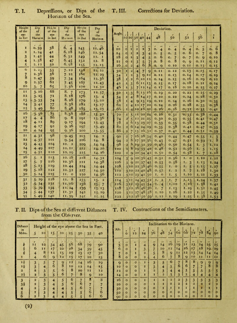 T. 1. Depreffions, or Dips of the T. III. Q>rre(Stions for Deviation. Horizon of the Sea. Height of the eye in feet Dip of the Horizon Height of the eye in teet Dip of the Horizon Herglit of the eye i'l feet pip of the Horizon I / // 0. 59 38 / // 6. 4 143 / // II. 46 2 I. 24 41 6. 18 146 11-54 3 1.42 44 6. 32 149 12. I 4 1.58 47 6-45 152 12. 8 3 2. I 2 5° 6. 38 155 12. IS o 2. 2j 53 7. 10 158 12. 22 7 2.36 56 7. 22 161 12. 29 8 2.47 59 7- 34 164 12.36 9 2-57 62 7-45 167 12.43 lO 3- 7 65 7- 56 170 12.50 11 3. 16 68 8. 7 173 12. 57 12 3- 25 71 8. 18 176 13- 4 13 3-33 74 8. 28 179 13-10 14 3-41 77 8.38 182 13- 17 IS 3-40 80 8.48 I8S 13-23 i6 3-56 83 8.58 188 13-30 17 4- 4 86 9. 8 191 13-36 1 i8 4. TI 89 9. 17 194 13-43 19 4- 17 92 9. 26 197 13-49 20 4. 24 95 9- 36 200 13-55 21 4-31 98 9- 45 203 14. 2 1 22 4-37 101 9-54 206 14. 8 23 4- 43 104 10. 2 209 14. 14 24 4- 49 107 10. 11 212 14. 20 25 4-55 I 10 10. 19 215 14. 26 26 5- I i‘3 10. 28^ 218 14-32 27 5- 7 116 10.36 221 14.38 28 s-13 119 10.44 224 14-44 29 5. 18 ] 22 10. 52 227 14.50 30 5- 24 125 11. 0 230 14.56 31 5- 29 128 II. 8 233 15- 2 32 S- 34 131 11. 16 236 15- 7 33 5- 39 134 II. 24 239 15- 13 34 5- 44 137 II. 31 242 15- 19 3S 5- 49 140 11-39 243 1.5- 25 Deviation. Angle. / / / / t / / 0 10 20 30 40 44 48 SO 52 56 I // // / // / // ✓ // / // / // 10 0 1 I 2 3 0. 4 0. 4 0. 4 0- 5 Oi 6 14 0 1 2 3 4 0. 5 0. 5 0. 6 0. 7 0. 8 18 0 1 3 4 5 0. 6 c. 7 0. 7 0. 9 0. 10 22 0 I 3 5 7 .0. 8 0. 8 0. 9 0. 11 0. 12 26 0 2 4 6 8 0- 9 0. 10 0. I I 0. 13 0. IS 1 30 I 2 4 7 9 0. 11 0. 12 0. 13 0. 15 0.17 34 I 2 5 9 10 0. 12 0. 13 0. 14 0. 17 o'. 19 38 I 2 6 10 12 0. 14 0. IS 0. 16 0. 19 0. 22 42 1 3 6 11 13 0. 15 0. 17 0. 18 0. 21 0. 24 46 I 3 7 T 2 14 0. 17 0. 18 0. 20 0. 23 0. 27 50 I 3 8 13 16 0. 19 0. 20 0.22 0. 25 0. 29 54 I 4 8 14 17 0. 20 0. 22 0.24 0. 28 0.32 58 I 4 9 15 19 0. 22 0. 24 0.26 0.30 0-35 62 I 4 10 17 20 0. 24 0. 26 0.28 0-33 0.38 66 I 4 10 18 22 0. 26 0. 28 0.31 o- 35 0.41 70 I 5 (I 20 24 0. 28 0. 31 0.33 0.38 0-44 74 2 5 12 21 25 0.30 0.33 0-35 0. 41 0- 47 78 2 6 13 23 27 o- 33 0. 35 0. 38 0. 44 0.51 82 2 6 14 24 29 0-35 0.3.8 0. 41 0- 47 0-55 1 86 2 7 •5 26 32 o. 37 0.41 0.44 0.51 0.59 90 2 7 16 28 ,34 0. 40 0.44 0. 47 0-55 1- 3 94 2 8 17 30 36 0.43 0. 47 0.51 0- 59 I. 8 98 2 8 19 32 39 0. 46 0. so 0-54 I- 3 1.12 100 2 8 19 33!40 0. 48 0. 52 0.56 I- 5 1-15 102 2 9 20 34 |42 0. 50 o. 54 0.58 1- 7 I. i8 f 104 3 9 20 36 43 0-51 0. 56 I. 0 I. 10 I. 21 i 106 3 9 21 37 45 0-53 0. 58 I- 3 I- 13 I. 24 108 3 10 22 38 46 0.55 I. 0 I- 5 I- 15 I. 27 IIO 3 10 22 40 48 0-57 1. 2 I- 7 1. 18 1.30 112 3 TO 23 41 50 I. 0 I- 5 1.10 I. 21 1-33 ;ii4 3. 11 24 43 52 I. 2 1- 7 1- 13 I. 24 1-37 [116 3 11 25 •45 54 1. 4 1.10 1.16 1. 28 1.41 1118 e*l 12 26 46 56 1- 7 1-13 I. 19 1-31 1-45 1120 3 12 27 48 58 I. TO 1.16 I. 22 1-35 1-49 fj 22 3 X 2 28 50 59 I. 12 I. 19 1- 25 1. 38 1-53 T. II. Dips of the Sea at different Diftances T. IV. Contractions of the Semidiameters, from the Obit rver. Inrlination to the Horizon. Diftance Height of the eye above the Sea in Feet. Alt. - Miles. 5 10 15 20 25 30 35 40 0 1 2 24 36 48 54 60 66 72 CO s; 90 / / '■ / / // // // // .4 // // // k 11 22 34 45 56 68 79 90 5 0 I 4 9 14 16 '9 21 23 24 25 25 5 6 I I 17 22 28 34 39 45 6 0 I 3 7 12 14 16 17 18 19 19 4 8 12 115 19 23 27 30 7 0 I 2 5 8 9 11 la 13 14 14 14 I 4 6 9 12 15 17 20 23 8 0 0 2 , 4 6 7 8 9 !0 11 11 11 i| 3 5 7 9 12 14 16 19 9 0 0 ] 3 5 6 7 8 8 9 9 9 3 4 6 8 10 12 14 15 10 0 0 A 4 5 6 6 7 7 8 8 2 2 3 5 6 8 10 11 12 13 0 0 I 2 3 4 4 5 5 5 5 5 23- 2 3 5 6 7 8 9 10 14 0 0 I I 2 3 3 3 4 4 4 4 3 2 3 4 5 6 7 8 8 16 0 0 I 1 2 2 2 3 3 3 3 3 3i 2 3 4 5 6 6 7 7 20 0 0 0 I I I 2 2 2 2 2 2 4 2 3 4 4 5 6 7 7 30 0 0 0 0 I I 1 I I I I 1 5 2 3 4 4 5 5 6 6 50 0 0 0 0 0 0 0 0 0 0 0 0 6 2 3 4 4 5 5 6 6 90 0 0 0 0 0 0 0 0 0 0 0 0