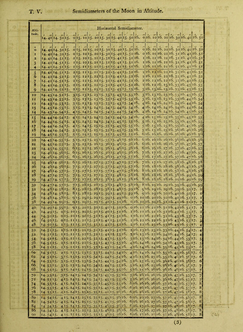 Alti- Horizontal Senoidiatneter. 1 tude. / /y ✓ // y y/ / ✓/ /. yy / ■// y y \ / /y / // y // y yy 14. 40 14-50 15- 0 15- 10 15. 20 15-30 15-40 Cn 0 16. C 16.1016.20 16.3c 16.4c 16.50 „ / // y // y // / y/ / yy / / / /, y // y // yy yy o 14. 40 14-50 IS- 0 IS- 10 15. 20 15-30 15.40 15-50 16. 0 i6. rc 16. 20 16.30 16.40 16. 50 I 14. 40 14-50 15- 0 15- 10 IS- 20 15-30 15.40 15-50 16. 0 16. IC 16. 21 16.31 16.41 16.51 3 14-41 14-51 15- I 15-10 15. 21 i5-‘3i 15-41 15-51 16. 1 16. 11 16. 21 16.31 16.41 16.51I 3 14.41 14-51 IS- I 15. 10 IS- 21 15-31 15:41 15-51 16. I 16. II 16. 21 ^-31 16.41 16. 51 4 14-41 14-51 15- I IS- II 15. 21 15-31 15-41 15-51 r6. I 16. 11 16. 21 16.31 16.41 16. 51 5 14.41 14-51 15- 2 15. II 15. 21 15-32 15-42 15-52 16. 2 16. 12 16. 22 32 16.42 16.52 6 14.42 14-52 15- 2 15- 12 IS- 22 15-32 15,-42 15-52 16. 2 16. 12 16. 22 16.32 16.42 16. 52 7 14.42 14-52 15- 2 IS- 12 15. 22 15- 32 15-42 IS- 52 16. 2 16. 12 16. 22 16.32 i6. 42 16. 53 8 14.42 14.52 IS- 2 15- 12 15. 22 15-32 15-42 15-52 16. 2 16. 12 16- 23 16.33 16. 43 16.53! 9 14.42 14-52 1.5- 2 IS- 12 15- 23 15-33 15-43 15-53 16, 3 16. 13 16. 23 16.33 16. 43 16.55 lO 14- 43 14-52 15- 3 IS- 13 1.5- 23 '5-33 15-43 15- 53 16. 3 16. 13 16. 23 i6- 33 16.43 ^6- 53 11 14- 43 14-53 15- 3 15-13 15- 23 15-33' 15-43 15-53 16. 3 16. 13 16. 23 16.33 16,44 16- 54 13 14- 43 14-53 15- 3 15-13 IS- 23 15-33 15-43 15-54 16. 4 16. 14 16. 24 16.34 16. 44 16. 54 13 14- 43 14-53 15- 3 IS-13 15- 24 15-34 15-44 15-54 16. 4 16. 14 16. 24 16- 34 16.. 44 16. 54 H 14- 43 14- 54 15- 4 IS- 14 15- 24 15- 34 15-44 15-54 16. 4 16. 14 i6. 24 16. 34 16. 45 16.5S| IS 14- 44 14-54 15- 4 15-14 15- 24 15-34 15-44 15-54 16. 4 16. i5|i6. 25 16-35 16. 45 16 5S| i6 14- 44 14-54 15- 4 15-14 15- 24 15-34 15-45 15-55 16. 5 16. 15 16. 25 16.35 16. 45 16.551 17 14-44 14-54 IS- 4 IS- 14 IS- 25 15- 35 15-45 15-55 16. 5 16. 15 16. 25 16.35 16.45 16.56 i8 14.44 14- 54 15- 5 15-15 IS- 25 15- 35 15-45 15-55 16. 5 16. 15 16. 25 16. 36 16. 46 16. 56I 19 14-4.“; 14-55 15- 5 IS- 15 15- 25 15-35 15-45 15- 55 16. 6 16. T 6 J.6. 26 16.36 16. 46 16.56] 20 14- 45 14-55 IS- 5 15-15 15- 25 15- 35 15-46 15- 56 16. 6 16. 16 16. 26 16.36 16. 46 >(.6. 56| 21 14- 45 14-55 15- 5 15-15 15.26 15-36 15-46 15-56 16. 6 16. 16 16. 26 16. 36 16.47 16. 571 22 14-45 14-55 15- 6 15-15 15.26 15-36 15.46 15- 56 16. 6 16. 16 16. 27 16.37 16.47 16.57 23 14.46 14.56 15- 6 IS- 16 IS- 26 15-36 15.46 15-56 16. 7 16. 17 16. 27 16.37 16. 47 16.57 24 14.46 14- 56 IS- 6 15.16 15.26 15-36 15-47 15-57 16. 7 16. 17 i6. 27 16. 37 16. 47 16.581 35 14.46 14-56 15- 6 IS- 16 15- 27 15-37 IS-4745-57 16. 7 16. 17 16. 27 16. 38 16. 48 16.58? 26 14.46 14- 56 15- 7 15-17 15- 27 15-37 15- 47 15-57 16. 7 16. 18 16. 28 16. p 16. 48 16.58! 27 14.46 14-57 ‘5- 7 15-17 IS- 27 15-37 15-47 15- 5^ 16. 8 16. 18 16. 28 16. p 16.48 16.58 28 14- 47 14-57 15. 7 15-17 15- 27 15-37 15.48 15-58 16. 8 i6. 18 16. 28 16.38 16.49 16. 59 29 14- 47 14- 57 15- 7 IS- 17 15.28 15- 38 15-48 15-58 16. 8 16. 18 16^28 16- p 16.49 16. 59! 30 14.47 14-57 15- 7 15.18 IS- 28 15-38 15.48 15- 58 16. 8 16. 19 16. 29 16. 39 16.49 16. 59| 32 14.48 14.58 15- 8 15.18 15.28 15-38 15-48 15-59 16.' 9 16. 19 16. 29 16.30 16. 50 17. o| 34 14.48 14-58 15- 8 IS- 18 15.29 15-39 15-49 15-59 16. 9 16. 19 16. 30 16. 40 16.5c 17. o| 36 14.48 14-58 IS- 9 15-19 15- 29 15-39 15-49 16. 0 16. 10 16. 20 16. 30 16. 40 16.51 17- ll 3« 14- 49 14- 59 15- 9 15-19 15- 29 15-40 15-50 16. 0 16. TO 16. 20 16.31 16. 43 1651 17. ll 40 14- 49 14-59 '5- 9 15-20 15-30 15-40 '5-50 16. 0 16. 11 16. 21 16.31 16. 42 52 17. 2 42 14.49 15. 0 15. 10 15. 20 15-30 15-40 15-51 16. 1 16. 11 16. 21 16. 32 16. 42 16.52 17. 2 44 14-50 15. 0 15- 10 15. 26 15-31 15-41 15-51 16. 1 16. 11 16. 22 16. 32 16.43 16.53 17- 3 46 i'4- 50 15- 0 15. II IS- 21 15-31 15-41 15-51 16. 2 16. 12 16. 22 16.32 16. 43 16.53 17. 3 48 14.50 15- I 15- II IS- 21 15- 31 15- 42 15-52 16. 2 16. 12 16. 23 '6.33 16. 43 16. 53 17. 4 50 14-51 15- 1 IS- II 15- 21 IS- 32 15.42 15- 52 16. 2 16. 13 16. 23 16.33 16. 44 16.54 17- 4 52 14-51 15- 1 15-12 15- 22 15:32 15- 42 15-53 16. 5 16. 13 16. 23 16.34 16.44 16. 54 17- 4 54 14- 51 IS- 2 15-12 15- 22 15-32 15-43 15-53 16. 3 16. 13 r6. 24 16.34 '6. 44 16.55 17. 5 56 14- 52 15- 2 15. 12 15. 22 15-33 15-43 15-53 16. 4 16. 14 16. 24 16.34 16.45 16. 55 17. 5 58 14 52 15-. 2 IS- 12 1,5- 25 15-33 15-43 15-54 16. 4 16. 14 16. 24 i6- 35 16. 45 16. 55 17. 6 60 14-52 15-2 15- 13 15- 23 15-33 15-44 15-54 i6. 4 16. 14 16. 24 16. 35 16. 4.5 16.56 17. 6 62 '4 52 1,5- 3 15-13 15- 23 15- 34 15-44 15-34 16. 4 16. 15 16. 25 16. 35 16. 46 16. 56 17. 6 64 14-53 15- 3 15- 13 IS- 23 15-34 15-44 15- 54 16. 5 16. 15 16. 25 16.36 16. 46 16. 56 17. 6 66 14-53 15- 3 15- 13 IS- 24 15-34 15-44 15-55 16. 5 16. 15 16. 25 16.36 16. 46 16-56 17- 7 68 14-53 15- 3 IS- 14 IS- 24 15-34 15-44 15-55 16. 5 16. 15 16. 26 16. 36 16. 46 '6- 57 17. 7 70 14-53 15- 3 15-14 15.24 15-34 15-45 15- 55 16. 5 16. 16 16. 26 16.36 16.47 16. 57 17. 7 72 14-53 15- 4 15-14 IS- 24 15- 34 15- 45 15-55 16. 5 16. 16 16. 26 16.36 16.47 16.57 17- 7 74 14- 53 IS- 4 IS-14 15- 24 15-35 15-45 15- 55 16. 6 16. 16 i6. 26 16.37 16. 47 16.57 17. 8 76 14-53 IS- 4115-14 15- 24 15-35 '5- 45 15-55 16. 6 i6. 16 16. 26 16. 37 16.47 '6.57 17. 8 78 14 53 15. 4{i5. 14 1.5- 25 15-35 1.5- 4 5 15 - 56 16. 6 16. 16 16. 27 16.37 16. 47 i6. ,58 17. 8; 80 i4-54|i5- 4 15-1415- 25 15-35 15-45 15-56 16. 6 [6. 16 16. 27 '6.37 16. 47 16. 58 17- 8;, 82 14.54115. 415. 1415. 25 15-35 15-45 15- 56 16. 6 16. 16 16. 27 16.37 16. 47 16.58 17. 8 84 14 54 15- 415-14,15- 25 15- 35 15-4^ 15-56 16. 6 16. 17 16. 27 16.37 t6. 48 16. 58 17. ;S; 86 14-54 15- 4 IS-14 15- 25 15 .35 15-46 15- 56 16. 6 16. 17 16. 27 16.37 16. 48 16. 58 17. 8, go M- 54 15- 4 I q. 1515.25 15 - 35 15.46 1.5- 56 16. 6 i6. 17 16. 2: '6- 37 16. 48 16.58 17. 8; (3)