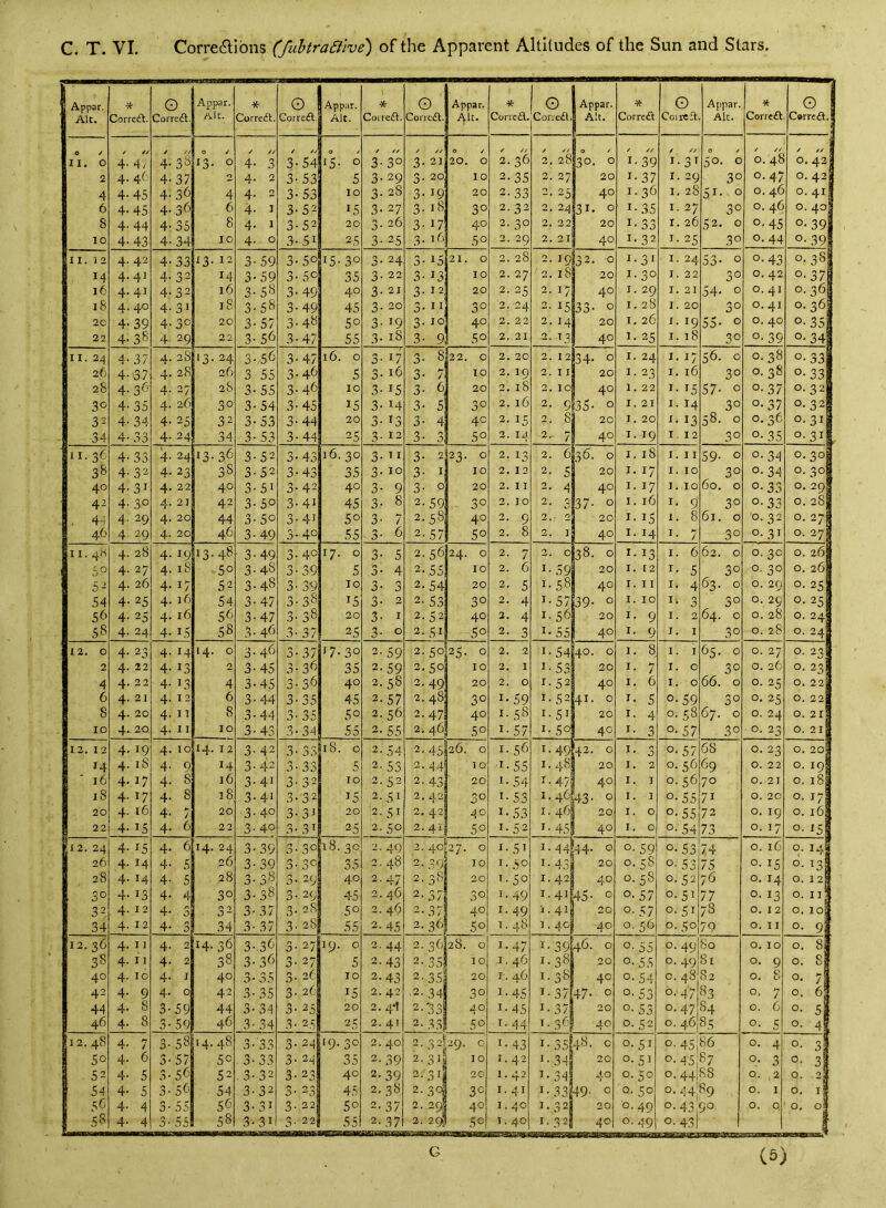 Appar. Alt. Correct. 0 Correft. Appar. Alt. * Corredt. 0 Correft. Appar. Alt. -X- Covredl. G Conc6i. Appar. Alt. * 1 G Coricil.|Conc£t. Appar. Alt. •5^ Corredl G Cou«£l Appar. Alt. * Correft G Carreft. // / // ✓ // / // 0 / // / // 0 / / // / // 0 / / // / // 0 / / // / // II. O 4' 4- 38 13. 0 4- 3 3- 54 ‘5- 0 3- 30 3. 21 20. 0 2.36 2, 28 30. 0 1-39 1-31 50. 0 0.48 0. 42 2 4- 4(- 4- 37 2 4. 2 3- 53 5 3- 29 3- 20 10 2-35 2. 27 20 1-37 I. 29 30 0.47 0. 42 4 4- 45 4- 36 4 4- 2 3- 53 10 3- 28 3- 19 20 2-33 2. 25 40 1.36 I. 28 51- 0 0.46 O.41I 6 4- 45 4- 36 6 4- I 3- 52 15 3- 27 3- 18 30 2. 32 2. 24 31. 0 1-35 I. 27 30 0.46 0. 40 8 4- 44 4- 35 8 4- 1 3- 52 20 3. 26 3- 17 40 2. 30 2. 22 20 1-33 r. 26 52. 0 0.45 0-39 10 4- 43 4- 34 10 4- 0 3- 5^ 25 3- 25 3. 16 50 2. 29 2.21 40 1- 32 I. 25 30 0.44 0.39 11.12 4- 42 4- 33 13. 12 3- 59 3- 50 15-30 3- 24 3- 15 21. 0 2.28 2. 19 32. 0 1-31 I. 24 53- 0 0.43 0. 38I 4- 41 4- 32 14 3' 59 3* 50 35 3- 22 3- 13 10 2.27 2. iS 20 1.30 I. 22 30 0.42 0.37 i6 4- 41 4- 32 16 3- 58 3- 49 40 3- 21 3- 12 20 2.25 2.17 40 1.29 I. 21 54- 0 0.41 0.36 i8 4- 40 4- 31 18 3* 58 3- 49 45 3. 20 3- 11 30 2.24 2.15 33- 0 1.28 I. 20 30 0.41 0. 36| 20 4- 39 4- 30 20 3- 57 3- 48 50 3- 19 3- 10 40 2. 22 2.14 20 1.26 I. 19 55- 0 0.40 0-351 22 4- 38 4 29 22 3- 56 3- 47 55 3. 18 3- 9 50 2.21 2.13 40 1.25 I. 18 30 0.39 o- 341 11. 24 4- 37 4- 28 13. 24 3' 56 '3- 47 16. 0 3- 17 3- 8 22. 0 2, 20 2.12 34- 0 1.24 I. 17 56. 0 0.38 o.33| 26 4- 3.7 4- 28 26 3 55 3* 46 5 3- 16 3- 7 TO 2.19 2.11 20 1 - 23 I. 16 30 0.38 o.33| 28 4- 30 4- 27 2S o* 55 3* 46 10 3- 15 3- 6 20 2.18 2. 10 40 1.22 1- 15 57- 0 0.37 0. 32I 3^ 4. 35 4- 26 30 3- 54 3- 45 15 3- 14 3- 5 30 2.16 2- 9 35- 0 1.21 I. 14 30 0.37 o- 32I 32 4- 34 4- 25 32 3- 53 3- 44 20 3- 13 3- 4 40 2.15 2. 8 20 1.20 1- 13 58. 0 0.36 0. 311 34 4- 33 4- 24 34 3- 53 3- 44 25 3. 12 3- 3 50 2.14 2- 7 40 1-19 1. 12 30 0-35 0.31I 11.36 4- 33 4- 24 13-36 3- 52 3- 43 16.30 3-11 3- 2 23- 0 2-13 2. 6 36. 0 1.18 I. 11 59- 0 0-3S o.3o| 3^ 4- 32 4- 23 38 3- 52 3- 43 35 3- 10 3- 1 10 2.12 2- 5 20 1.17 I. 10 30 o- 34 o- 3o| 40 4- 31 4- 22 40 3* 51 3* 42 40 3- 9 3- 0 20 2. II 2. 4 40 1-17 1. 10 60. 0 0-33 0. 291 4^ 4' 30 4- 21 42 3- 50 3- 41 45 3- 8 2-5g . 30 2.10 2 • *' * ^ 37- 0 1.16 I. 9 30 0-33 0. 28| . 4-t 4- 29 4- 20 44 3- 50 3- 41 50 3- 7 2.58 40 2. 9 2. 2 20 1-15 1. 8 61. 0 0. 32 0. 27I 46 4 29 4- 20 46 3- 49 3‘ 40 55 3- 6 2- 57 50 2. 8 2. I 40 1.14 1- 7 30 0. 31 0. 271 11.48 4- 28 4- 19 13.48 ■ 3- 49 3- 40 17. 0 3- 5 2. 56 24. 0 2- 7 2. 0 38. 0 1-13 I. 6 62. 0 0. 30 0. 2 6^ SO 4- 27 4- iS 50 3- 48 3- 39 5 3- 4 2.55 10 2. 6 1-59 20 I. 12 1' 5 30 -0, 30 0. 26I 5-i 4- 26 4- 17 52 3* 48 3- 39 10 3- 3 2-54 20 2- 5 1.58 40 I. I I I. 4 63. 0 0. 29 0. 25I 54 4- 25 4- 16 54 3- 47 3* 38 15 3- 3 2- 53 30 2. 4 1-57 39- 0 I. 10 i‘ 3 30 0. 29 0. 25| 56 4- 25 4- 16 56 3- 47 3- 38 20 3- I 2. 52 40 2. 4 1.56 20 I. 9 I. 2 64. 0 0. 28 0. 2^ 58 4- 24 4- 15 58 3- 46 3- 37 25 3- 0 2- 51 50 2- 3 1-55 40 I. 9 I. I 30 0. 28 0. 2^ 12. 0 4- 23 4- 14 14. 0 3- 46 /> 37 17.30 2-59 2.50 25. 0 2. 2 1-54 40. 0 1. 8 1. 1 65. 0 0. 27 0. 23 2 4- 22 4- 13 2 3- 45 3* 36 35 2-59 2.50 10 2. I 1-53 20 1- 7 I. 0 30 0. 26 0. 23 4 4- 2 2 4- 13 4 3- 45 0 * 56 40 2.58 2-49 20 2. 0 1.52 40 I. 6 I. 0 66. 0 0. 25 0. 22 6 4- 21 4- 12 6 3- 44 3- 35 45 2-57 2,48 30 1-59 1-52 41. 0 1- 5 0-59 30 0. 25 0. 22 8 4- 20 4- 11 8 3- 44 3* 35 50 2- 56 2-47 40 I. 58 1-51 20 1-4 0. 58 67. 0 0. 24 0.21 10 4- 20 4- 11 10 3- 43 3- 34 55 2-55 2. 46 50 1- 57 1- 50 40 1- 3 0-57 30 0. 23 0.21 12. 12 4- 19 4- 10 14. 12 3- 42 3- 33 18. 0 2- 54 2-45 26. 0 I. 56 1-49 42. 0 1- 3 0-57 68 0. 23 0.20 14 4- iS 4- Q 14 3- 42 3- 33 5 2-53 2-44 10 1-55 1.48 20 I. 2 0. 56 69 0. 22 0.19 16 4- 17 4- 8 16 3- 41 3- 32 10 2.52 2-43 20 J- 54 1-47 40 I. I 0. 56 70 0. 21 0.18 18 4- ^7 4- 8 18 3- 41 3* 32 15 2- 51 2. 42 30 ^-53 1.46. 43- 0 I. 1 0-55 71 0. 20 0. i7| 20 4- 16 4- 7 20 3- 40 3* 31 20 2- 51 2.42 40 1-53 I. 46 20 I. 0 0-55 72 0.19 0. 16 22 4- 15 4- 6 22 3- 40 n 31 25 2.50 2.41 50 1.52 1-451 40 I. 0 0-54 73 0.17 o- 15 12.24 4- 15 4- 6 14. 24 3- 39 3 • 30 18.3c 2.40 2-4c| 27. 0 1-51 1 - -14 44. 0 0- 59 0.53 74 0.16 0. 14 26 4- 14 4- 5 26 3- 39 3* 30 35 2. 48 2. 10 1-50 i-43| 20 0. 58 o- 53 75 0.15 o- 13! 28 4- 14 4- 5 28 3* 38 3* 29 40 2. 47 2-38 20 1.50 1.42 40 0. 58 0. 52 76 0.14 0. 12 30 4- 13 4- 4 30 3- 38 0* 29 45 2. /}6 2-37 30 1-49 1.41 45- c 0-57 0.51 77 0.13 0. II 32 4- 1 2 4- 3 32 3- 37 3- 28 50 2. 46 2 - 37 40 1-49 1.41 20 0. 57 0-51 78 0.12 0. lOi 34 4- 12 4- 3 34 3- 37 3- 28 55 2-45 2.36 50 1.48 1 - 40 40 0. 56 0. 50 79 0. II 0. 9i 12.36 4- 11 4- 2 14.36 3- 36 3- 27 19. 0 2,44 2.36 28. 0 1.47 1-39 46. C 0-55 0.49 80 0,10 0. si 38 4- I ] 4- 2 38 3- 36 3’ 27 5 2.43 2- 35 10 I. 46 1-38 20 0-55 0.4a 81 0. 9 0. 8 40 4- 10 4- I 40 3* 35 3* 26 10 2-43 2-35 20 I. 46 1-38 40 0-54 0. 48 82 0. 8 0. 7 42 4- 9 4- 0 42 3* 35 3- 26 15 2. 42 ,2.34 30 1-45 1-37 47. 0 0-53 0.47 83 0. 7 0. 6j 44 4- 8 3- 59 44 3* 34 3- 25 20 2.44 33 40 1-45 1-371 20 0.53 0.47 84 0. 6 0- 5 46 4- 8 3- 59 46 3- 34 3- 25 25 2. 41 2- 33 .50 1-44 1-3 40 0. 52 0. 46 8s o- 5 0. 4 12.48 4- 7 3* 58 14.48 0 :)• 33 3- 24 19.30 2. 40 2.32^ 29. c 1-43 1-35 48. 0 0.51 0.45:86 0. 4 0- 3I 50 4- 6 3* 57 50 33 3- 2^ 35 2-39 2-3 la 10 1.42 1-341 20 0-51 0.45,87 0- 3 0- 3 52 4- 5 3* 5^= 52 . 3* 32 3- 23 40 2-39 2-3Ij 20 1.42 1-34 40 0. 50 0. 44iSS 0. 2 0. 2 54 4- 5 3- 56 54 3- 32 3* 0 n 45 2. 38 2-30^ 30 I. 41 1-33 49- 0 0. 50 0. 44'89 0. I 0. if 4- 4 3- 55 56 3- 31 3- 0 2 50 2-37 2. 29I 40 1.40 1-32 20 0.49 0-43:90 0. Q 0, o| 58 4- 4 3‘ 55 58 3- 31 3* 22 55 2- 37 2. 29I 5 c I. 40 1- 32! WBgrgwi 40 liWiabini 0.49 o- 43l