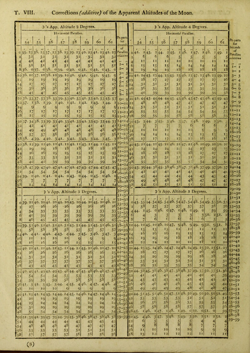 J ‘s App. Altitude 2 Degrees. Hoiizontal Parallax. J’s App. Altitude 3 Degrees. / / Pr.parts f 54 53 56 57 5 B 59 60 61 tor 54 55 56 57 58 59 60 6i 23 // // 38. // // / // of / y/ / // / // // / // c 35- 36. 23 37- 23 23 39- 23 40. 23 41- 23 42. 23 Parallax 0 42. 2 43- 2 44- 2 45- I 46. 1 47- I 48. I 49- 1 2 32 32 32 32 32 32 32 32 .7ciditi'V£ 2 6 6 6 5 5 5 5 5 4 42 42 42 42 42 42 42 42 // // 4 11 11 11 10 10 1C 10 10 6 51 5' 51 51 51 51 SI SI I— I 6 15 15 15 14 14 14 ij 14 8 36. 0 37- 0 38. 0 39- 0 40. c 41- 0 42. 0 43- 0 2- 2 8 19 19 19 18 18 18 18 18 10 36. 10 37- 10 38. 10 39- 10 40. 9 41- 9 42. 9 43- 9 3 3 /t— /I 10 42. 24 43- 23 44- 23 45- 23 46. 23 47- 23 48. 23 49- 22 1 i 19 19 19 19 19 19 19 19 12 28 27 27 27 27 27 27 26 14 27 27 27 27 27 27 27 27 0 0 6- 6 14 32 31 31 31 31 31 31 30 16 3<5 36 36 36 36 36 36 36 7— 7 16 36 35 35 35 35 35 35 34 18 45 4 45 45 45 45 45 45 8- 8 18 40 39 39 39 39 39 39 38 20 36. 53 37- 53 38. 53 39- 53 40. 53 41. 53 42. 53 43- S3 9- 9 20 42.44 43- 44 44- 44 45- 43 46. 43 47- 43 48. 43 49- 43 2 2 37- I 38. I 39- I 40. 1 41. I 42. 1 43- 1 44- 1 10-10 22 48 48 48 47 47 47 47 47 24 9 9 9 9 9 9 9 9 I i-i I 24 52 52 52 5' 51 51 51 51 26 17 17 17 17 17 17 17 17 12—12 26 55 55 55 54 54 54 54 c c 28 23 2.5 25 25 25 25 25 25 13-13 28 59 59 59 58 58 58 S8 59 30 37- 34 38. 33 39- 33 40. 33 41. 33 42. 33 43- 33 44. 33 14-14 130 43- 3 44- 3 45- 3 46. 3 47- 2 48. 2 49- 0 50- 3* 42 4' 41 41 41 41 41 41 15-15 32 7 7 7 7 6 6 6 ( 34 49 49 48 48 48 48 48 48 16-16 34 10 10 10 IC 10 9 9 9 36 57 57 56 56 56 56 56 56 17-17 U 14 14 14 14 13 13 13 13 38 38. 4 39- 4 40. 3 41. 3 42 3 43- 3 44- 5 45- 3 18-1838 17 17 17 17 17 16 16 If 40 38. I 2 39- 1 2 40. I T 41. 11 42 11 43 ■ 11 44- 11 45- I 1 ^9-191,0 43-2 1 44- 21 45- 21 4O. 21 47- 21 48. 20 49- 20 50- 2C 42 19 19 18 18 18 18 18 18 20—20 42 24 24 24 2-’. 24 23 23 ? A 44 26 26 25 25 25 25 25 25 21—21 44 28 28 28 2S 28 27 27 27 46 33 33 32 32 3 - 32 32 32 2 2“* 2 2 46 31 31 31 3' 31 30 30 30 48 40 40 39 39 39 39 39 39 23-23 48 35 35 35 35 3.' 34 34 34 50 38. 47 39- 47 40. 47 41. 47 42. 47 43- 47 44- 47 45- 47 24 24 50 43-39 44- 38 45- 38 46. 38 47- 38 48. 37 49- 37 50- 37 152 54 54 54 54 54 54 54 46. 54 26—26j5 2 42 41 41 41 41 40 40 4<- is 4 39- 0 40. 0 41. 0 42. 0 43 0 44. 0 45- 0 0 27—27I54 45 44 44 44 44 43 43 45 M 7 7 7 7 7 7 7 7 28-2856 49 48 48 48 48 47 47 4; 158 14 14 14 14 14 14 14 2Q—2QI58 52 51 51 51 5' 50 50 50 30-30I 0 2 4 6 8 / // 39. 21 27 34 40 46 40. 20 26 33 39 45 41. 20 26 33 39 45 42. 20 - 26 33 39 45 / ✓/ 43- 20 26 33 39 45 44. 20 26 33 39 45 45- 20 26 33 39 45 / // 46. 20 26 2- 39 45 31- 31 32- 32 33- 33 34- 34 35- 55 36- 36 37- 37 0 2 4 6 8 ✓ y/ 43- 55 58 44- 1 4 / ■14-54 57 45- 0 3 6 y // 45- 54 57 46. 0 3 ( 46- 54 57 47. 0 3 6 47- 54 57 48. 0 3 6 ■48.54 57 49- 0 3 6 49-53 56 59 50. 2 5 50. 53 56 59 51- 2 5 10 39-52 40.52 41-52 42-52 43-51 44-51 45-51 46. 51 3S-38 10 44- 10 45- 10 46.10 47. 9 48. 9 49- 9 50. 9 51. 8 12 58 58 58 58 57 57 57 57 39-39 12 13 13 13 12 12 12 12 11 ,14 40. 4 41- 4 42. 4 43- 4 44- 3 45- 3 46- 3 47- 3 40-40 14 16 16 16 15 15 15 14 16 IC 10 10 TO 9 9 9 9 41-41 16 19 19 19 18 iS 18 18 17 18 16 16 16 16 15 15 15 15 42-42 18 22 23 22 21 21 2f 21 20 20 40. 21 41.21 42. 21 43- 21 44-2 1 45- 21 46. 21 47- 20 43-43 20 44- 25 45- 24 46.24 47- 24 48.24 49- 23 50- 23 51- 23 22 26 g6 26 26 26 26 26 25 44—44 2 2 2S 27 27 27 27 26 26 26 24 32 32 32 32 32 32 32 31 45-45 24 30 29 29 29 29 28 28 28 26 37 37 37 37 37 37 37 36 46-46 26 33 32 32 32 32 31 31 31 28 43 43 43 43 ■ 43 43 43 42 47-47 28 36 35 35 35 35 34 34 34 3 c 40. 49 41-49 43.49 43- 48 44. 48 45-48 46. 48 47.48 4S-48 30 44-38 45-38 46.38 47-38 48- 37 49-37 50.37 51- 36 32 54 54 54 53 53 S3 53 55 49-49 32 41 41 41 41 40 40 40 39 34 59 59 59 58 58 58 58 58 50-50 34 43 43 43 43 42 42 42 41 36 41- 5 12. 5. 43- 5 44- 4 45- 4 46. 4 47- 4 48- ^ 51 51 36 46 46 46 46 45 45 45 44 '38 10 30 TO 9 9 9 9 9 52 52 38 49 49 49 49 48 4.8 48 47 40 41- 15 42.14 43- 14 44.14 45- 14 46. 14 47- 14 48-14 54-54 40 44-51 45-51 46.51 47- 51 48-50 49-50 50.50 51-49 42 20 19 19 . 29 19 19 19 19 4“ S3 53 53 53 52 52 5-2 51 44 25 24 24 24 24 24 24 2-^ 56-56 44 56 56 56 56 55 55 55 54 46 30 29 29 29 29 29 29 29 57-57 46 58 58 58 58 57 57 57 56 48 55 34 34 34 34 34 34 3d 58-58 48 45- 1 46. 1 47- I 48. I 49. 0 ^0. 0 51. 0 59 SO -11- 39 42- 39 43- 39 44-59 45-38 46. 38 47-38 48-38 59-59 50 45- 4 46- 3 47- 3 48. 3 49- 3 50. 2 51- 2 52. 2 52 44 44 44 44 43 43 43 43 52 6 5 5 5 5 4 4 4 fS4 48 48 48 48 47 47 47 47 54 9 8 8 8 8 7 7 7 56 53 53 53 53 52 52 52 52 56 11 IC 10 10 10 9 9 91 [58 C'7 57 57 57 56 56 56 5^' 58 13 I 2 T 2 I 2 12 11 I I III 5’s App. Altitude 4 Degrees. Horizontal Parallax. ])'s App. Altitude 5 Degrees. Pr. parts for Seconds of Parallax additivt // /a 1- I 2- 2 3- 3 4- 4 5- S 6- 6 7- 7 8- 8 9- 9 10- IO 11- i I 12- 12 13- 13 14- 14 ‘5-15 16- 16 17- 17 18- 18 19- 19 20- 20 21- 21 -2-22 -’3-23 24- 24 25- 25 26- 26 27- 27 28- 28 9-29 3<^-30 31-3* 2-32 33- 33 34- 34 35- 35 6-36 37-37 18- 38 19- 39 40- 40 41- 41 42- 42 43- 43 44- 44 45- 45 46- 46 47- 47 48- 48 49- 49 50- 50 51- 51 15-55 56-56 (8)