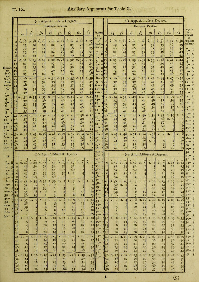 for Sun’t and Star’s Altit. addit. G 90- o - ]) ’s App. Altitude 2 Degrees. D’s App. Altitude 4 Degrees. Horizontal Parallax. H arizontai Parallax. / / f / Pr.parts / / / / F 54 55 56 57 58 59 60 61 54 55 56 57 58 59 60 y // / // ✓ // / // / // / // Seconds / // / // / ✓/ / // / // / // / // / // 0 0.16 0. 18 0. 19 0. 21 0. 2 2 0. 24 0 26 0. 27 of -O I. 18 1.21 I. 24 I. 26 I. 29 1.32 1-35 1.38 F 2 17 19 20 22 23 25 27 28 Parallax additim 2 19 22 25 27 30 33 36 39 “ 4 18 20 21 23 24 26 28 29 4 20 23 26 28 31 34 37 40 6 19 21 22 24 26 28 30 31 // // I- 0 6 21 24 27 30 33 36 39 42 8 20 22 23 25 27 29 31 32 8 22 25 28 31 34 37 40 43 10 0. 21 0. 23 0. 24 0. 26 00 d 0. 30 0.32 0-33 3- 0 10 I. 23 1.26 I. 29 I. 32 1-35 1.38 1.41 1.44 12 22 24 25 27 29 31 33 34 A- 0, 12 24 27 30 33 36 39 42 45 814 23 25 26 28 30 32 34 35 5- 0 6- 0 14 25 28 31 34 37 40 43 46 |i6 24 26 28 30 31 33 35 37 16 27 30 33 36 39 42 45 ,48 18 25 27 29 31 32 34 36 38 7- 0 18 28 31 34 37 40 43 46 49 20 0. 26 00 d 0. 30 0.32 0-33 0.35 0-37 0-39 8- 0 20 I. 29 1.32 1-35 1.38 1.41 1.44 1.47 1.50 22 27 29 31 33 34 36 38 40 9- 0 22 30 33 3^ 39 42 45 48 SI 24 28 30 32 34 35 37 39 41 10— 0 24 31 34 37 40 43 46 49 52 26 29 31 33 35 37 39 41 43 II- 0 26 32 35 38 41 45 48 SI 54 28 30 32 34 36 38 40 42 44 12-0 28 33 36 39 42 46 49 52 55 30 0. 31 0-33 0-35 0. 37 0. 39 0. 41 0.43 0.45 13- ° 32 1-34 1-37 1.40 1.43 1.47 1.50 1-53 I. 56 32 32 34 36 38 40 42 44 46 14— 0 32 35 38 41 44 48 51 54 57 34 33 35 37 39 41 43 45 47 15- I 16- 1 34 36 39 42 45 49 52 55 58 36 34 36 38 40 42 44 46 48 36 37 40 44 47 50 S3 57 2. 0 38 35 37 39 41 43 45 47 49 17- I 38 38 41 45 48 51 54 58 1 40 0. 36 0. 38 0. 40 0. 42 0.44 0. 46 0. 48 0.50 10— I' 19- I 20— I 40 I- 39 I. 42 I. 46 1.49 1.52 1-55 1-59 2. 2 42 37 39 41 43 45 47 49 51 42 40 43 47 50 53 56 2. 0 3 44 38 40 42 44 46 48 50 52 0. T— T 44 41 44 48 51 54 57 1 4 46 39 41 44 46 48 50 52 54 22— I 46 43 46 49 52 56 59 0 6 48 40 42 45 47 49 51 S3 55 23- I 24- I 48 44 47 5° 53 57 2. 0 4 7 50 0.41 0-43 0. 46 0. 48 0.50 0. 52 0-54 0. 56 50 1-45 1.48 I-5I 1-54 1.58 2. 1 2. 5 2. 8 52 42 44 47 49 SI S3 55 57 25- I 52 46 49 52 55 59 2 6 9 54 43 45 48 50 52 54 56 58 26- I 54 47 so 53 56 2. 0 3 7 10 56 44 47 49 51 S3 55 58 I. 0 27- I 56 48 51 55 58 2 5 9 12 58 45 48 50 52 54 56 59 I 28- I 49 5? 56 59 3 6 10 13 ])’s App. Altitude 3 Degrees. 29- I 30- I D ’s App. Altitude 5 Degrees. ✓ // / // / // / // ✓ // / ✓/ / // / // 31- I / // / // / // / // / // / // / // / // 0 0. 46 0,49 o-Si 0-53 0-55 0-57 I. 0 I. 2 32- 1 0 1. so 1-53 I- 57 2. 0 2. 4 2. 7 2. 11 2. 14 2 47 50 52 54 56 58 I 3 33- I 2 51 54 58 I 5 8 12 15 }■ 4 48 51 S3 55 57 59 2 4 34- I 4 52 55 59 2 6 9 13 16 2 6 49 52 55 57 59 I. I 4 6 35- I 6 S3 57 2. I 4 8 11 15 18 2 8 50 53 56 58 I. 0 2 5 7 36- I 8 54 58 2 5 9 12 16 19 2 10 o- 51 o- 54 0--57 0-59 I. I I- 3 I. 6 I. 8 37- I 38- I 39- 1 40- 1 10 1.55 1-59 2. 3 2. 6 2. 10 2, 13 2. 17 2. 20 12 52 55 58 I. 0 2 4 7 9 12 56 2. I 4 7 11 14 18 21I I 14 53 56 59 I 3 5 8 10 14 57 I 5 8 12 15 19 22I 3 16 55 58 I. 0 2 4 7 10 12 16 59 2 6 10 14 17 21 24! 3 18 56 59 I 3 5 8 11 13 41- I 42- I 43- I 18 2. 0 3 7 II 15 iS 22 25 0 — 2C 0-57 1. 0 I. 2 I. 4 I. 6 I. 9 I. 12 I. 14 20 2. 1 2. 4 2. 8 2.12 2. 16 2. 19 2. 23 2. 26 22 58 1 3 5 7 IP 13 IS 44- I 22 2 5 9 13 17 20 24 27 59 2 4 6 8 11 14 16 Is-'2 46- 2 24 3 6 10 14 18 21 25 2Q ^ 2(: I. 0 3 6 8 10 13 16 18 26 4 8 12 16 20 23 27 30 ° 28 I 4 7 9 11 14 17 19 47- 2 28 5 9 13 17 21 24 28 32 3c I. 2 I- 5 I. 8 I. 1C I. 12 i. 15 I. 18 1. 20 48- 2 30 2. 6 2.10 2. 14 2. 18 2.22 2. 25 2. 29 2-33 32 3 6 9 11 13 16 19 21 49- 2 32 7 11 15 19 23 26 30 34 3^ 4 7 IC 12 14 17 20 22 SO- 2 B4 8 12 16 20 24 27 31 35 3^ 5 8 11 13 16 18 21 24 51- 2 [36 9 13 17 21 25 29 33 37 3^ 6 9 12 M 17 19 22 25 52- 2 r 10 14 18 22 26 30 34 38 4<: 1. 7 I. IC I- 13 I- 15 I. 18 I. 2C I. 23 I. 26 53- 2 40 2.11 2. 15 2. 19 2.23 2.27 2. 31 2.35 2-39 42 8 II M it 19 21 24 27 54- 2 I42 12 16 20 24 28 32 36 4o| 4^ 9 12 15 17 20 22 25 28 55- 2 it ^ 13 17 21 25 29 33 37 4'| 4^ 11 14 17 19 21 24 27 30 15 19 23 26 30 34 39 431 4^ 12 It i8 2C 22 25 28 31 57- 2 58- 2 59- 2 (48 16 20 2^ 27 31 35 40 441 5^ 1. 13 I. if I. IC 1. 21 1.23 1. 2f I. 25 I. 32 jsc 2. 17 2.21 2. 25 00 d 2.32 2.36 2.41 2-45 52 1/ 2C 22 2/ 27 3c 33 fS2 18 22 26 29 33 37 42 4^' 5^ 1 15 18 21 2C 25 28 31 34 15 23 27 30 34 38 43 47 5^ if IC 22 2^ 27 3c 33 36 37 [sf 2C 24 28 32 36 40 45 A9 5^ . 1/ 2C ) 22 2' 28 31 3^ 1 158 21 25 25 33 37 41 46 50 for of 1- o 2- O 3- o 4- o 5- o 6- o 7- o 8- o 9- I [o- r [T- r 12- I 18- 19- 20- 21- 22- 23- 24- 25- 26- 27- 28- 29- 30- 31- 32- 33- 34- 35- 36- 37- 39- 141- 42- 43- 44- 3 45- 3 46- 3 47- 3 49- 3 50- 3 51- 3 52- 3 53- 3 54- 3 3 59- 3 D (9)