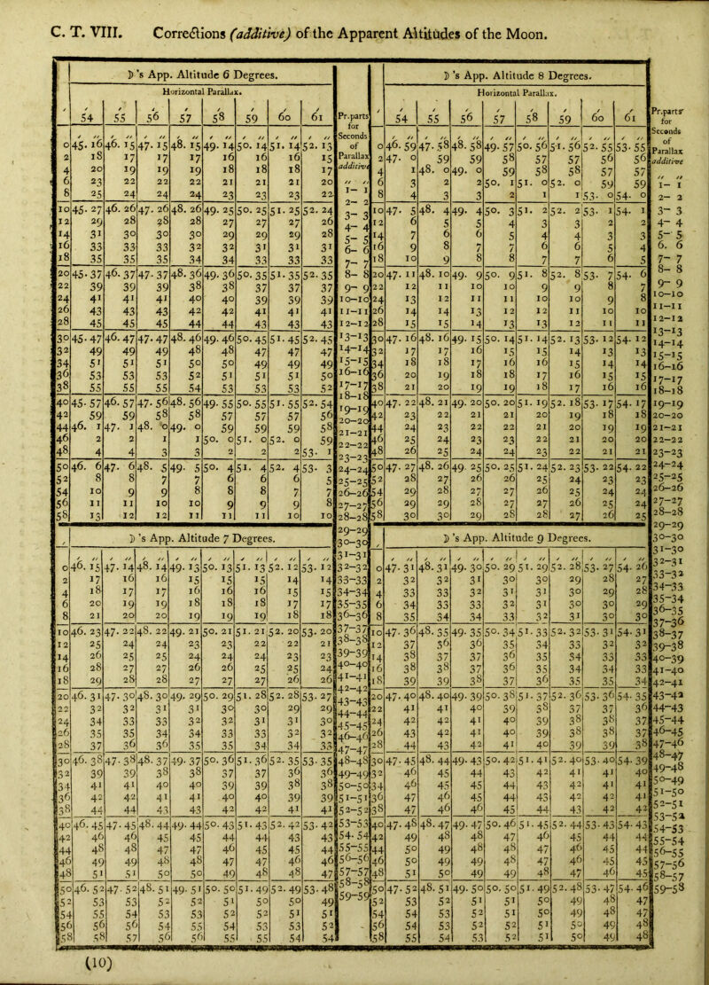 D’s App. Altitude 6 Degrees. H orizonta . Paralla K* / 54 55 56 57 58 59 60 / 61 c 45. 16 / // 46.15 / // 47-15 48. 15 / // 49.14 50. 14 51 • 14 / /✓ 52. 13 2 18 17 17 17 16 16 16 15 4 20 19 19 19 18 18 18 17 6 23 22 22 22 21 21 21 20 8 25 24 24 24 23 23 23 2^ 10 45- 27 46, 26 47. 26 48. 26 49- 25 50. 25 51. 25 52. 24 12 29 28 98 28 27 27 27 26 14 31 30 30 30 29 29 29 28 16 33 33 33 32 32 31 31 31 18 35 35 35 34 34 33 33 33 20 45-37 46.37 47 - 37 48.36 49- 36 50.3s 51-35 52.35 22 39 39 39 38 38 37 37 37 24 41 41 41 40 40 39 39 39 26 43 43 43 42 42 41 41 41 28 45 45 45 44 44 43 43 43 30 45-47 46.47 47-47 48, 46 49.46 50.45 51-45 52.45 32 49 49 49 48 48 47 47 47 34 51 51 51 50 SO 49 49 49 36 53 53 53 52 51 51 51 50 38 55 55 55 54 53 53 53 52 40 45-57 46.57 47-56 48.56 49- 55 50.55 51.55 52.54 42 59 59 58 58 57 57 57 56 44 46. I 47- I 48, 'O 49- 0 59 59 59 58 46 2 2 I I So. 0 SI. 0 52. 0 59 48 4 4 3 3 2 2 2 S3- 1 50 46. 6 47- 6l 48- 5 49- 5 50. 4 51. 4 52. 4 53- 3 52 8 8 7 7 6 6 6 5 54 10 9 9 8 8 8 7 7 56 II II 10 10 9 9 9 8 58 13 12 12 11 13 II 10 10 D ’s App. Altitude 7 Degrees. 0 46. 15 / // 47- 14 / // 48. 14 49-13 ✓ ✓/ 50. 13 ✓ // j / // 51- 1352. 12 / // 53- 12 2 17 16 16 15 15 15 14 14 4 18 17 17 16 16 16 15 15 6 20 19 19 18 18 18 17 17 8 21 20 20 19 19 19 18 18 10 46. 23 47- 22 48. 22 49. 21 50. 21 51- 21 52. 20 53- 20 12 25 24 24 23 23 22 22 21 14 26 25 25 24 24 24 23 23 16 28 27 27 26 26 25 •25 24 18 29 28 28 27 27 27 26 26 20 46.31 47-30 48.30 49- 29 50. 29 51.28 52. 28 53-27 22 32 32 31 31 30 30 29 29 I24 34 33 33 32 32 31 31 30 I26 35 35 34 34 33 33 32 32 I28 37 36 36 35 35 34 34 33 |3° 46. 38 47-38 48-37 49-37 50.36 51.36 52. 35 53-35 Is 2 39 39 38 38 37 37 36 36 |34 41 41 40 40 39 39 38 38 I36 42 42 41 41 40 40 39 39 I38 44 44 43 43 42 42 41 41 I40 46.45 47-45 48.44 49- 44 50.43 51.43 52.42 53.42 R42 46 46 45 45 44 44 43 43 |44 48 48 47 47 46 45 45 44 46 49 49 48 48 47 47 46 46 48 51 51 50 50 49 48 48 47 50 46.52 47- 52 48. 51 49- 51 50.50 51.49 52.49 53.48 52 53 53 52 52 51 50 50 49 5^ 55 54 53 53 52 52 51 51 5f 56 56 54 55 54 53 53 52 5^ 5S 57 56 56 55 55 54 54 Pr. parts for Seconds of 1- I 2- 2 3- 3 7- 7 ii-ii I 2-1 2 l6-l( 21-21 22—22 2 2-2 2 24- 24 25- 25 29-29 40-40 44- 44 45- 45 46- 46 47- 47 48- 48 49- 49 50- 50 51- 51 52- 52 53- 53 54- 54 55- 55 56- 56 57- 57 58- 58 59- 59 5’s App. Altitude 8 Degrees. Horizontal Parallax. / 54 .55 S6 S7 S8 59 60 6'i 0 / // 46. 59 47- .58 / // 48.58 / // 49- 57 50. 56 / // 51-56 52. 55 / ✓/ 53-55 2 47. 0 59 59 58 57 57 56 56 4 I 48. 0 49- 0 59 58 58 57 57 6 3 2 2 SO. I 51- 0 52. 0 59 59 8 4 3 3 2 I I 53. 0 54- 0 10 47- 5 48. 4 49- 4 SO. 3 SI. 2 52. 2153. I 54- 1 12 6 5 5 4 3 3 2 2 14 7 6 6 5 4 4 3 3 16 9 8 7 7 6 6 5 4 18 10 9 8 8 7 7 6 5 20 47- 11 48. 10 49- 9 50. 9 51- 8 52. 8 53- 7 54- 6 22 12 1 I 10 10 9 9 8 7 24 13 12 11 11 10 10 9 8 26 14 14 13 12 12 11 10 10 28 15 15 14 13 13 12 11 11 30 47- 16 48. 16 49- 15 50. 14 51- 14 52. 13 53- 12 54- 12 32 17 17 16 15 15 14 13 13 34 18 18 17 16 16 15 14 14 36 20 19 18 18 17 16 15 15 38 21 20 19 19 18 17 16 16 40 47. 22 48. 21 49. 20 50. 20 51- 19 52. 18 S3- 17 54- 17 42 23 22 21 21 20 19 18 18 44 24 23 22 22 21 20 19 19 46 25 24 23 23 22 21 20 20 48 26 25 24 24 23 22 21 21 50 47. 27 48. 26 49- 25 50. 25 51- 24 52. 23 53- 22 54- 22 52 28 27 26 26 25 24 23 23 K4 29 28 27 27 26 25 24 24 56 29 29 20 27 27 26 25 24 r 30 30 29 28 28 27 26 25 ])’s App. Altitude 9 Degrees. 0 47.31 48.31 49- 30 50. 29 51. 29I52. 28 53- 2^ 54. 26 2 32 32 31 30 30 29 28 27 4 33 33 32 31 31 30 29 28 6 34 33 33 32 31 30 30 29 8 35 34 34 33 32 31 30 30 10 47-36 48- 35 49- 35 50.34 51-33 52.32 53-31 54-31 12 37 56 36 35 34 33 32 32 14 38 37 37 36 35 34 33 33 16 38 38 37 36 35 34 34 33 18 39 39 38 37 36 35 35 34 20 47.40 48. 40 49-39 50.38151-37 52.36 53- 36 54-35 22 41 41 40 39 38 37 37 36 24 42 42 41 40 39 38 38 37 26 43 42 41 40 39 38 38 37 28 44 43 42 41 40 39 39 38 30 47-45 48. 44 49-43 50.42 51-41 52.40 53-40 54- 39 32 46 45 44 43 42 41 41 40 34 46 45 45 44 43 42 41 41 36 47 46 45 44 43 42 42 41 38 47 46 46 45 44 43 42 42 40 47.48 48.47 49- 47 50.4651.45 52. 44 53-43 54- 43 42 49 48 48 47 46 45 44 44 44 5° 49 48 48 47 46 45 4-4 46 50 49 49 48 47 46 45 45 48 SI 50 49 49 48 47 46 45 50 47.52 48. 51 49-50 50.50 51-49 52.48 53-47 54-46 52 S3 52 51 51 50 49 48 47 54 54 S3 52 51 50 49 48 47 56 54 53 52 52 51 SO 49 48 58 55 54 53 52 51 50 49 48 Pr.partr for Seconds of Parallax additive // // 1- I 2- 2 3- 3 4- 4 5- 5 6. 6 7- 7 8- 8 9- 9 10- IO 11- II 12- 12 13- 13 14- 14 15- 15 16- 16 17- 17 18- 18 19- 19 20- 20 21- 21 22- 22 23- 23 24- 24 25- 25 26- 26 27- 27 28- 28 29- 29 30- 30 31- 30 32- 31 33- 32 34- 33 35- 34 36- 35 37- 3<5 38- 37 39- 38 40- 39 41- 40 42- 41 43- 42 44- 43 45- 44 46- 45 47- 46 48- 47 49- 48 50- 49 51- 50 52- 51 53- 52 54- 53 55- 54 56- 55 57- 56 58- 57 59- 58