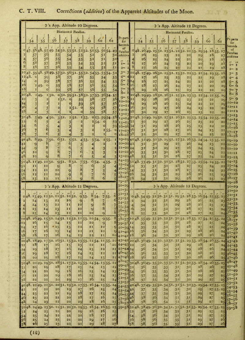 1 5 s App, Altitude 10 Degrees, Horizontrl Parallax. / / / / / / / ; / 54 55 56 57 58 59 60 61 0 / // 47-56 / // 48-55 49- 54 / // 50.53 / // 51-52 52. 51 / // 53-50 54- 49 2 57 56 55 54 53 52 51 50 4 57 56 55 54 53 52 51 50 6 58 57 56 55 54 53 52 51 8 58 57 56 55 54 53 52 51 10 47-59 48.58 49-57 50.56 51-55 52.54 53-53 54-52 12 48. 0 59 58 57 56 55 54 53 14 .0 59 58 57 • 56 55 54 53 16 ' I 49- 0 59 58 57 56 55 54 18 I 0 59 58 57 56 55 54 20 48. 2 49- 1 0 d 50. 59 51.58 52.57 53-56 54-55 22 3 2 I 51, 0 59 58 57 56 24 3 2 I 0 59 58 57 56 26 4 3 2 1 52. 0 59 58 57 28 4 3 2 I 0 59 58 57 30 48- 5 49- 4 50- 3 51. 2 52. I 53. 0 53-59 54-58 32 6 5 4 3 2 I 54- 0 59 34 6 5 4 3 2 I 0 59 36 7 6 5 4 3 2 I 55. 0 38 7 6 5 4 3 2 I 0 40 cc cc 49- 7 50. 6 51- 5 52. 4 53- 3 54. 2 55- 1 42 9 8 7 6 5 4 2 I 44 9 8 7 6 5 4 3 2 46 10 9 8 7 6 ' 5 3 2 48 10 9 8 7 6 5 4 3 50 48. 11 49- 10 50. 9 51. 8 52. 7 53- 6 54- 4 55. 3 52 II 10 9 8 7 6 5 4 54 12 11 10 9 8 7 5 4 56 12 11 10 9 8 7 6 5 58 13 12 11 10 9 8 6 5 5’s App. Altitude 11 Degrees. Pr.part: for Seconds of Parallax additiie 1- 2- 3- 4- 4j 5- 6~ 7- 7 i8 8- 8 9- 9 10- io 11- ii 12- 12 14- 14 15- 15 30 3- 16- 16 34 17- 17 18- 18^ 19- 19 20- 20 21- 20 22- 21 23- 22 24- 23 5-24]c 26- 2- 27- 26 28- 2 29- 28 30- 29 0 2 4 6 8 48.13 14 14 15 15 49- 12 13 13 14 14 / // 50, TI 12 12 13 13 / // 51- 10 10 11 11 12 / // 52. 9 9 10 10 11 53. 8 V 8 9 9 10 ✓ // 54- 7 7 8 8 9 55- 6 6 7 7 8 31 30 32- 31 33- 32 34- 33 35> 34 36- 35 37— 36 0 2 4 8 / >/ 48.34 34 34 35 35 49-32 33 32 33 33 / // 50.31 31 31 32 32 51- 29 29 29 30 30 / // 52.28 28 28 28 28 / // 53- 26 26 26 27 27 / // 54- 25 25 25 25 25 / // 55- 23 23 23 24 24 10 48. 16 49- 15 50. 14 51- 12 52. II 53- 10 54-. 9 55. 8 3S-37 10 48.35 49-33 50.32 51-30 52.28 53-27 54- 25 55- 24 12 16 15 14 13 11 10 9 8 39-38 12 35 33 32 30 28 27 25 24I 14 17 16 ' 15 13 12 11 10 9 40-39 14 35 33 32 30 28 27 25 24! 16 17 16 15 14 12 11 10 9 41-40 16 36 34 32 31 29 28 26 24I 48 18 17 16 14 13 12 11 10 42-41 18 36 34 32 31 29 28 26 24I 20 48. 18 49- 17 50. 16 51- 15 52.13 53- 12 54-11 55-10 43-42 20 48.36 49-34 50.32 51.31,52.29 S3- 28 54- 26 55- 24I 22 18 17 16 15 13 12 11 * 10 44-43 22 36 34 32 31 29 28 26 24J 24 19 18 17 16 14 13 12 11 45-44 24 36 34 32 31 29 28 26 241 26 19 18 17 16 14 13 12 11 46-45 26 36 35 33 31 30 28 26 2S| 28 20 19 18 17 15 14 13 12 47-46 28 36 35 33 31 30 28 26 251 30 48. 20 49- 19 50. r8 51. 17 52. 15 53- i4'54- 13 55-12 48-47 30 48.36 49- 35 50.3351-31 52.30 S3- 28 54- 26 55- 25I 32 20 19 18 17 15 14 13 12 49-40 32 36 35 33 31 30 28 26 2Sj 34 21 20 19 18 16 15 14 13 50-49 34 36 35 33 31 30 28 26 251 36 21 20 19 18 16 15 14 13 51-50 36 37 35 34 32 30 29 27 25 38 22 21 20 19 17 16 15 14 52 51 38 37 35 34 32 30 29 27 25 40 48. 22 49- 21 50. 20 51. 19 52. 17 53- 1654- 15 55-14 54-53 40 48.37 49-35 50.34 51-32 52.30 53- 29 54- 27 55- 25 42 22 21 20 19 17 16 15 14 55-54 42 37 35 34 32 30 29 27 55- 25 44 . 23 22 21 19 18 17 15 14 56-55 44 37 35 34 32 30 29 27 35 46 23 22 21 20 18 17 16 15 57-56 46 38 36 34 32 31 29 27 25 48 24 23 22 20 19 18 16 15 58-57 48 38 36 54 32 31 29 27 25 50 48. 24 49- 23 50. 22 51- 20 52.19 53- 18 54- 16 55- 15 59-58 50 48.38 49-36 50.34 51.32 52.31 53- 29 54- 27 55- 25 52 24 23 22 20 19 18 16 15 52 38 36 34 32 31 29 27 25 54 25 24 22 21 20 18 17 16 54 38 36 34 32 31 29 27 25 56 25 24 23 21 20 19 17 . 16 56 38 36 35 33 31 29 27 26 58 16 25 23 22 21 19 18 17 58 38 36 35 33 31 29 27 26 36 56 ^5S| ])’s App. Altitude 12 Degrees, Horizontal Parallax. 54 55 S6 57 58 59 60 6'i / // / // / // ✓ // ✓ // / // / // / // 48.26 49- 25 SO. S3 51. 22 52. 21 53- 19 54. 18,55. 17 26 25 23 22 21 19 18 17 26 25 24 22 21 20 iS 17 27 26 24 23 22 20 19 18 27 26 25 23 22 21 19 18 i 1 00 49. 26 50. S5 51- 23 52. 22 S3- 21 54- 19 55- 18 27 26 25 23 22 21 19 18 28 27 25 24 22 21 20 18 28 27 26 24 23 22 20 19 29 28 26 25 23 22 21 19 48. 29 49. 28 50. 26 SI- 25 52. 23 53- 22 54- 21 55- 19 29 28 26 25 23 32 21 19 29 28 26 25 24 22 21 19 30 29 27 26 24 23 22 20 30 29 27 26 25 23 22 20 48.30 49- 29 50. 27 51-26 52. 25 53- 23 54- 22 55- 20 30 29 27 26 25 23 22 20 31 29 28 26 25 23 22 20 31 30 28 27 26 24 23 21 32 30 29 27 26 24 23 21 48.32 49-30 50. 29 51. 27 52. 26 53- 24 54- 23 55- 21 32 30 29 27 26 24 23 21 32 30 29 27 26 24 23 21 33 31 30 28 27 25 24 22 33 31 30 28 27 25 24 2 2 48-33 49-31 50.30 51. 2^ 52. 27 53- 25 54- 24'55- 22 33 31 30 28 27 25 24 22 33 31 30 28 27 25 24 22 34 32 31 29 28 26 25 2 34 32 31 29 28 26 25 23 5’s App. Ahitude 13 Degrees. Pr. parts for Seconds of Parallax additive 1- I 2- 2 3- 3 4- 4 5- 5 6- 6 7- 7 8- 8 9- 9 lO-IO ti-ii 12- 12 13- 13 14- 14 15- 15 16- 16 17- 17 18- iS 19- 19 20- 20 21- 20 22- 21 23- 22 24- 23 25- 24 26- 25 27- 26 28- 27 29- 28 30- 29 31- 30 32- 31 33- 32 34- 33 35- 34 36- 35 37- 36 38- 37 39- 38 40- 39 41- 40 42- 41 [49-48 I50-49 51- 50 52- 51 53- 52
