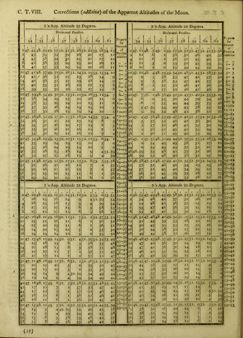/ 5's App. Altitude 22 Degrees. Pr.pnrts for Seconds of Parallax addiiivt // y/ 1- I 2- 2 3- 3 4- 4 5- 5 6- 0 7- (> 8- b 9- 8 To- 9 II-IO 1 2--I 1 1 2-1 2 14- 13 15- 14 16- I 2 17- 16 18- 17 19- 17 20- 18 21- 19 2 2-20 23- 21 24- 22 25- 23 26- 24 27- 25 28- 26 29- 27 30- 28 31- 28 32- 29 33- 30 34- 31 35- 32 36- 33 37- 34 38- 35 39- 36 40- 37 41- 38 42- 39 43- 39 44- 40 45- 41 [46-42 147-43 48-44 149-45 [50-46 |5i-47 I52-48 :53-49 I54-50 55-50 [56-51 / D’s App. Altitude 24 Degrees. Pr.parl® for Seconds • of Parallax pdditi%'€ yy y/ I 2- 2 3- 3 4- 4 5- 5 6- ' 5 7- 6 8- 7 9- 8 10- 9 1 I-IO 12 -I I 13- 12 14- 13 15- 14 16- 14 17- 15 18- 16 19- 17 20- 18 21- 19 22- 20 23- 21 24- 23 25- 23 26- 23 27- 24 28- 25, [29-26 30- 27 31- 28 [32-29 533-30 34- 31 35- 32 36- 32 37- 33 38- 34 39- 35 40- 36 41- 37 42- 38 43- 39 144- 4° 145- 41 46-41 147—42 j^8-43 49-44 [50-45 51- 46 52- 47 53- 48 54- 49 55- 50 56- 50 57- 51 58- 52 15 9-5 3. 54 is H 56 oriz,onta 57 Paralh 58 X. 59 60 61 54 is H( 56 nizoBtal .57 Paralla 58 a, 59 60 Cl o 2 4 6 8 47- 44 43 43 42 42 / // 48.39 39 38 38 37 / // 49-35 34 34 33 33 / // 50.31 30 30 29 29 51, 26 26 25 25 24 52. 22 21 21 20 20 53- 18 17 17 16 j6 / 54- 13 12 12 11 11 0 2 4 6 8 / // 47- 12 12 11 11 10 y yy 48. 7 6 6 5 5 49; 2 I 1 0 0 49- 57 56 56 55 55 50. 52 51 50 50 49 51.47 46 45 45 44 y yy 52.41 40 40 39 39 53-36 35 35 34i 34] lO 12 H i6 i8 47-41 41 40 40 39 48.37 z' 36 36 35 35 49-32 32 31 31 30 50. 28 27 27 26 26 SI. 24 23 23 22 22 52. 19 18 18 17 17 53- 15 14 14 13 13 54- 10 9 9 8 8 TO I 2 18 47. 10 9 9 8 8 48. 4 3 3 2 48. 59 58 58 57 57 49- 54 53 53 52 52 50.48 47 47 46 46 51.43 42 42 41 41 52. 38 37 37 36 36 53-33 32 31 31 30 20 22 24 26 28 47-39 38 38 37 37 48.34 34 33 33 32 49-30 29 29 28 28 50. 25 25 24 24 23 51. 21 20 20 19 19 52. 16 16 15 15 14 53-12 II 11 TO 10 54- 7 6 6 5 5 20 22 24 26 28 47- 7 6 6 5 5 |S. I 0 0 47- 59 59 48.56 55 55 54 54 49-51 50 49 49 48 50.45 44 44 43 43 51.40 39 39 38 38 52.35 34 33 33 32 53- 29 28 28 27 27 30 32 34 36 38 47-36 36 35 35 34 48. 32 31 31 30 30 49- 27 27 26 26 25 50. 23 22 22 2T 21 51. 18 17 17 16 16 52.14 13 13 12 12 53- 9 8 & 7 7 54- 4 3 3 2 2 30 32 34 36 38 47- 4 3 3 2 2 47-58 57 57 56 56 48.53 52 52 51 51 49- 47 46 46 45 45 50.42 41 41 40 40 51-37 36 35 35 34 52.31 30 30 29 29 53- 26 25 24 24 23 40 42 44 46 48 47- 34 33 33 32 32 48. 29 29 28 28 27 49- 25 24 24 23 23 50. 20 19 19 18 18 51. 15 15 14 14 13 52. 11 1C 10 9 9 53- 6 5 5 4 4 54- 1 0 0 53-59 59 40 42 44 46 48 47- I 0 0 46.59 59 47- 55 54 54 S3 53 48.50 49 49 48 48 49- 44 43 43 42 42 50. 39 38 37 37 36 51-33 32 32 31 31 52. 28 27 26 26 25 53- 22 21 21 20 20 SO 52 54 56 5^ 47-31 31 30 30 29 48. 27 26 26 25 25 49. 22 21 21 20 20 50. 17 16 16 15 15 51. 13 I 2 12 1 I 1 I 52. 8 7 7 6 6 S3- 3 2 2 1 1 53-58 57 56 56 so 52 54 56 58 46.58 57 57 56 56 47-52 51 51 50 50 48. 47 46 45 45 44 49-41 40 40 39 39 50.35 34 34 33 33 51.30 29 29 28 28 52. 24 23 23 22 22 53-19 i8 17 17 16 J) ’s App. Altitude 23 Degrees. y 5’s App. Altiiudc 25 Degrees. | 0 2 4 6 8 47- 2^9 28 28 27 27 / // 48. 24 23 23 22 22 49. 19 18 18 17 17 50. 14 14 13 13 I 2 y // 51. TO 9 9 8 8 52. 5 4 4 3 3 S3- 0 52.59 59 58 58 / // 53-55 54 54; 53 0 2 4 6 8 / yy 46.5s 54 54 53 53 47-49 48 48 47 47 48.43 42 42 41 41 49-38 37 36 36 35 50.32 31 31 30 30 y yy 51- 27 26 25 25 24 y yy 52. 2J 20 19 19 18 53 15* 14 14 13 13 10 12 J4 16 18 20 22 24 26 28 47- 26 25 25 24 24 48. 2J 21 20 20 19 49. 16 16 IS 15 14 50. 12 I I I I 10 10 51- 7 6 6 5 5 52. 2 I I 0 0 52.57 56 56 55 55 53-52 51 51 50 SO 10 12 14 16 18 20 22 24 26 28 46.52 51 50 50 49 47.46 45 45 44 44 48 40 39 39 38 38 49- 34 33 33 32 32 SO. 29 28 27 27 26 51- 23 22 22 21 21 52. 17 16 16 15 15 53-12 ;; 10 9 47- 23 23 22 22 21 48. 19 18 18 17 17 49- 14 13 13 12 12 50. 9 8 8 7 7 SI. 4 3 3 2 2 51-59 58 58 57 57 52.54 53 53 52 52 53-49 48 48 47 47 46. 48 47 47 46 46 47-43 42 41 41 40 48- 37 36 36 35 35 49- 31 30 3 c 29 29 50. 25 24 24 23 23 51-20 19 18 18 17 52. 14 13 12 1 2 1 I 53- 8 7 6 6 5 30 32 34 36 38 47. 21 20 20 19 19 48. 16 IS 15 14 14 49- II JO 10 9 9 50. 6 5 5 4 4 51. I 0 0 50.59 59 51-56 55 55 54 54 52. 51 50 50 49 49 53-46 45 45 44 44 30 32 34 36 38 46. 45 44 44 43 43 47- 39 38 38 37 37 48- 34 33 32 32 31 49- 28 27 26 26 25 50. 22 2 £ 20 20 19 51-16 15 15 14 14 52. 10 9 9 8 8 53- 4 3, 3; 2 2 40 42 44 46 48 47- 18 17 17 16 16 48.13 I 2 12 I I I I 49- 8 7 7 6 6 50. 3 2 2 I ^ ] 50.58 57 57 56 56 51.53 52 •52 51 51 52.48 47 46 46 45 53- 43 42 41 41 40 53- 39 38 38 37 37 4c (42 l44 46 [48 46.42 41 41 40 40 47-36 35 35 34 34 48.30 29 29 28 28 49- 24 27 23 22 22 50. 18 17 17 16 16 51-13 12 11 11 10 52- 7 6 5 5 4 53- 1 0 52.59 59 58 50 52 54 56 58 47- 15 14 14 13 13 48.10 9 9 8 8 49- 5 4 4 3 50. 0 49-59 59 58 58 50.55 54 54 53 53 51.50 49 49 48 48 52-44 43 43 42 42 58- 53 59- 54 50 '2 54 56 58 46- 39 38 38 37 37 47- 33 32 32 31 31 48. 27 26 25 25 24 49- 21 20 19 19 18 50. 15 14 13 13 12 51- 9 8 7 7 6 52. 3 2 1 1 c 52. 57! 56 55 55, 54,