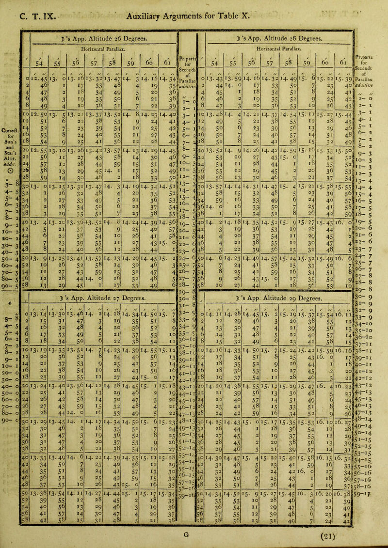 em Correa. for Sun's and Stai's Altit. •ddit. G 3- 8 4- 5 5- 4 6- 3 7- 2 8- 2 9- 2 lo- 2 40- 2 3°- 3 4°- 3 50- 4 60—■ 4 5 So- 5 90- 5 / 5 *s App. Altitude 26 Degrees. Pr.parts for Seconds iParallan 'addui'ut // /, 1- 0 2- I 3- I 4- I 5- I 6- 2 7- 2 8- 2 9- 2 10- 3 3 ;i2^ 3 113- 3 ’14- 4 |i5- 4 ii6- 4 |i7- 5 >18-5 h-s 20- 5 21- 6 22- 6 23- 6 J’s App, Altitude 28 Degrees. Pr.parts for Seconds of ;ParallaK 'aduitiz’e // // 1- 0 2- I 3- I 4- I 5- 1 6- 2 7- * I 8- 2 1 9- 3 10- 3 11- 3 12- 3 13- 4 14- 4 15- 4 16- s 17- 5 18- 5 19- 5 |20— 6 [21- 6 122- 6 123- 7 |24- 7 25- 7 2(^ 7 527- 8 !28- 8 29- 8 30- 9 31- 9 32- 9 33- 9 S34-10 j35-io 136-10 37-11 !'3S-ii 139-11 j4o-i r 41- 12 42- 12 143- 1 z 144- i3 ^45-13 [46-13 47- 13 48- 14 49- 14 50- 14 51- 15 52- 15 53- 15 54- 15 55- 16 56- 16 57- 16 58- 16 54 55 56 orizonta 57 I Paralla S8 X, 59 60, 61 54 55 56 orizonta 57 1 Paralla 58 X, 59 60 61 0 2 4 6 8 12,45 46 47 48 49 / // 13. 0 1 2 3 4 / // 13. 16 17 18 19 20 13-32 33 34 35 36 13-47 48 49 50 51 / // 14- 3 4 5 6 7 / /y 14.18 19 20 21 22 14-34 35 36 38 39 0 2 4 6 8 13-43 44 45 46 47 13-59 14. 0 1 2 3 ✓ ✓✓ 14. 16 17 18 19 20 14.32 33 34 35 36 14- 49 so 51 52 53 / // 15. 6 7 8 9 10 / // 15. 22 23 24 25 26 15-39 40 41 42 43 10 12 H 16 18 12.50 51 52 53 54 13- 5 6 7 8 9 13. 21 22 ^ 23 24 25 13-37 38 39 40 41 13- 52 53 54 55 56 14. 8 9 10 11 12 14- 23 24 25 27 28 14- 40 41 42 43 44 10 12 14 16 18 13-48 49 50 so 51 14. 4 5 6 7 8 14. 21 22 23 24 25 14-37 38 39 40 41 14-54 55 56 57 58 15. II 12 13 14 15 15-27 28 29 31 32 15-44 45 46 48 49 20 22 24 26 28 12.55 56 57 58 59 13. 10 11 12 13 14 13. 26 27 28 29 30 13-42 43 44 45 46 13-57 58 59 14. 1 2 14- 13 14 15 17 iS 14.29 30 31 32 33 14- 45 46 47 49 50 20 22 24 26 28 13-52 53 54 55 56 14. 9 10 11 12 13 14. 26 27 28 29 30 14. 42 43 44 45 46 14-59 15. 0 1 2 3 .5-16 17 18 20 21 15-33 34 35 36 37 15- 50 51 52 53 54. 30 32 34 36 38 13. 0 1 2 2 - 3 13- 15 16 17 18 19 13-31 32 33 . 34 35 13-47 48 49 50 51 14- 3 4 5 6 7 14- 19 20 21 22 23 14-34 35 36 37 38 14-51 52; S3! 54! 55^ 30 32 36 38 13-57 58 59 14. 0 I 14. 14 15 16 16 17 14-31 32 33 33 34 '4- 47 48 49 50 51 IS- 4 5 6 7 8 15- 22 23 24 25 26 15-38 39 40 41 42 15-55 56 57 58 59 40 42 44 46 48 13- 4 5 6 7 8 13. 2C 21 22 23 24 13-36 37 38 39 40 ^^5^2 53 54 55 56 14. 8 9 10 11 12 14- 24 25 26 27 28 14- 39 40 41 43 44 14- 56: 57i 58| 15- 0| ij 40 42 44 46 48 14. 2 3 4 4 5 14. 18 19 20 21 22 14-35 36 37 38 39 14-52 53 54 55 ■ 56 15- 9 10 11 12 13 15- 27 28 29 30 31 15-43 44 45 47 48 16. 0 1 2 4 5 50 52 54 56 58 13- 9 10 11 12 13 13- 25 26 27 28 29 13-4’ 32 43 44 45 13-57 58 59 14. 0 I 14- 13 14 15 16 17 14- 29 30 31 32 33 14- 45 46 47 48 49 15- 2 3 4 5 6 24— 6 25“ 7 26- 7 27- 7 28- 7 29- 8 30- 8 31- 8 32- 9 33- 9 34- 9 35- 9 36- ic 50 52 54 56 58 14. 6 7 8 9 10 14. 23 24 25 26 27 14.40 41 42 43 44 H-57 58 59 15. 0 I IS- 14 15 16 17 18 15-32 33 34 35 36 15-49 so 51 52 53 16. 6 7 9 10 * // g- 8 4- 5 5- 4 6- 2 7- 2 8- 2 9- I 10- I 20— 0 30- 0 ^.o— 0 50- 0 60— 0 70— 0 80- 0 90— c / ])’s App. Altitude 27 Degrees. / 3) ’s App. Altitude 29 Degrees. 0 2 4 6 8 / /J 13- ^4 15 16 17 18 13-30 31 32 33 34 / // 13.46 47 48 49 50 / y/ 14. 2 3 4 5 6 / // 14. 18 19 20 21 22 14-34 35 36 37 38 / // 14-50 51 52 53 54 15- 7 8 9 10 11 0 2 4 6 8 / - // 14. 11 12 13 J4 15 / // 14. 28 29 30 31 32 / // 14-45 46 47 48 49 / y/ 15. 2 3 4 5 6 15-19 20 21 22 23 15- 37 38 39 40 41 15-54 55 56 57 58 / // 16. 11 12 13 14 15 10 12 14 16 18 ^3-i9 20 21 22 23 13-35 36 37 38 39 13-51 52 53 54 55 14. 7 8 9 10 11 14- 23 24 25 26 27 14- 39 40 41 43 44 14- 55 56 57 59 15- 0 15- 12 13 14 16 17 37- 10 38- 1 c 39- i<^ 40- 11 41- 11 42- 11 10 12 '4 16 18 14.16 17 18 18 19 14- 33 34 35 36 37 14- 50 51 52 53 54 15- 7 8 9 10 11 15- 24 25 26 27 28 15.42 43 44 45 46 15-59 16. 0 I .2 3 16.16 17 18 20 21 20 22 24 26 28 13. 24 25 26 27 28 13.40 41 42 43 44 13-56 57 58 59 14. 0 14. 12 13 14 15 16 14. 28 29 30 32 33 14-45 46 47 48 49 15- 1 2 3 4 5 15. 18 19 20 21 22j 43- 11 44- 12 45- 12 46- 12 47- 13 20 22 24 26 28 14.20 21 22 23 24 14.38 39 40 41 42 14- 55 56 57 58 59 15- Ip 13 14 15 16 15- 29 30 31 33 34 15-47 48 49 51 52 16. 4 5 6 8 9 16.22 23 24: 25! 26 30 32 34 36 38 13. 29 30 31 31 32 13-45 46 47 47 48 14. I 2 3 4 5 14- 17 18 19 20 21 14-34 35 36 37 38 14.50 51 52 53 54 15- 6 7 8 9 10 15- 23 24 25 26 27 48- 13 49- 13 50- 13 51- M 52- M 53- 1*1 54- 1*1 55- 15 56- 15 57- 15 =:8-i6 30 32 34 36 14. 25 26 27 28 29 14- 43 44 45. 45 46 15. 0 1 2 2 3 15- 17 18 19 20 21 15-35 36 37 38 39 15-53 54 55 56 57 i5-'58 59 16. 0 1 2 16. 1,0 11 12 13 14 16. 271 28: 29 30 3ij 40 42 44 46 48 13-33 34 ■ 35 36 37 13-49 50 51 52 53 14, 6 7 8 9 10 14. 22 23 24 25 26 14-39 40 41 42 43 14- 55 56 57 59 15- 0 15. II 12 13 15 16 15- 28 29 30 32 33 r +0 +2 +4 46 48 14- 30 31 32 32 33 14.47 48 49 50 51 15- 4 5 6 7 8 15. 22 23 24 25 26 15.4c 41 42 43 44 16. 15 16 17 18 19 16.32I 33| 34t 3G| 37i 50 52 54 56 58 13-38 39 40 41 42 13- 54 55 56 57 58 14. 11 12 13 14 15 14- 27 28 29 30 31 14. 44 45 46 47 ^8 15- I 2 3 4 5 15- 17 18 19 20 21 15-34 35 36 37 .28 59-16 50 52 54 56 S8 14-34 35 36 37 38 14-52 53 54 55 56 15- 9 10 11 12 13 15- 27 28 29 30 31 15-45 46 47 48 49 16. 3 4 5 6 7 16. 20 21 22 23 24J 16.38 39 40 41 42 59-17 G