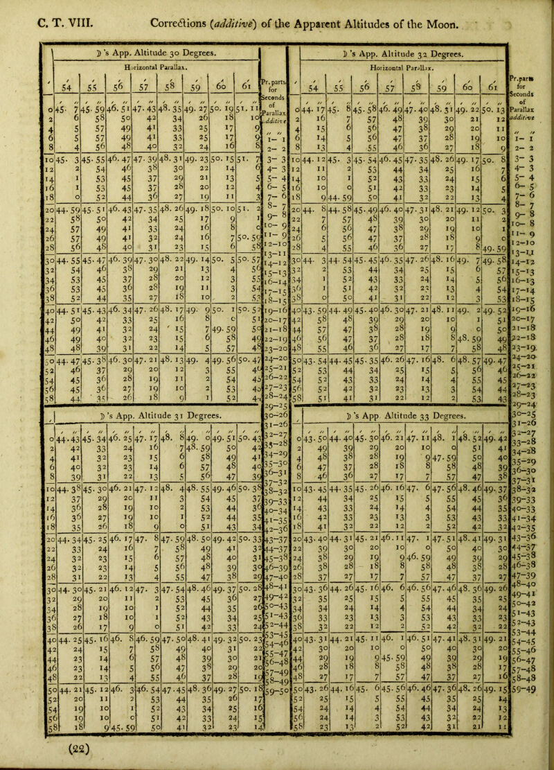 ])’s App, Altitude 30 Degrees, Horizontal Parallax. 5’s App. Altitude 32 Degrees, Horizontal ParjUjx, 4 54 55 56 57 58 59 60 61 ^r. parts, for / 54 55 56 57 5& 59 60 61 Seconds 0 4-5- 7 +5- 59 46. 51 +7-43 +8.35 t9- 27 50.19 51.11 of 0 44. 17 45- 8 45-58 46. 49 47. 40 487X1 49. 22 50. 13 2 6 58 50 42 34 26 18 id 1 i-dditit e 2 16 7 57 48 39 30 21 12 4 5 57 49 41 33 25 17 9 4 15 6 56 47 38 29 20 II 6 5 57 49 41 33 25 17 9 I- I 6 14 5 56 47 37 28 19 10 8 ' 4 56 48 40 32 24 16 8 2- 2 8 13 4 55 46 36 27 18 9 10 45- 3 45-55 46.47 47- 39 48.31 49- 23 50.15 51- 7 3- 3 10 44. 12 45- 3 45- 54 46.45 47-35 48. 26 49- 17 SO. 8 12 2 54 46 38 30 22 14 6 4- 3 12 11 2 53 44 34 25 16 7 14 I 53 45 37 29 21 13 5 5- 4 14 10 I 52 43 33 24 15 6 16 1 53 45 37 28 20 12 4 6- 5 t6 10 0 51 42 33 23 14 5 18 0 52 44 36 27 19 11 3 7- 6 18 9 44-59 50 41 32 22 13 4 20 44- 59 45-51 46.43 47-35 48. 26 49.18 50.10 51- 2 8- 7 20 44. 8 44.58 45.49 46. 40 47.31 48. 21 49. 12 SO. 3 22 58 50 42 34 25 17 9 I 9- ts 22 7 57 48 39 30 20 11 2 24 57 49 41 33 24 16 8 0 10—9 24 6 56 47 38 29 19 10 I 26 57 49 41 32 24 16 7 50.591 1 1— y 26 5 56 47 37 28 18 9 0 28 56 48 40 31 23 IS 6 58 I 2—10 28 4 55 46 36 27 17 8 49-59 30 44-55 45- 47 46. 39 47-30 48. 22 49.14 50. 5 50.57 13 II 14.—I 2 30 44. 3 44- 54 45-45 46.35 47- 26 48. 16 49- 7 49. 58 32 54 46 38 29 21 13 4 56 It:-!'; 32 2 53 44 34 25 15 6 57 34 53 45 37 28 20 12 3 55 16-14 34 1 52 43 33 24 14 5 56 36 53 45 36 28 19 11 3 54 17—I q 36 I 51 42 32 23 13 4 54 38 52 44 35 27 18 10 2 5.2 18-15 38 0 50 41 - 31 22 12 3 53 40 44-51 45-43 46- 34 47. 26 48. 17 49. 9 50. I 50. 52 19-16 40 43-59 -14- 49 45-40 46.30 47.21 48. 11 49. 2 49.52 42 50 42 33 25 16 8 c 51 20-17 42 58 48 39 29 20 10 I 51 44 49 41 32 24 ' 15 7 49-59 50 21—18 44 57 47 38 28 19 9 0 50 46 49 40 32 23 15 6 58 49 22-19 46 56 47 37 28 18 8 48.59 49 48 48 39 31 22 14 5 57 48 23—20 48 55 46 36 27 17 7 58 48 5044-47 45-38 46.30 47. 21 48. 13 49- 4 49- 56 50.47 24—20 50 43-54 44- 45 45-35 46. 26 47.16 48. 6 48.57 49.47 52 46 37 29 20 12 3 55 4tj 25-21 52 53 44 34 25 15 5 56 46 54 45 36 28 19 11 2 54 45 26—22 54 52 43 33 24 14 4 55 45 56 45 36 27 19 10 2 S3 4o 27-23 56 52 42 32 23 13 3 54 44 58 4r ■ 35 26 18 9 I 52 4-. 28-24 58 51 41 31 22 12 2 53 43 D’s App. Altitude 31 Degrees. 29“^5 30—26 / })’s App Altitude 33 Degrees. J 44-43 45-34 46. 25 47- i7 / // 48. 8 49. 0 / // 49-51 50. 43 31— 26 32- 27 0 43-5° 44. 40 / // 45.30 ✓ // 46. 21 / // 47. II / // 48. I 48.52 49.42 2 42 33 24 16 7 48.59 50 42 35“^8 2 49 39 29 20 10 0 51 41 4 41 32 23 15 6 58 49 41 34-29 4 48 38 28 19 9 47-59 SO 40 6 40 32 23 14 6 57 48 40 35-30 6 47 37 28 18 8 58 48 39 8 39 31 22 13 5 56 47 39 36-31 8 46 36 27 17 7 57 47 38 10 44-38 45-3° 46. 21 47. 12 48. 4 48.55 49.46 50. 38 37 3-^ 38-32 10 43-45 44-35 45- 26 46. 16 47. 6 47-56 48.46 49-37 12 37 29 20 II 3 54 45 37 39-33 12 44 34 25 15 5 55 45 36 14 36 28 19 10 2 53 44 3q 40-34 14 43 33 34 14 4 54 44 35 16 36 27 19 10 I 52 44 35 41-35 16 42 33 23 13 3 53 43 33 18 35 26 18 9 0 51 43 34 42-36 18 41 32 22 12 2 52 42 32 20 44-34 45- 25 46. 17 47. 8 47-59 48.50 49.42 50.33 43-37 20 43.40 44.31 45- 21 46.11 47- I 47.51 48.41 49.31 22 33 24 16 7 58 49 41 3d 44-37 22 39 30 20 10 0 50 40 30 24 32 23 15 6 57 48 40 31 45-38 24 38 29 19 9 46.59 49 39 29 26 32 23 14 5 56 48 39 30 46-39 26 38 28 - 18 8 58 48 38 28 28 31 22 13 4 55 47 38 2Cf 47-40 28 37 27 17 7 57 47 37 27 ■14-30 45. 21 46. 12 47- 3 47-54 48.46 49-37 50. 28 48-41 30 43.36 44. 26 45. 16 46. 6 46.56 47.46 48.36 49. 26 32 29 20 II 2 53 45 36 27 49-42 32 35 25 IS 5 55 45 35 25 34 28 19 10 I 52 44 35 20 50-43 34 34 24 14 4 54 44 34 24 36 27 18 10 I 52 43 34 25 51-43 36 33 23 13 3 53 43 33 23 38 26 17 9 0 51 42 33 24 52-44 38 32 22 12 2 52 42 32 22 40 44- 25 45. 16 46. 8 46.59 47.50 48.41 49-32 SO. 23 c^i—4i6 40 43.31 44- 21 45- 11 46. I 46-51 47-41 48.31 49. 21 42 24 15 7 58 49 40 31 22 OH- C 1 42 30 20 10 0 50 40 30 20 44 23 14 6 57 48 39 30 21 po T/ 44 29 19 9 45-59 49 39 29 19 46 23 14 5 56 47 38 29 20 40 46 28 18 8 58 48 38 28 17 48 22 13 4 55 46 37 28 19 0/ c8—40 48 27 17 7 57 47 37 27 16 50 44. 21 45- 12 46. 3 46. 54 47-45 48.36 49. 27 so. 18 59-50 50 43. 26 44.16 45- 6 45.56 46. 46 47.36 48. 26 49- 15 52 2C 11 2 53 44 35 26 17 52 25 15 5 55 45 35 25 14 54 15 > ic I 52 43 34 25 16 54 24 14 4 54 44 34 24 13 5^ 15 IC ) c 51 42 33 24 15 56 24 14 3 53 43 32 22 12 5^ i8 9 >45-59 50 41 32 23 14 58 23 13 2 52 42 31 21 11 for Seconds of Parallax additive 1- I 2- 2 3- 3 4- 3 5- 4 6- 5 7- 6 8- 7 9- 8 10- 8 11- 9 12- 10 '3-V 14- 12 15- 13 16- 13 17- 14 18- 15 19-16 20-17 1-18 ^2-i8 23- 19, 24- 20 25- 21 26- 22 -23 f 28- 23 29- 24 30- 25 31- 26 32- 27 33- 28 34- 2'8 35- 29 36- 30 37- 31 38- 32 39- 33 40- 33 41- 34 42- 35 43- 36 44- 37 45- 38 46- 38 47- 39 48- 40 49- 41 50- 42 51- 43 52- 43 53- 44 54- 45 55- 46 56- 47 57- 48 58- 48 59- 49