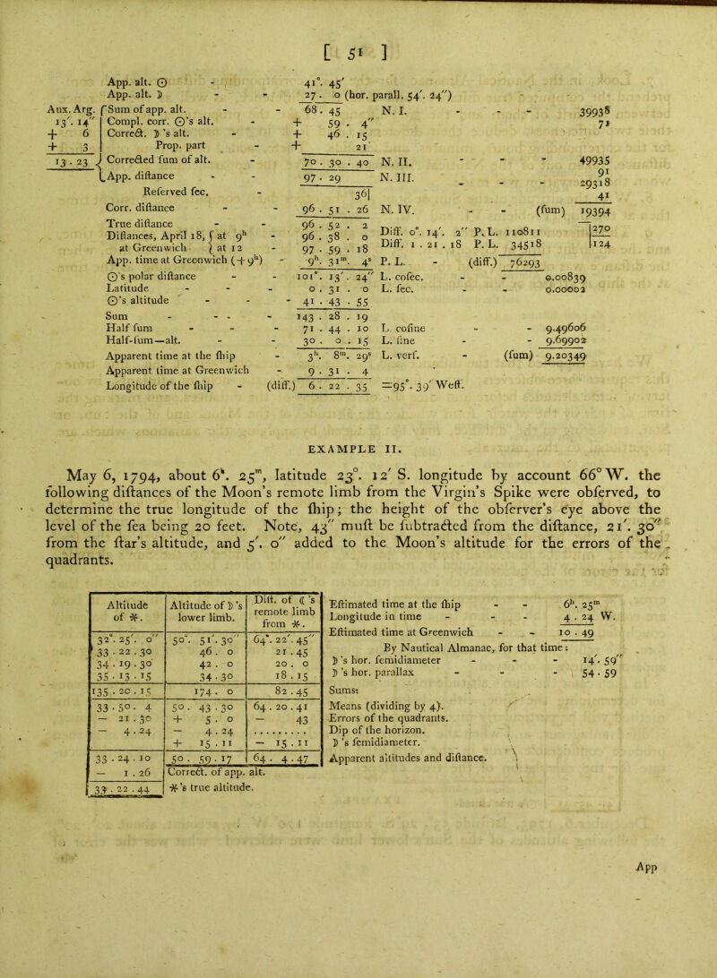 [ ] App. alt. G - , 4i°- 45' * App. alt. J) - • 27. 0 (hor. paralL 54'. 24) - Aux. Arg. Sum of app. alt. 68. 45 N. I. 39938 13'- 14 Compl. corr. O’s alt. + 59 • 4 7* + 6 Corredl. D’s alt. + 46 • 15 + 3 Prop, part + 21 - 13 • 23 J Corredled fum of alt. 70 . 30 . 40 N. II. 49935 (_App, diftance 97 • 29 N. III. 91 2Q?i8 Referved fee. 36I 41 Corr. diftance 96 . 51 . 26 N. IV. (fum) 19394 True diftance 96 ^2 • 2 _ Diftances, April 18, f at 9** 96. 38 . 0 Dift. 0”. 14'. 1 P..L. 110811 at Greenwich | at 12 97 • 59 . 18 Diff. I . 21 . 18 P. L. 34518 124 App. time at Greenwich ( + 9’^) 9'’. 31 \ 4^ P. L. - (diff.) 76293 O's polar diftance loC. 13' . 24 L. cofec. 0.00839 Latitude 0 . 31 • 0 L. fee. - 0.00003 G’s altitude ' 41-43 • 55 ... Sum - - - 143 . 28 . 19 Half fum 71-44 . 10 L cofine 9.49606 Half-fum—alt. 30 . 0 • 15 L. fine 9.69902 Apparent time at the fliip 3'*- 8 '. 29® L. verf. (fum) 9.20349^ Apparent time at Greenwich 9 • 31 • 4 Longitude of the llilp (diff.) 6 . 22 • 35 =9S“- 39' Weft. EXAMPLE II. May 6, 1794, about 6'*. 25', latitude 23:°. 12 S. longitude by account 66° W. the following diftanccs of the Moon’s remote limb from the Virgin’s Spike were obferved, to determine the true longitude of the Ihip; the height of the obferver’s eye above the level of the fea being 20 feet. Note, 43 mull be fubtrafted from the diftance, 2I^ 30^,.'^ from the ftar’s altitude, and 5'. o' added to the Moon’s altitude for the errors of the , quadrants. Altitude of -Jf. Altitude of D's lower limb. Dift. of d’s remote limb from 32“. 25'. q '33-22.30 34-19-30 35 -13-15 50“. 51'. 30 46 . 0 42 . 0 34-30 64'. 22'. 45'' 21-45 20 . 0 18 . IS 135 - 20.13 174. 0 82.4s 33-50- 4 — 21 .30 - 4-24 50. 43 - 30 + 5-0 4.24 •L 15 - ” 64.20.41 43 ~ 15 33 - 24.10 — 1 . 26 50 . 39- 17 64. 4.47 Corredl. of app. alt. i(-’s true altitude. I 33 • 22.44 Eftimated time at the fliip - - . 6''. 25“ Longitude in time - - - 4.24 W. Eftimated time at Greenwich - ~ 10.49 By Nautical Almanac,, for that time; 5's hor. femidiameter _ - - 14'. 59 ])’s hor. parallax - - * 54 • 59 Sums? Means (dividing by 4). ^ Errors of the quadrants. Dip of the horizon. ; D’s fcmidiameter. Apparent altitudes and diftance. \