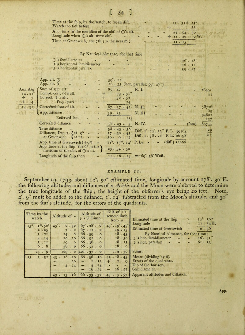 Time at the (h*p, by the watch, to mean dift. Watch too fa ft before - - - App. time in the meridian of the obf. of O’s alt. Longitude when O’s alt. were obf. I'ime at Greenwich, the yth (to the near m.) 23!*, 55™. 2S‘ 35 23 • 54 . 50 11 . 20 . 0 11 . ■ 15 By Nautical Almanac, for that time : Q's femidiameter - - J) ’s horizontal femidiameter - . _ i) ’s horizontal parallax . . _ i6'. 18' l6 . 12 59 • 27 Aux.Arg. 14.2t + 7 _+ 4 14.32 App. alt. O App. alt. >  Suna of app. alt Compl. corr. Q’s alt. Correft. 5’s alt. Prop, part Corredted fura of alt. + + + App. dlftance - - . Refcrved fee. Corredted difiance _ . _ True diftance _ - _ Difiances, Dec. 7, / at Q** - at Greenwich \at12 App. time at Greenwich (-|-9'’) App. time at the fliip, the in the) meridian of the obf. of O’s alt. J Longitude of the fliip then 59 • 12 26 ■ 35 (hor. parallax 59'. 27) 85 . 47 N. I. 47 59 50 31 52 24 87 . 37 . 47- 59 • 25 35l 58. ■ 43 . 3 58 . 43 . 38 57 . 30 . 45 59 • 9 • 13 ii\ 13™. 14= 23 . 54 • 50 ] I . , 18 . 24 N. II: N. Ill, N. IV. (fum) DifF. Diff. 12.53 38 . 28 P. L. - P. L. 39264 P. L7 26198 (diff.) 13066 2^169°. 36'Weft. 26991 21 58726 63' 94S02 137 80740 ll I EXAMPLE II. September ig, 1793, about 30” eftlmated time, longitude by account 178°. 30'E. tbe following altitudes and diftances of a Arietis and the Moon were obferved to determine the true longitude of the ftiip ; the height of the obferver’s eye being 20 feet. Note, 2. g' muft be added to the diftance, i^ 1%' fubtradted from the Moon’s altitude, and 30 from the ftar’s altitude, for the errors of the quadrants. Eflimated time at tbe (hip - 12'“. 50™ Longitude - - - 11 . 54^» Eftimated time at Greenwich - o . 5.6 By Nautical Almanac, for that tirne : I) ’s hor. femidiameter - - 16', 41 D’s hor, parallax - - 61 . 13. Sums. Means (dividing by 6). Errors of the quadrants. Dip of the horizon. Semidiameter. Apparent altitudes and diftance. Time by the watch. Altitude of * Altitude of j) 's U.Limb. Dift. of ]) s remote limb from * 13''. I” .50' 43° 0' •30 67° . 28' . o' 45 ’.19' -.45 2 25 7 . 0 67 . II • 0 19 . IS 3 . 21 14 . 0 66 •59 . 0 18 •45 4 . 14 20 •50 66 .51 . 0 18 •30 5 . 11 29 . 0 66 • 36 , 0 18 • 15 6 . 8 38 . 0 66 •32 . 0 - 18 . 0 23 • 9 109 . 0 401 • 37 . 0 112 •30 13 • 3 •52 43 18 . 10 66 •56 10 45 . 18 •45 — 30 — I 12 + 2 • 9 — 4 24 — 4 24 - - - — 16 •57 — 16 •57 43 13 16 66 ■33 •37 45 • 3 •57