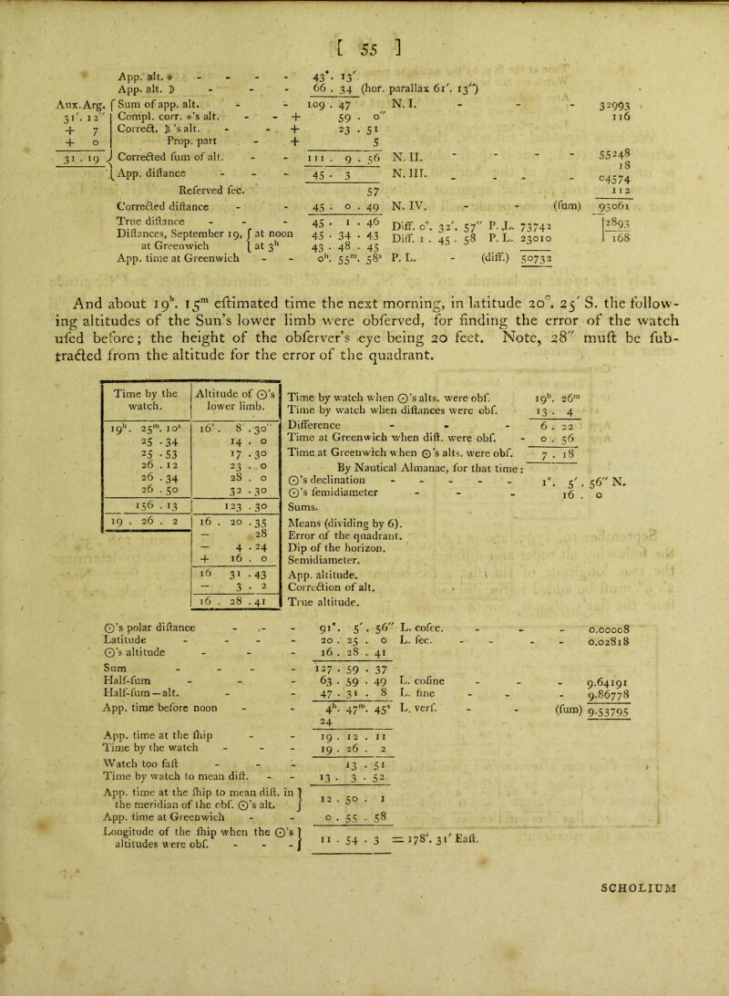 Aux.Arg. 31'. 12 + 7 + 31 . 19 . App. alt. * - ~ App. alt. D 'Sum of app. alt. Compl. corr. *’s alt. Corre6t. ])’s alt. Prop, part Correded fum of alt. ,(^App. diflance Referved fee. Corredled diftance True diflance Diflances, September 19 at Greenwich App. time at Greenwich '{ at noon at 3'> 43 66 + + + 109 [ ss ] 13 34 (hor. parallax 61'. 13') 47 59 23 o 51 5 III. 9 • 56 45 • 3 57 45 ■ 0 , • 49 45 • 1 . . 46 45 • 34 • ■ 43 43 • 48 , • 45 o‘>. 55'. . 58^ N.I. 32993 116 N. II. - - 55248 iS 04574 11 2 N.m. - * N. IV. (fum) _93o6i Diff. 0°. 32'. 57 P. L«. Diff. I . 45 . 58 P. L. 73742 23010 2893 168 P. L. (diff.) 50732 And about 19’’. 15™ eftimated time the next morning, in latitude 20°. 25' S. the follow- ing altitudes of the Sun’s lower limb were obferved, for finding the error of the watch ufed before; the height of the obferver’s eye being 20 feet. Note, 28 mufi; be fub- tradled from the altitude for the error of the quadrant. Time by the watch. Altitude of O’s lower limb. 19'“. 25’. 10® 25 .34 25 -53 26 . 12 26 .34 26 . 50 16°. 8' . 30 14 . 0 17 .30 23 ...0 28 . 0 33 .30 156 . 13 123 .30 19 . 26 . 2 16 . 20 .35 28 - 4-24 4- 16 . 0 16 31 .43 3-2 16 . 28 .41 Time by w'atch when O’s alts, were obf. Time by watch when diflances were obf. Difference - Time at Greenwich when dift. were obf. Time at Greenwich when ©’s alts, were obf. By Nautical Almanac, for that time : O’s declination - - - - O’s femidiameter - - Sums. Means (dividing by 6). Error of the quadrant. Dip of the horizon. ' Semidiameter. App. altitude. Corredion of alt. True altitude. 19 O’s polar diftance - - Latitude - _ _ - O’s altitude _ _ . Sum _ _ - _ Half-fum Half-fum —alt. App. time before noon App. time at the fhip Time by the watch - - - Watch too fall _ _ _ Time by watch to mean dift. App. time at the fhip to mean dift. in the meridian of the obf. O’s alt. App. time at Greenwich Longitude of the fhip when the O’s altitudes were obf. he O’s I 91'. 5'- 56 20 . 25 . 0 16 . 28 . 41 127 . 59 • 37 63 • 59 • 49 47 • 31 • 8 4’'- 47'. 45* 24 19 . 12 . 11 19 . 26 . 2 13 • 51 13 • 3 • 52 12 . 50 . 1 0 . 55 • 58 11 . 54 • 3 = L. cofcc. L. fee. L. cofine L. fine L.verf 26 4 22 56 18 5 16 56 o N. 0.00008 0.02818 9.64191 9.86778 (fum) 9.53795 =2 178°. 31' Eaft. SCHOLIUM