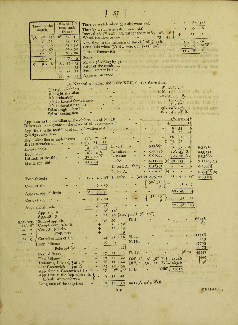 Time by watch when O’s alt. were obf. TiraS by watch when (lift, were obf. Interval 4''. o'. i4\ Pr. part of the rate 8%—o' Watch too flc)W before - - + 23 App. time in the meridian of the obf. of O’s alt. Longitude when G's alt. were obf. (113°- 5° ) Time at Greenwich Suras. Means (dividing by 5). Error of the quadrant. Semidiameter in alt. Apparent diftance. By Nautical Almanac, and Table XXII. for the above time: O’s right afeenfion - - “ ~ D’s right afeenfion - *  5’s declination _ - D’s horizontal fenrudiameter D’s horizontal parallax Spica’s right afeenfion - - - Spica’s declination - - - Time by the watch. Dift. of J’s near limb from ¥r —u.- 235 3 . 23 9 . 6 9 • 56 10 . 42 16°. 22'. 15” 23 • 10 23. 30 23 • 50 24 . 20 45 ■ 30 117- 5 9.9.6 16 . 23 . 25 4- 25 + 15 • S7 16. 39. 47 43 3 + 5. 8'. 52= ' 9 . 9 . 6 23 . 42 9 - 32 • 48 7 ■ 35 • 20 W. 17 . 8 . 8 S”. 216* 10 J31. 10’ 28' 15' 45 15 ss 14 .4' 51 to 17* 18' App. time in the meridian ef the obfervation of O’s alt Difterence in longitude to the place of 2d. obfer\ atio E App. time in the meridian of the obfervation of dift. ^ o’s right afeenfion -   Right afeenfion of mid-heaven Eight afeenfion of + i8». 13 • 2 14 21® 17 Horary angle Declination Latitude of the fliip Merid. zen. dift. True altitude Corr. of alt. Approx, app. altitude Corr. of alt. Apparent altitude V App. alt. App. alt D ' Sum of app. alt. Compl. corr. *’s alt. Correct. 5’s alt. Prop, part Correfted fum of alt. l_App. diftance Refervfd fee Corr. diftance True diftance 4 . GO 10°. - 30 . 4'S. 10 N. - 40 . 14 _ - 10 , , 4 . 38' - 4- 5 • 13 10 . 9 • 51 4- 5 . 10 10 . 9 • 48 L. verf. L. cofine L. cofine L. fee. L. verf. A. (fum)' L. fee. A. L. cofec. 9.53861 - 999326 - 9.93680 - 0.11724 - 9-58591 (a-4-b) 0.75702 5°-' 58'' 9 9- 32™ .48' I . 12 9 • 34 . 0 8 . 28 . 21 18 . 2 . 21 14 . 25 . 0 3 . 37 . 21 9.31910 I o'. 45' S. 9.99231 •30 . 10 N.' 9.93680 40 . 55 - 0.12167 (a) - - - 9.36988 - - - 0.27468 (b) 23 • 40 . 11 0-39635 { 51' 9 / 10 22 10 ix.Arg 12'. 6' 4- 2 + I + H- -h 32 49 (hor. parall. 58'. 10) .,N.I. - 54 • 50 51 • ^3 7 at I I at I Diftances, July 26, at Greenwich j App. time at Greenwich (4-15’’) App. time at the fliip where the | O’s alt. were obferved - J Longitude of the fliip then 34 • 45 ' . 12 16 . 39 47l 17 • 21 . ' 33 17 • 22 . . 20 16 . 12 • 42 17 • 50 . 54 17''. 7-. , 38* 9 • 32 • , 48 7 • 34 ■ . 50 N. II- N.III. N. IV. 51 22. 49 . ' 4 - 51 • , ,22 22.48 , , 49 (fum) DifF. DifF. P. L. 9 38 38' 12 P. L. P. L. 41246 26316 (difF.) 14930 66248 64 31308 129 47725 7^ ^.547 1499 48 = 113*. 42'^'VVcft. REMARK,