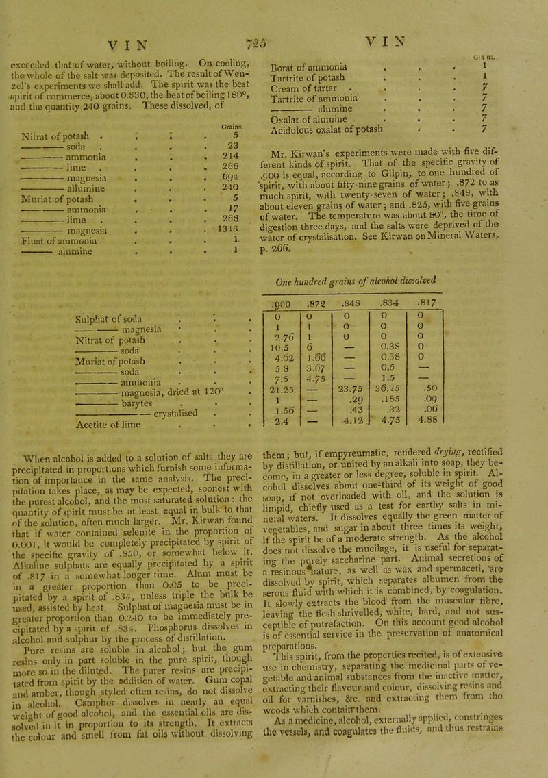 cxccctlcd tliat'of water, without boiling. On cooling, the whole of the salt was deposited. The result of Wen- zel’s experiments we shall add. The spirit was the best spirit of commerce, about 0.830, the heat of boiling 1 and the quantity 2^10 grains. 'These dissolved, of Nitrat of potash . - Crains. 5 soda 23 ammonia 214 lime 288 magnesia 6(Ji‘ allumine Muriat of potash 24:0 ' 5 ammonia 37 • lime magnesia 288 1313 Float of ammonia ——— aiumine Borat of ammonia . . » i Tartrite of potash . . . 1 Cream of tartar .... 7 Tartrite of ammonia ... 7 aiumine ... 7 Oxalat of aiumine ... 7 Acidulous oxalat of potash .• . 7 Mr. Kirwan’s experiments were made with five dif- ferent kinds of spirit. That of the specific gravity of .(,00 is equal, according to Gilpin, to one hundred of 'spirit, with about fifty -nine grains of water; .872 to as much spirit, with twenty-seven of water ; .843, w'ith about eleven grains of water; and .825, with five grains of water. The temperature was about 80'’, the time of digestion three days, and the salts were deprived of the water of crystalisation. See Kirwan on Mineral Waters, p. 260. Sulpbat of soda . 1 magnesia Nitrat of potash — .soda Muriat of potash soda ammonia magnesia, dried at 120'’ — — barytes cr}’stalised Acetite of lime When alcohol is added to a solution of salts they are precipitated in proportions which furnish some infoima- tion of importance in the same analysis. The preci- pitation takes place, as may be expected, soonest with the purest alcohol, and the most saturated solution : the quantity of spirit must be at least equal in bulk'to that nf the solution, often much larger. Mr. Kirwan found that if water contained selenite in the proportion of 0.001, it would be completely precipitated by .spirit of the specific gravity of .850, or somewhat below it. Alkaline sulphats are equally precipitated by a spirit of .817 in a somewhat longer time. Alum must be in a greater proportion than 0.05 to be preci- pitated by a spirit of .83'1, unless triple the bulk be used, assisted by heat. Sulpbat of magnesia must be in greater proportion than 0.240 to be immediately pre- cipitated by a spirit of .834. Phosphorus dissolves in alcohol and sulphur by the process of distillation. Pure resins are soluble in alcohol; but the g'um resins only in part soluble in the pure spirit, though more so in the diluted. The purer resins are precipi- tated from spirit by the addition of water. Gum copal and amber, though ,styled often resins, do not dissolve in alcoliol. Camphor dissolves in nearly an equal weight of good alcohol, and the essential oils are dis- solved in it in proportion to its strength. It extracts the colour and smell from fat oils without dissolving One hundred grains of alcohol dissolved •900 .872 .848 .834 .817 0 0 0 0 0 1 1 0 0 0 2.76 1 0 0 0 10.5 6 — 0.3S 0 4.62 1.66 — 0.38 0 5.8 3.67 — 0.5 — 7.5 4.75 — 1.5 — 21.25 — 23.75 36.25 .50 1 — .29 .185 .09 1.56 — .43 .32 .06 2.4 — 4.12 , 4,75 4.88 them; but, ifempyreumatic, rendered drying, rectified by distillation, or united by an alkali into soap, they be- come, in a gi-eater or less degree, soluble in spirit. Al- cohol dissolves about one-third of its weight of good soap, if not overloaded with oil, and the solution is limpid, chiefly used as a test for earthy salts in mi- neral waters. It dissolves equally the green matter of vegetables, and sugar in about three times its weight, if The spirit be of a moderate strength. As the alcohol does not dissolve the mucilage, it is useful for separat- ing the purely saccharine part. Animal secretions of a resinous^hature, as w^ell as w'ax and speimaceti, aie dissolved by spirit, which separates albumen from the serous fluid with which it is combined, by coagulation. It slowly extracts the blood from the muscular fibre, leaving the flesh shrivelled, white, hard, and not sus- ceptible of putrefaction. On this account good alcohol is of essential service in the preservation of anatomical preparations. T his spirit, from the properties recited, is of extensive use in chemistry, separating the medicinal parts of ve- getable and animal substances from the inactive matter, extracting their flavour and colour, dissolving resins and oil for varnishes, Src. and extracting them from the woods which contairrthem. As a medicine, alcohol, externally applied, constnnges the vessels, and coagulates the fluids, and thus restrains