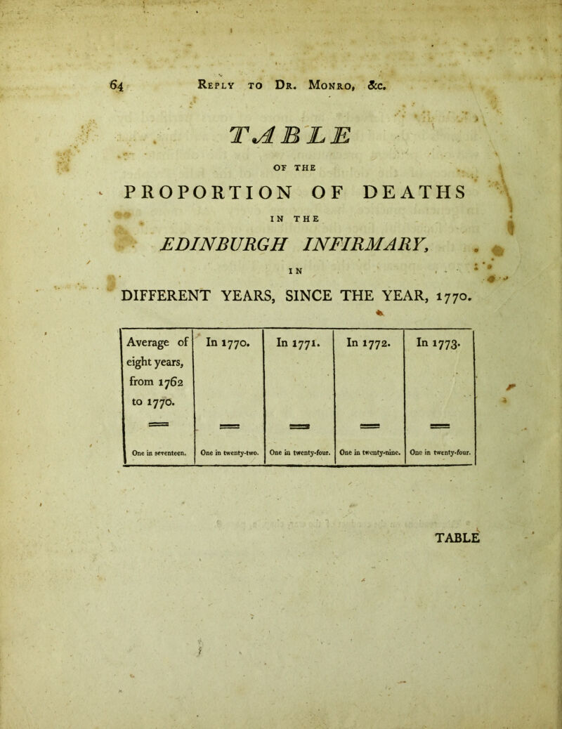 TABLE. OF THE PROPORTION OF DEATHS IN THE EDINBURGH INFIRMARY, DIFFERENT YEARS, SINCE THE YEAR, 1770. * Average of In 1770. In 1771. In 1772. In 1773. eight years, from 1762 to 1770. One in seventeen. One in twenty-two. One in twenty-four. One in twenty-nine. One in twenty-four. TABLE