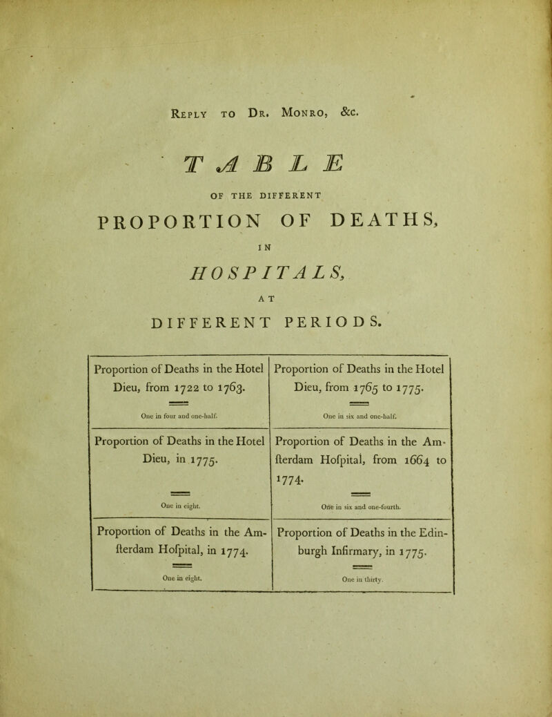 Reply TO Dr. Monro, & c. ' ' T JL M L E OF THE DIFFERENT PROPORTION OF DEATHS, I N HOSPITALS, A T DIFFERENT PERIODS. Proportion of Deaths in the Hotel Dieu, from 1722 to 1763. Proportion of Deaths in the Hotel Dieu, from 1765 to 1775. One in four and one-lialf. One in six and one-half. Proportion of Deaths in the Hotel Dieu, in 1775. Proportion of Deaths in the Am* fierdam Hofpital, from 1664 to *774- One in eight. One in six and one-fourth. Proportion of Deaths in the Am- fierdam Hofpital, in 1774. Proportion of Deaths in the Edin- burgh Infirmary, in 3 775. One in eight. One in thirty.