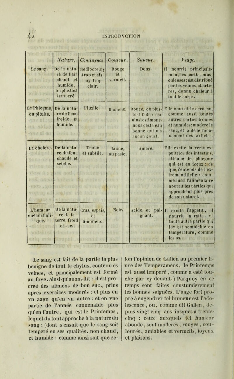 Nature. Consistence. Couleur. Saueur. Vsagc. Le sang. De la natu re de l'air chaud et humide, ou plustosl temperé. Médiocre,ny trop épais, ny trop clair. Rouge et vermeil. Doux. Il nourrit principale- ment les parties mus- culeuses:estdislribué par les veines et artè- res, donne chaleur à tout le corps. Le Phlegme, ou pituite. De la natu- re de l’eau froide et humide. Fluxile. Blanche. Douce, ou plus- tost fade : car ainsi estimons- nous cesle eau bonne qui n’a aucun goust. Elle nourrit le cerneau, comme aussi toutes autres parties froides et humides: modéré le sang, et aide le mon- uement des articles. La cholere. De la natu- re du feu, chaude et seiche. Tenue et subtile. Iaune, ou pasle. Amere. Elle excite la vertu ex- pultrice des intestins, atténué le phlegme qui est en iceux : ce que,, i’entends de l’ex- trementitielle : cotn- meaussi l’alimentaire nourrit les parties qui approchent plus près de son naturel. L’humeur metàncholi- que. Delà natu- re de la terre, froid et sec. C.ras, espais, et limoneux. Noir. Acide et poi- gnant. Il excite l’appelit, il nourrit la ratte, et toute autre partie qui luy est semblable en température, comme les os. Le sang est fait de la partie la plus benigne de tout le chylus, contenu es veines, et principalement est formé au foye, ainsi qu’auons dit : il est pro- créé des alimens de bon suc, prins apres exercices modérés : et plus en vn aage qu’en vn autre : et en vne partie de l’année conuenable plus qu’en l’autre, qui est le Printemps, lequel du tout approche ùla nature du sang : (dont s’ensuit que le sang soit temperé en ses qualités, non chaud, et humide : comme ainsi soit que se- lon l’opinion de Galien au premier li- ure des Temperamens, le Printemps est aussi temperé, comme a esté tou- ché par cy deuant. ) Parquoy en ce temps sont faites coustumierement les bonnes saignées. L’aage fort pro- pre à engendrer tel humeur est l’ado- lescence, ou, comme dit Galien, de- puis vingt cinq ans iusques à trente- cinq : ceux auxquels tel humeur abonde, sont modérés , rouges, cou- lourés, amiables et vermeils, ioyeux et plaisans.