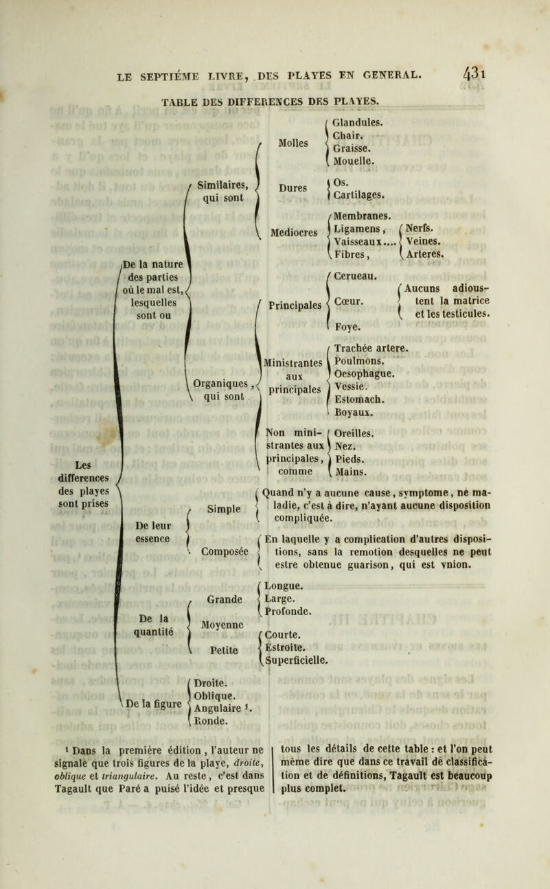 LE SEPTIÈME LIVRE, DES PLAYES EN GENERAL. TABLE DES DIFFERENCES DES PLAYES. 431 Les différences des playes sont prises ,De la nature / des parties où le mal est, lesquelles sont ou De leur essence De la quantité De la figure Similaires, qui sont Organiques, qui sont Simple Composée Grande Moyenne Petite Droite. Oblique. Angulaire *. Ronde. ( t iGlandules. Chair. Graisse. Mouelle. Dures .. \ Cartilages. (Membranes. Ligamens, / Nerfs. Vaisseaux.... < Veines. Fibres, ( Arteres. f Cerueau. Principales \ Cœur. ! Foye. ( Aucuns adious- J tent la matrice ( et les testicules. Ministrantes aux principales I Trachée artere. I Poulmons. 1 Oesophague. \ Vessie. I Estomach. ' Boyaux. Non mini- [ Oreilles. strantes aux ' ) Nez. principales, ! ) Pieds. comme ' [ Mains. Quand n’y a aucune cause, symptôme, ne ma- ladie, c’est à dire, n’ayant aucune disposition compliquée. En laquelle y a complication d’autres disposi- tions, sans la remotion desquelles ne peut estre obtenue guarison, qui est vnion. Longue. Large. Profonde. Courte. Estroite. , Superficielle. 1 Dans la première édition , l’auteur ne signale que trois figures de la playe, droite, oblique et triangulaire. Au reste , c’est dans Tagault que Paré a puisé l’idée et presque tous les détails de cette table : et l’on peut même dire que dans ce travail de classifica- tion et de définitions, Tagault est beaucoup plus complet.