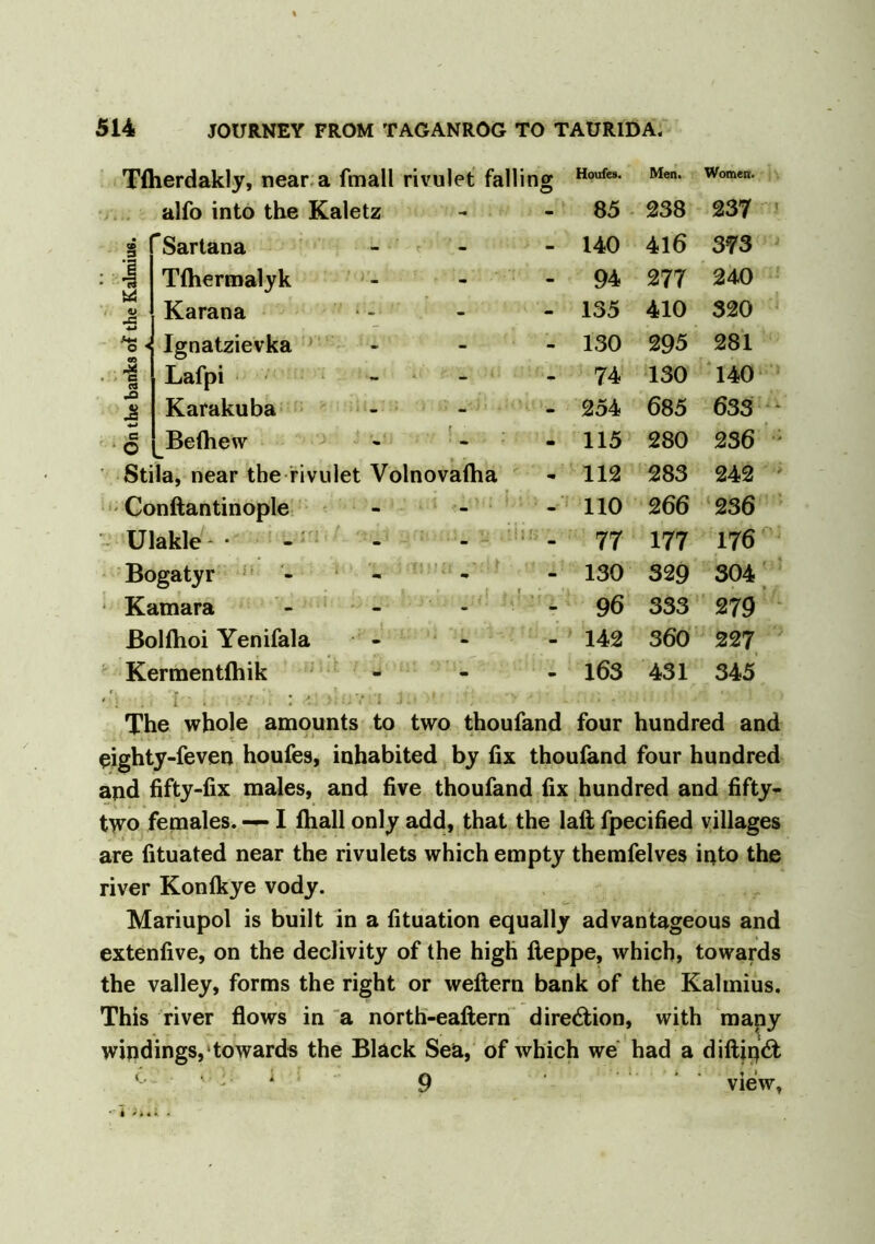 Tflierdakly, near a fmall rivulet fall ing Houfes. Men. Women. alfo into the Kaletz - - 85 238 237 • j§ Sartana ■ - 140 416 373 : i kyi Tihermalyk - - 94 277 240 V •5 Karana - - 135 410 320 Am ^ o 1 en Ignatzievka - - 130 295 281 G a Lafpi - 74 130 140 JS Karakuba - ■ - 254 685 633 * ■M G o Beihew - 115 280 236 : Stila, near the rivulet Volnovaiha 112 283 242 Conftantinople - 110 2 66 236 •• Ulakle - - 77 177 176 Bogatyr - 130 329 304 • Kamara - - 96 333 279 Bolihoi Yenifala - - 142 360 227 Kermentihik - 163 431 345 The whole amounts to two thoufand four hundred and eighty-feven houfes, inhabited by fix thoufand four hundred and fifty-fix males, and five thoufand fix hundred and fifty- two females. — I fhall only add, that the laft fpecified villages are fituated near the rivulets which empty themfelves into the river Konikye vody. Mariupol is built in a fituation equally advantageous and extenfive, on the declivity of the high fieppe, which, towards the valley, forms the right or weitern bank of the Kalmius, This river flows in a north-eaftern direction, with many windings, towards the Black Sea, of which we had a diftindt < • • : i g ■ view, ■ i .