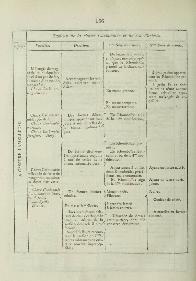 Divisions. ! lres Sous-div Mélangée de mag- nésie et quelquefois . aussi d’un peu de fer, j et même d’un peu de<^ manganèse. magnésienne. Accompagnant les pro- duits calcaires st daires. De forme déterminée, et n’ayant montréjusqu’- ici que le Rhomboïde primitif de la chaux car- bonatée. < En masse compacte. a gros grains apparte- nant au Rhomboïde pri mitif. à grain fin et dont forme cristalline appa- rente mélangée de co Chaux Carbonatée f Des formes déter- f En Rhomboïde aigu mélangée de fer. 1 minées, appartenant tou- de la Hmc modification. Chaux Carbonatée J jours à une de celles de! martiale. j la chaux carbonatée' Chaux Carbonatée j pure. Chaux Carbonatée mélangée de fer et de nanganèse,tousdeux n doses tiès-varia- bles. Chaux Carbonatée ferro-manganesicnnc. . Spath perlé. Braun Spath. Werner. à une de celles de la chaux carbonatée pure. dification. > Appartenant à un des deux R homboïdes précé- dents, mais contourné. En Rhomboïde aigu Cdela 17e modification. De formes indéter- ( Mamelonnée, minées. \ Fibieuse, ■«( En masse lamelleuse. à grandes lames à lames courtes. Incrustant divers cris- taux de chaux carbonatée f Détachée de dessus pure, au dépens de la 1 cette surface, dont elle surfaca desquels il s’est formée. Superficielle, et recouv- rant la surface de diffé- rentes substances en cris- taux souvent impercep- tibles. j conserve l’empreinte. L Ayant un lustre nacré. Ayant un lustre doré. Jaune. Noire. Couleur de chair. Attractive au barreau aimanté.