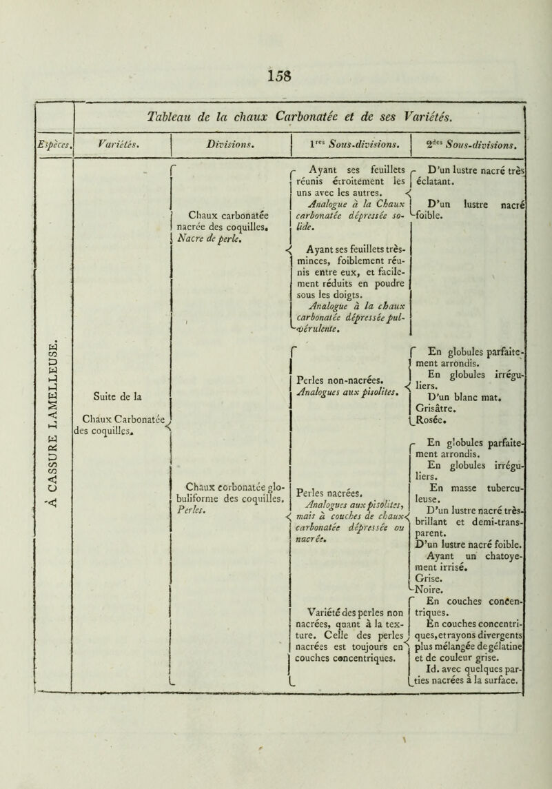 Tableau de la chaux Carbonatée et de ses Variétés. r Chaux carbonatée nacrée des coquilles# Nacre de perle. Ayant ses feuillets réunis étroitement les uns avec les autres. Analogue à la Chaux j D’un carbonatée dépressée so- '-foible lide. Ayant ses feuillets très- minces, foiblement réu- nis entre eux, et facile- ment réduits en poudre sous les doigts. Analogue à la chaux carbonatée dépressée pul- vérulente. ç D’un lustre nacré très éclatant. lustre nacre Chaux eorbonatce glo- buliforme des coquilles. Perles. Perles non-nacrées. X tliCo IlUil“Ild.C.1 CCb* i f En globules parfaite- ment arrondis. En globules irrégu- îrregu- Perles nacrées. Analogues aux pisolites< < mais à couches de chauxd i_ -h . ^ l ' i brûlant et carbonatée depressee ou nacrée. L Variété des perles non nacrées, quant à la tex- ture. Celle des perles nacrées est toujours en couches concentriques. liers. En masse tubercu- leuse. D’un lustre nacré très- demi-trans- parent. D ’un lustre nacré foible. Ayant un chatoye- ment irrisé. Grise. -Noire. En couches concen- triques. En couches concentri ques,etrayons divergents plus mélangée degélatine et de couleur grise. Id. avec quelques par ties nacrées à la surface. \